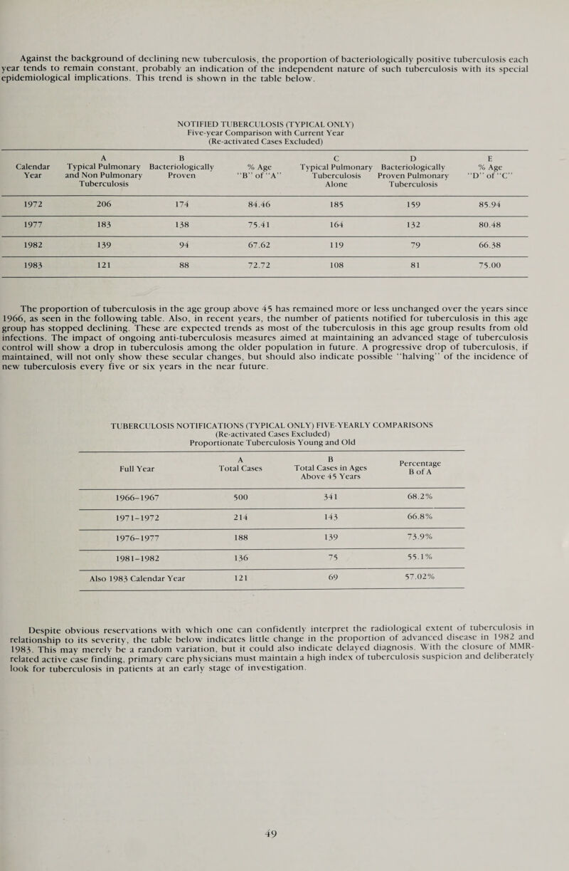 Against the background of declining new tuberculosis, the proportion of bacteriologically positive tuberculosis each year tends to remain constant, probably an indication of the independent nature of such tuberculosis with its special epidemiological implications. This trend is shown in the table below. NOTIFIED TUBERCULOSIS (TYPICAL ONLY) Five-year Comparison with Current Year (Re activated Cases Excluded) A B Calendar Typical Pulmonary Bacteriologically Year and Non Pulmonary Proven Tuberculosis % Age “B” of “A’ C Typical Pulmonary Tuberculosis Alone D Bacteriologically Proven Pulmonary Tuberculosis E % Age “D” of “C” 1972 206 174 84.46 185 159 85.94 1977 183 138 75.41 164 132 80.48 1982 139 94 67.62 119 79 66.38 1983 121 88 72.72 108 81 75.00 The proportion of tuberculosis in the age group above 45 has remained more or less unchanged over the years since 1966, as seen in the following table. Also, in recent years, the number of patients notified for tuberculosis in this age group has stopped declining. These are expected trends as most of the tuberculosis in this age group results from old infections. The impact of ongoing anti-tuberculosis measures aimed at maintaining an advanced stage of tuberculosis control will show a drop in tuberculosis among the older population in future. A progressive drop of tuberculosis, if maintained, will not only show these secular changes, but should also indicate possible “halving” of the incidence of new tuberculosis every five or six years in the near future. TUBERCULOSIS NOTIFICATIONS (TYPICAL ONLY) FIVE-YEARLY COMPARISONS (Re-activated Cases Excluded) Proportionate Tuberculosis Young and Old Full Year A Total Cases B Total Cases in Ages Above 45 Years Percentage Bof A 1966-1967 500 341 68.2% 1971-1972 214 143 66.8% 1976-1977 188 139 73.9% 1981-1982 136 75 55.1% Also 1983 Calendar Year 121 69 57.02% Despite obvious reservations with which one can confidently interpret the radiological extent ot tuberculosis in relationship to its severity, the table below indicates little change in the proportion ol advanced disease in 1982 and 1983. This may merely be a random variation, but it could also indicate delayed diagnosis. \\ ith the closure of MMR- related active case finding, primary care physicians must maintain a high index of tuberculosis suspicion and deliberate!) look for tuberculosis in patients at an early stage of investigation.