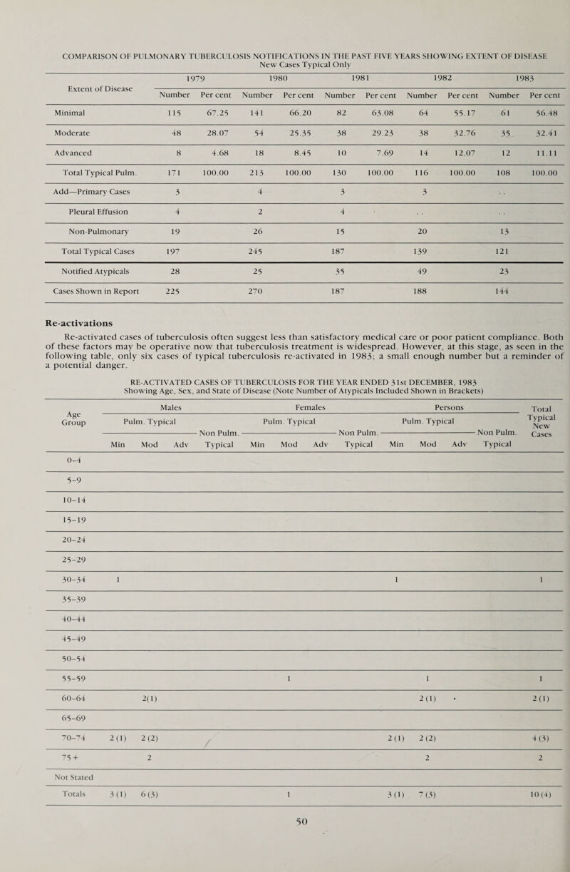 COMPARISON OF PULMONARY TUBERCULOSIS NOTIFICATIONS IN THE PAST FIVE YEARS SHOWING EXTENT OF DISEASE New Cases Typical Only Extent of Disease 1979 1980 1981 1982 1983 Number Per cent Number Per cent Number Per cent Number Per cent Number Per cent Minimal 115 67.25 141 66.20 82 63.08 64 55.17 61 56.48 Moderate 48 28.07 54 25.35 38 29.23 38 32.76 35 32.41 Advanced 8 4.68 18 8.45 10 7.69 14 12.07 12 11.11 Total Typical Pulm. 171 100.00 213 100.00 130 100.00 116 100.00 108 100.00 Add—Primary Cases 3 4 3 3 Pleural Effusion 4 2 4 Non-Pulmonary 19 26 15 20 13 Total Typical Cases 197 245 187 139 121 Notified Atypicals 28 25 35 49 23 Cases Shown in Report 225 270 187 188 144 Re-activations Re-activated cases of tuberculosis often suggest less than satisfactory medical care or poor patient compliance. Both of these factors may be operative now that tuberculosis treatment is widespread. However, at this stage, as seen in the following table, only six cases of typical tuberculosis re-activated in 1983; a small enough number but a reminder of a potential danger. RE ACTIVATED CASES OF TUBERCULOSIS FOR THE YEAR ENDED 31st DECEMBER, 1983 Showing Age, Sex, and State of Disease (Note Number of Atypicals Included Shown in Brackets) Age Group Males Females Persons Pulm. Typical Pulm. Typical Pulm. Typical Min Mod Adv Typical Min Mod Adv Typical Min Mod Adv Typical Total Typical New Cases 0-4 5-9 10-14 15-19 20-24 25-29 30-34 1 35-39 40-44 45-49 50-54 55-59 60-64 2(1) 65-69 70-74 2(1) 2(2) 75+ 2 Not Stated Totals 3(1) 6(3) 1 1 1 1 2(1) 1 2(1) 2(1) 2(2) 4 (3) 1 3(1) 7(3) 10 (4)