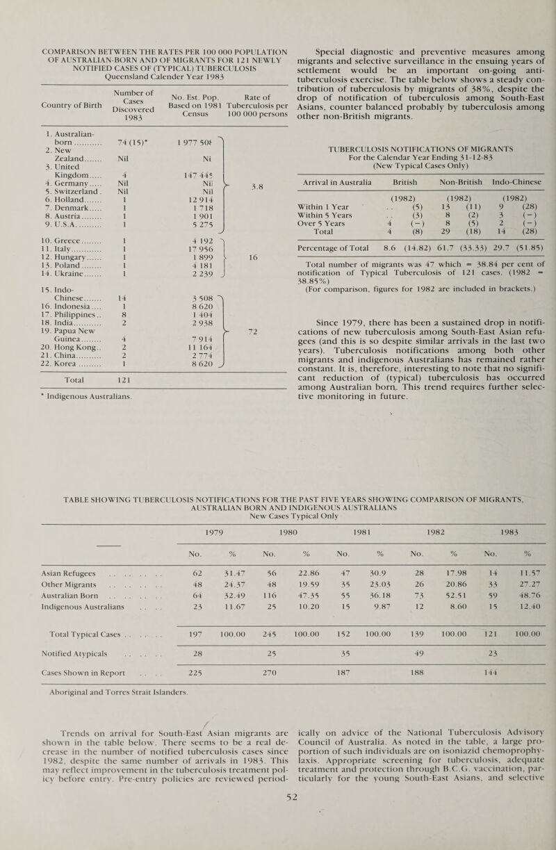 COMPARISON BETWEEN THE RATES PER 100 000 POPULATION OF AUSTRALIAN-BORN AND OF MIGRANTS FOR 12 1 NEWLY NOTIFIED CASES OF (TYPICAL) TUBERCULOSIS Queensland Calender Year 1983 Country of Birth Number of Cases Discovered 1983 No. Est. Pop. Based on 1981 Census Rate of Tuberculosis per 100 000 persons 1. Australian- born. 74 (15)* 1 977 501 1 2. New Zealand. Nil Ni 3. LTnited Kingdom. 4 147 445 4. Germany. Nil Nil 5. Switzerland . Nil Nil [ 5 8 6. Holland. 1 12 914 7. Denmark. 1 1 718 8. Austria. 1 1 901 9. U S A. 1 5 275 J 10. Greece. 1 4 192 ^ 11. Italy. 1 17 956 12. Hungary. 1 1 899 l 16 13. Poland. 1 4 181 14. Ukraine. 1 2 239 „ 15. Indo- Chinese. 14 3 508 “A 16. Indonesia.... 1 8 620 17. Philippines.. 8 1 40 4 18. India. 2 2 938 19. Papua New [ 72 Guinea. 4 7 914 20. Hong Kong.. 2 11 164 21. China. 2 2 774 22. Korea. 1 8 620 j Total 121 * Indigenous Australians. Special diagnostic and preventive measures among migrants and selective surveillance in the ensuing years of settlement would be an important on-going anti¬ tuberculosis exercise. The table below shows a steady con¬ tribution of tuberculosis by migrants of 38%, despite the drop of notification of tuberculosis among South-East Asians, counter balanced probably by tuberculosis among other non-British migrants. TUBERCULOSIS NOTIFICATIONS OF MIGRANTS For the Calendar Year Ending 31-12-83 (New Typical Cases Only) Arrival in Australia British Non-British Indo-Chinese (1982) (1982) (1982) Within 1 Year (5) 13 (ID 9 (28) Within 5 Years (3) 8 (2) 3 (-) Over 5 Years 4 (-) 8 (5) 2 (-) Total 4 (8) 29 (18) 14 (28) Percentage of Total 8.6 (14.82) 61.7 (33.33) 29.7 (51.85) Total number of migrants was 47 which = 38.84 per cent of notification of Typical Tuberculosis of 121 cases. (1982 = 38.85%) (For comparison, figures for 1982 are included in brackets.) Since 1979, there has been a sustained drop in notifi¬ cations of new tuberculosis among South-East Asian refu¬ gees (and this is so despite Similar arrivals in the last two years). Tuberculosis notifications among both other migrants and indigenous Australians has remained rather constant. It is, therefore, interesting to note that no signifi¬ cant reduction of (typical) tuberculosis has occurred among Australian born,. This trend requires further selec¬ tive monitoring in future. TABLE SHOWING TUBERCULOSIS NOTIFICATIONS FOR THE PAST FIVE YEARS SHOWING COMPARISON OF MIGRANTS, AUSTRALIAN BORN AND INDIGENOUS AUSTRALIANS New Cases Typical Only 1979 1980 1981 1982 1983 No. % No. % No. % No. % No. % Asian Refugees . 62 31.47 56 22.86 47 30.9 28 17.98 14 11.57 Other Migrants . 48 24.37 48 19.59 35 23.03 26 20.86 33 27.27 Australian Born . 64 32.49 116 47.35 55 36.18 73 52.51 59 48.76 Indigenous Australians . . 23 11.67 25 10.20 15 9.87 12 8.60 15 12.40 Total Typical Cases. 197 100.00 245 100.00 152 100.00 139 100.00 121 100.00 Notified Atypicals . 28 25 35 49 23 Cases Shown in Report . . 225 270 187 188 144 Aboriginal and Torres Strait Islanders. / Trends on arrival for South-East Asian migrants are shown in the table below. There seems to be a real de¬ crease in the number of notified tuberculosis cases since 1982, despite the same number of arrivals in 1983. This may reflect improvement in the tuberculosis treatment pol¬ icy before entry. Pre-entry policies are reviewed period¬ ically on advice of the National Tuberculosis Advisory Council of Australia. As noted in the table, a large pro¬ portion of such individuals are on isoniazid chemoprophy¬ laxis. Appropriate screening for tuberculosis, adequate treatment and protection through B.C.G. vaccination, par¬ ticularly for the young South-East Asians, and selective