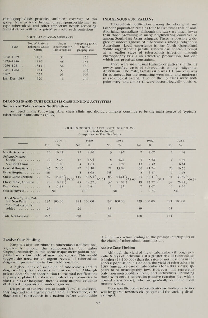 chemoprophylaxis provides sufficient coverage of this group. New arrivals through direct sponsorship may es¬ cape tuberculosis and other important health screening. Special effort will be required to avoid such omissions. SOUTH-EAST ASIAN MIGRANTS Year No. of Arrivals Brisbane Chest Clinic Under Treatment for Tuberculosis Receiving INAH Chemo¬ prophylaxis 1978-1979 . . 1 137 51 379 1979-1980 . . 1 116 58 433 1980-1981 .. 1311 56 456 1981-1982 .. 944 33 305 1982 . . .. 652 33 206 Jan.-Dec. 1983 620 16 206 INDIGENOUS AUSTRALIANS Tuberculosis notification among the Aboriginal and Islander population remains four to five times that of non- Aboriginal Australians, although the rates are much lower than those prevailing in many neighbouring countries or among South-East Asian refugees. There is possibly a de¬ gree of underdiagnosis of tuberculosis among indigenous Australians. Local experience in Far North Queensland would suggest that a parallel tuberculosis control attempt at an earlier stage of tuberculosis infection through chemoprophylaxis is an attractive proposition, but one which has practical constraints. There were no unusual features or patterns in the 15 newly notified cases of tuberculosis among indigenous Australians. The male, famale ratio was 1:1, one case was far advanced, but the remaining were mild, and moderate in radiological extent. Two of the 15 cases were non- pulmonary, and almost all were bacteriologically positive. DIAGNOSIS AND TUBERCULOSIS CASE FINDING ACTIVITIES Sources of Tuberculosis Notification As noted in the following table, chest clinic and thoracic annexes continue to be the main source of (typical) tuberculosis notifications (60%). SOURCES OF NOTIFICATION OF TUBERCULOSIS (Atypicals Excluded) Comparison of Past Five Years No. 1979 % No. 1980 % No. 1981 % No. 1982 % No. 1983 % Mobile Surveys. 20 10.15 12 4.90 3 1.97 7 5.07 2 1.65 Private Doctors— Direct . 10 5.07 17 6.94 8 5.26 5 3.62 6 4.96 Via Chest Clinic 8 4.06 4 1.63 3 1.97 13 9.42 8 6.61 General Hospitals . . 45 22.85 47 19.18 21 13-82 30 21.74 20 16.53 Repat Hospital. Nil 4 1.63 Nil 3 2.17 2 1.65 Chest Clinic Brisbane 89 45.18 9 115 46.94 83 54.61 3 53 38.41 4 41 33.89') 55.33 65.31 75.66 52 . 1 60.34 Chest Clinic, Annexes 20 10.15 ) 45 18.37 ^ 32 21.05 ) 19 13.77 ) 32 26.45 ) Death Cert. . 5 2.54 1 0.41 2 1.32 7 5.07 10 8.26 Special Surveys. Nil Nil Nil 1 0.73 Nil Total New Typical Pulm and Non-Pulm. . . . 197 100.00 245 100.00 152 100.00 139 100.00 121 100.00 If Notified Atypicals Added . 28 25 35 49 23 Total Notifications . . 225 270 187 188 144 Passive Case Finding Hospitals also contribute to tuberculosis notifications, significantly among the symptomatics, but rather disproportionately in that some major metropolitan hos¬ pitals have a low yield of new tuberculosis. This would suggest the need for an urgent review of tuberculosis diagnostic programmes in low yield hospitals. A higher index of suspicion of tuberculosis and its diagnosis by private doctors is most essential. Although private doctor’s low contribution to the total notifications is partly explained by their referrals of symptomatics to chest clinics or hospitals, there is some indirect evidence of delayed diagnosis and underdiagnosis. Diagnosis of tuberculosis at death (10%) is unaccept¬ ably high and to a degree preventable. Furthermore, early diagnosis of tuberculosis in a patient before unavoidable death allows action leading to the prompt interruption of the chain of tuberculosis transmission. Active Case Finding Although the yield of (new) tuberculosis through per¬ iodic X-rays of individuals at a greater risk of tuberculosis is higher (18:100 000) than the rates of notifications in the general population (6:100 000), the yield of tuberculosis in 1983 (one active case of tuberculosis for 4 000 X-rays) ap¬ pears to be unacceptably low. However, this represents only non-metropolitan areas, and individuals, including those with only a tuberculin positive reaction (i.e. with a normal chest X-ray), who are gradually excluded from routine X-rays. More specific active tuberculosis case finding activities will be geared towards old people and the socially disad¬ vantaged.