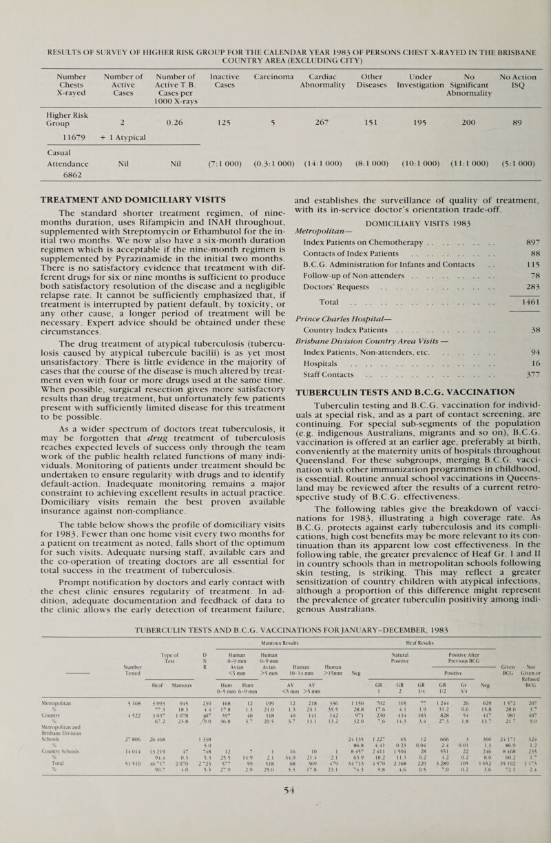 RESULTS OF SURVEY OF HIGHER RISK GROUP FOR THE CALENDAR YEAR 1983 OF PERSONS CHEST X-RAYED IN THE BRISBANE COUNTRY AREA (EXCLUDING CITY) Number Chests X-rayed Number of Active Cases Number of Active T.B. Cases per 1000 X-rays Inactive Cases Carcinoma Cardiac Abnormality Other Diseases Under Investigation No Significant Abnormality No Action ISQ Higher Risk Group 2 0.26 125 5 267 151 195 200 89 11679 -1- 1 Atypical Casual Attendance 6862 Nil Nil (7:1 000) (0.3:1 000) (14:1 000) (8:1 000) (10:1 000) (11:1 000) (5:1 000) TREATMENT AND DOMICILIARY VISITS The standard shorter treatment regimen, of nine- months duration, uses Rifampicin and INAH throughout, supplemented with Streptomycin or Ethambutol for the in¬ itial two months. We now also have a six-month duration regimen which is acceptable if the nine-month regimen is supplemented by Pyrazinamide in the initial two months. There is no satisfactory evidence that treatment with dif¬ ferent drugs for six or nine months is sufficient to produce both satisfactory resolution of the disease and a negligible relapse rate. It cannot be sufficiently emphasized that, if treatment is interrupted by patient default, by toxicity, or any other cause, a longer period of treatment will be necessary. Expert advice should be obtained under these circumstances. The drug treatment of atypical tuberculosis (tubercu¬ losis caused by atypical tubercule bacilii) is as yet most unsatisfactory. There is little evidence in the majority of cases that the course of the disease is much altered by treat¬ ment even with four or more drugs used at the same time. When possible, surgical resection gives more satisfactory results than drug treatment, but unfortunately few patients present with sufficiently limited disease for this treatment to be possible. As a wider spectrum of doctors treat tuberculosis, it may be forgotten that drug treatment of tuberculosis reaches expected levels of success only through the team work of the public health related functions of many indi¬ viduals. Monitoring of patients under treatment should be undertaken to ensure regularity with drugs and to identify default-action. Inadequate monitoring remains a major constraint to achieving excellent results in actual practice. Domiciliary visits remain the best proven available insurance against non-compliance. The table below shows the profile of domiciliary visits for 1983- Fewer than one home visit every two months for a patient on treatment as noted, falls short of the optimum for such visits. Adequate nursing staff, available cars and the co-operation of treating doctors are all essential for total success in the treatment of tuberculosis. Prompt notification by doctors and early contact with the chest clinic ensures regularity of treatment. In ad¬ dition, adequate documentation and feedback of data to the clinic allows the early detection of treatment failure. and establishes the surveillance of quality of treatment, with its in-service doctor’s orientation trade-off. DOMICILIARY VISITS 1983 Metropolitan— Index Patients on Chemotherapy. 897 Contacts of Index Patients . 88 B.C.G. Administration for Infants and Contacts 115 Follow-up of Non-attenders. 78 Doctors’ Requests . 283 Total . 1461 Prince Charles Hospital— Country Index Patients. 38 Brisbane Division Country Area Visits — Index Patients, Non-attenders, etc. 94 Hospitals . 16 Staff Contacts ; . . .. 377 TUBERCULIN TESTS AND B.C.G. VACCINATION Tuberculin testing and B.C.G. vaccination for individ¬ uals at special risk, and as a part of contact screening, are continuing. For special sub-segments of the population (e.g. indigenous Australians, migrants and so on), B.C.G. vaccination is offered at an earlier age, preferably at birth, conveniently at the maternity units of hospitals throughout Queensland. For these subgroups, merging B.C.G. vacci¬ nation with other immunization programmes in childhood, is essential. Routine annual school vaccinations in Queens¬ land may be reviewed after the results of a current retro¬ spective study of B.C.G. effectiveness. The following tables give the breakdown of vacci¬ nations for 1983, illustrating a high coverage rate. As B.C.G. protects against early tuberculosis and its compli¬ cations, high cost benefits may be more relevant to its con¬ tinuation than its apparent low cost effectiveness. In the following table, the greater prevalence of Heaf Gr. I and II in country schools than in metropolitan schools following skin testing, is striking. This may reflect a greater sensitization of country children with atypical infections, although a proportion of this difference might represent the prevalence of greater tuberculin positivity among indi¬ genous Australians. TUBERCULIN TESTS AND B.C.G. VACCINATIONS FOR JANUARY-DECEMBER, 1983 Mantoux Results Heaf Results Type of D Test N Number R Tested Human Human Natural Positive After 0-9 mm 0-9 mm Positive Previous BCG Avian Avian Human Human - Given Not <5 mm >5 mm 10-14 mm >15mm Neg Positive BCG Given or - - - Refused Heaf Mantoux Hum 0-5 mm Hum 6-9 mm AV <5 mm AV >5 mm GR 1 GR 2 GR 3/4 GR 1/2 Gr 3/4 Neg BCG Metropolitan 5 168 1 993 943 2.30 168 12 199 12 218 336 1 150 702 165 77 1 244 26 629 1 V2 207 % 77.3 18.3 4.4 17.8 1.3 21.0 1.3 23.1 35.5 28.8 17.6 4.1 1.9 31.2 0.6 15.8 28.0 3.“' Country 4 522 5 0V7 1 078 4fl7 397 40 518 40 141 142 971 230 4.34 103 828 54 417 981 4 (P % 67.2 25.8 /9.0 56.8 5.7 29.5 5.7 15.1 15.2 32.0 7.6 14.3 3.4 27.3 1.8 13.7 21 ~ 9.0 Metropolitan and Brisbane Division Schools 27 806 26 468 1 338 24 155 1 227 65 12 666 3 360 24 171 324 % 5.0 86.8 4.41 0.23 0.04 2.4 0.01 1.3 86.9 1.2 Countrv Schools 14 014 13 219 47 748 12 7 1 16 10 1 8 457 2411 1 504 28 551 22 246 8 468 235 % 94.4 1)3 5.3 25.5 14.9 2.1 54.0 21.4 2.1 63.9 18.2 115 0.2 4.2 0.2 8.0 60.2 1*' Total SI 510 -*6 717 2 070 2 “^2 A 5T7 59 518 68 569 4’9 54 71.5 4 570 2 168 220 3 289 105 1 652 35 192 i r.3 % 90.7 4.0 5.3 2\9 2.9 25.0 5.5 17.8 23.1 74.3 9.8 4.6 0.5 7.0 0.2 3.6 ’2.1 2.4