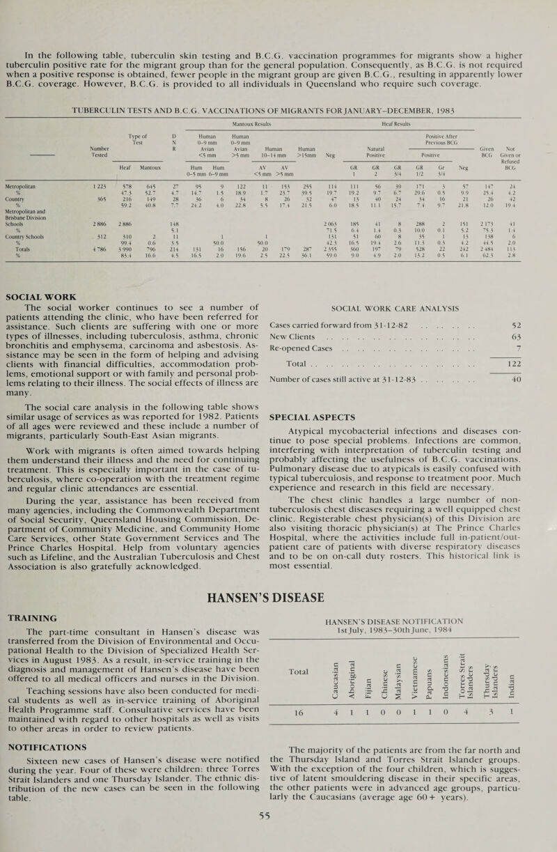 In the following table, tuberculin skin testing and B.C.G. vaccination programmes for migrants show a higher tuberculin positive rate for the migrant group than for the general population. Consequently, as B.C.G. is not required when a positive response is obtained, fewer people in the migrant group are given B.C.G., resulting in apparently lower B.C.G. coverage. However, B.C.G. is provided to all individuals in Queensland who require such coverage. TUBERCULIN TESTS AND B.C.G. VACCINATIONS OF MIGRANTS FOR JANUARY-DECEMBER, 1983 Number T ested Type of Test D N R Mantoux Results Heaf Results Given BCG Not Given or Refused BCG Human 0-9 mm Avian <5 mm Human 0-9 mm Avian >5 mm Human 10-14 mm Human >15mm Neg Natural Positive Positive After Previous BCG Positive Neg Heaf Mantoux Hum 0-5 mm Hum 6-9 mm AV <5 mm AV >5 mm GR 1 GR 2 GR 3/4 GR 1/2 Gr 3/4 Metropolitan 1 223 578 645 27 95 9 122 11 - 153 255 114 in 56 .39 171 3 57 147 24 0/ /o 47.3 52.7 4.7 14.7 1.5 18.9 1.7 23.7 39.5 19.7 19.2 9.7 6.7 29.6 0.5 9.9 25.4 -t.2 Country 365 216 149 28 36 6 34 8 26 32 47 13 40 24 34 16 21 26 42 /o 59.2 40.8 7.7 24.2 4.0 22.8 5.5 17.4 21.5 6.0 18.5 11.1 15.7 7.4 9.7 21.8 12.0 19.4 Metropolitan and Brisbane Division Schools 2 886 2 886 148 2 063 185 41 8 288 2 151 2 173 41 % 5.1 71.5 6.4 1.4 0.3 10.0 0.1 5.2 75.3 1.4 Country Schools 312 310 2 11 1 1 131 51 60 8 35 1 13 138 6 % 99.4 0.6 3.5 50.0 50.0 42.3 16.5 19.4 2.6 11.3 0.3 4.2 44.5 2.0 Totals 4 786 3 990 796 214 131 16 156 20 179 287 2 355 360 197 79 528 22 242 2 484 113 % 83.4 16.6 4.5 16.5 2.0 19.6 2.5 22.5 36.1 59.0 9.0 4.9 2.0 13.2 0.5 6.1 62.3 2.8 SOCIAL WORK The social worker continues to see a number of patients attending the clinic, who have been referred for assistance. Such clients are suffering with one or more types of illnesses, including tuberculosis, asthma, chronic bronchitis and emphysema, carcinoma and asbestosis. As¬ sistance may be seen in the form of helping and advising clients with financial difficulties, accommodation prob¬ lems, emotional support or with family and personal prob¬ lems relating to their illness. The social effects of illness are many. The social care analysis in the following table shows similar usage of services as was reported for 1982. Patients of all ages were reviewed and these include a number of migrants, particularly South-East Asian migrants. Work with migrants is often aimed towards helping them understand their illness and the need for continuing treatment. This is especially important in the case of tu¬ berculosis, where co-operation with the treatment regime and regular clinic attendances are essential. During the year, assistance has been received from many agencies, including the Commonwealth Department of Social Security, Queensland Housing Commission, De¬ partment of Community Medicine, and Community Home Care Services, other State Government Services and The Prince Charles Hospital. Help from voluntary agencies such as Lifeline, and the Australian Tuberculosis and Chest Association is also gratefully acknowledged. SOCIAL WORK CARE ANALYSIS Cases carried forward from 31-12-82 52 New Clients . 63 Re-opened Cases . Total. 122 Number of cases still active at 31-12-83. 40 SPECIAL ASPECTS Atypical mycobacterial infections and diseases con¬ tinue to pose special problems. Infections are common, interfering with interpretation of tuberculin testing and probably affecting the usefulness of B.C.G. vaccinations. Pulmonary disease due to atypicals is easily confused with typical tuberculosis, and response to treatment poor. Much experience and research in this field are necessary. The chest clinic handles a large number of non¬ tuberculosis chest diseases requiring a well equipped chest clinic. Registerable chest physician(s) of this Division are also visiting thoracic physician(s) at The Prince Charles Hospital, where the activities include full in-patient/out- patient care of patients with diverse respiratory diseases and to be on on-call duty rosters. This historical link is most essential. HANSEN S DISEASE TRAINING The part-time consultant in Hansen’s disease was transferred from the Division of Environmental and Occu¬ pational Health to the Division of Specialized Health Ser¬ vices in August 1983- As a result, in-service training in the diagnosis and management of Hansen’s disease have been offered to all medical officers and nurses in the Division. Teaching sessions have also been conducted for medi¬ cal students as well as in-service training of Aboriginal Health Programme staff. Consultative services have been maintained with regard to other hospitals as well as visits to other areas in order to review patients. HANSEN’S DISEASE NOTIFICATION 1st July, 1983-30th June, 1984 Total 16 0/ C/5 G w s c a c G n V G C/5 C/5 U ^ C/5 rt u C/5 C/5 G C V V *0 V a u P a d 0 c V c 2 >> G +-» V 03 G a c o •o V u u O •o c J2 |1 u < u- u s > PH i- s— “ 4 1 i 0 0 l 1 0 4 3 NOTIFICATIONS Sixteen new cases of Hansen’s disease were notified during the year. Four of these were children: three Torres Strait Islanders and one Thursday Islander. The ethnic dis¬ tribution of the new cases can be seen in the following table. The majority of the patients are from the far north and the Thursday Island and Torres Strait Islander groups. With the exception of the four children, which is sugges¬ tive of latent smouldering disease in their specific areas, the other patients were in advanced age groups, particu¬ larly the Caucasians (average age 60+ years).