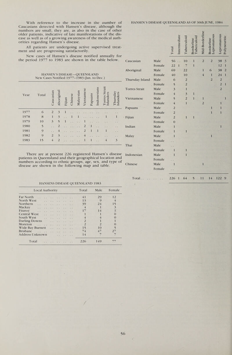 With reference to the increase in the number of Caucasians detected with Hansen’s disease, although the numbers are small, they are, as also in the case of other older patients, indicative of late manifestations of the dis¬ ease as well as of a growing awareness of the medical auth¬ orities regarding Hansen’s disease. All patients are undergoing active supervised treat¬ ment and are progressing satisfactorily. New cases of Hansen’s disease notified annually for the period 1977 to 1983 are shown in the table below. HANSEN’S DISEASE—QUEENSLAND New Cases Notified 1977-1983 (Jan. to Dec.) c 03 Year Total *35 u 3 03 u V c C/3 V £ C V .2 '5b ’u c 03 c/3 V C *C/3 -2 03 C x x V < E u > V) £ c rt Vi .5 U +-> Vi C/5 u ^ c/3 03 u C V C/3 <U 03 c V *0 £ 3 0 u rj 3 C a 03 0- ■a c 0 E H £22 H 23 1977 6 2 3 1 . 1978 8 1 3 . . 1 1 . 1 1 1979 10 3 5 1 ... 1 . 1980 5 -.2 . 2 1 . 1981 9 . . 4 . 211 1 1982 9 2 3 . 4 . 1983 13 4 2 . 1 1 4 3 There are at present 226 registered Hansen’s disease patients in Queensland and their geographical location and numbers according to ethnic groups, age, sex, and type of disease are shown in the following map and table. HANSENS DISEASE QUEENSLAND 1983 Local Authority Total Male Female Far North . . . . . 41 29 12 North West . .. . . 13 9 4 Northern . .. . . 39 24 15 Mackay . . . . . 4 1 3 Fitzroy . .. . . 17 14 3 Central West . . . . . 1 1 0 South West . . . . . 4 4 0 Darling Downs . . . . 2 1 1 Moreton . . . . . 2 2 0 Wide Bav Burnett .. . . 15 10 5 Brisbane . . . . . 74 47 27 Address Unknown . . .. . . 14 7 7 Total . . . . . 226 149 77 HANSEN’S DISEASE QUEENSLAND AS OF 30th JUNE, 1984 V •o •a c Vi 3 C/3 3 u 03 V *n V cj 0 0 X 2 c 5 -3 s« u QJ E U 3 U 3: 3 u U u O T g E 3 Oj u V Ui ■0 y to 3 2 O u c *—i V X L- X •0 <- CU CU 0 3 O 3 0 v V 0 H H ffl H 02 _J X Oh Caucasian Male 56 . . 10 1 2 2 38 3 Female 22 1 7 1 12 1 Aboriginal Male 69 22 1 6 38 2 Female 40 10 4 1 24 1 Thursday Island Male 6 2 2 2 Female 5 2 2 1 Torres Strait Male 3 1 2 Female 4 3 1 Vietnamese Male 5 2 1 1 1 Female 4 1 2 1 Papuans Male 2 1 1 Female 2 1 1 Fijian Male 2 1 1 Female 0 Indian Male 1 1 Female 1 1 Malay Male 1 1 Female Thai Male Female 1 1 Indonesian Male 1 1 Female Chinese Male 1 1 Female Total. . 226 1 64 5 11 14 122 9 /