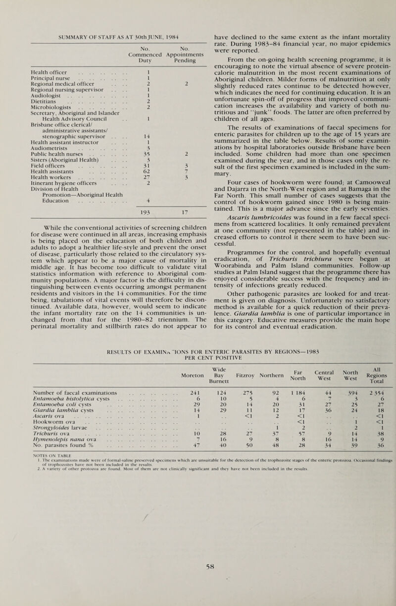 SUMMARY OF STAFF AS AT 30th JUNE, 1984 No. No. Commenced Appointments Duty Pending Health officer . 1 Principal nurse . 1 Regional medical officer .... 2 2 Regional nursing supervisor .... 1 Audiologist . 1 Dietitians . 2 Microbiologists . 2 Secretary, Aboriginal and Islander Health Advisory Council . . 1 Brisbane office clerical/ administrative assistants/ stenographic supervisor 14 Health assistant instructor .... 1 Audiometrists . 3 Public health nurses . 35 2 Sisters (Aboriginal Health) .... 3 Field officers . 31 3 Health assistants . 62 Health workers . 27 3 Itinerant hygiene officers .... 2 Division of Health Promotion—Aboriginal Health Education . 4 193 17 While the conventional activities of screening children for disease were continued in all areas, increasing emphasis is being placed on the education of both children and adults to adopt a healthier life-style and prevent the onset of disease, particularly those related to the circulatory sys¬ tem which appear to be a major cause of mortality in middle age. It has become too difficult to validate vital statistics information with reference to Aboriginal com¬ munity populations. A major factor is the difficulty in dis¬ tinguishing between events occurring amongst permanent residents and visitors in the 14 communities. For the time being, tabulations of vital events will therefore be discon¬ tinued. Available data, however, would seem to indicate the infant mortality rate on the 14 communities is un¬ changed from that for the 1980-82 triennium. The perinatal mortality and stillbirth rates do not appear to have declined to the same extent as the infant mortality rate. During 1983-84 financial year, no major epidemics were reported. From the on-going health screening programme, it is encouraging to note the virtual absence of severe protein- calorie malnutrition in the most recent examinations of Aboriginal children. Milder forms of malnutrition at only slightly reduced rates continue to be detected however, which indicates the need for continuing education. It is an unfortunate spin-off of progress that improved communi¬ cation increases the availability and variety of both nu¬ tritious and “junk” foods. The latter are often preferred by children of all ages. The results of examinations of faecal specimens for enteric parasites for children up to the age of 15 years are summarized in the table below. Results of some examin¬ ations by hospital laboratories outside Brisbane have been included. Some children had more than one specimen examined during the year, and in those cases only the re¬ sult of the first specimen examined is included in the sum¬ mary. Four cases of hookworm were found; at Camooweal and Dajarra in the North-West region and at Bamaga in the Far North. This small number of cases suggests that the control of hookworm gained since 1980 is being main¬ tained. This is a major advance since the early seventies. Ascaris lumbricoides was found in a few faecal speci¬ mens from scattered localities. It only remained prevalent at one community (not represented in the table) and in¬ creased efforts to control it there seem to have been suc¬ cessful. Programmes for the control, and hopefully eventual eradication, of Trichuris trichiura were begun at Woorabinda and Palm Island communities. Follow-up studies at Palm Island suggest that the programme there has enjoyed considerable success with the frequency and in¬ tensity of infections greatly reduced. Other pathogenic parasites are looked for and treat¬ ment is given on diagnosis. Unfortunately no satisfactory method is available for a quick reduction of their preva¬ lence. Giardia lamblia is one of particular importance in this category. Educative measures provide the main hope for its control and eventual eradication. RESULTS OF EXAMINATIONS FOR ENTERIC PARASITES BY REGIONS—1983 PER CENT POSITIVE Moreton Wide Bay Burnett Fitzroy Northern Far North Central West North West All Regions Total Number of faecal examinations . 241 124 275 92 1 184 44 394 2 354 Entamoeba histolytica cysts . . . 6 10 5 4 6 7 3 6 Entamoeba coli cysts . 29 20 14 20 31 27 25 27 Giardia lamblia cysts . 14 29 11 12 17 36 24 18 Ascaris ova . . 1 <1 2 <1 <1 Hookworm ova . <1 1 <1 Strongyloides larvae . 1 2 2 1 Trichuris ova . . 10 28 27 37 57 9 14 38 Elymenolepis nana ova 7 16 9 8 8 16 14 9 No. parasites found % .... . 47 40 50 48 28 34 39 36 NOTES ON TABLE 1 The examinations made were of formal-saline preserved specimens which are unsuitable for the detection of the trophozoite stages of the enteric protozoa. Occasional findings of trophozoites have not been included in the results. 2 A variety of other protozoa are found Most of them are not clinically significant and they have not been included in the results.