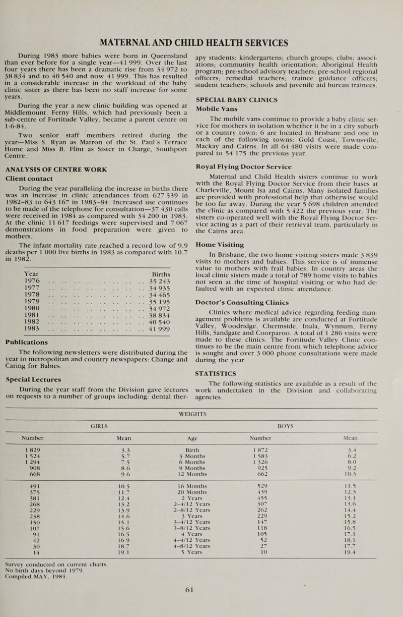 MATERNAL AND CHILD HEALTH SERVICES During 1983 more babies were born in Queensland than ever before for a single year—41 999. Over the last four years there has been a dramatic rise from 34 972 to 38 834 and to 40 540 and now 41 999. This has resulted in a considerable increase in the workload of the baby clinic sister as there has been no staff increase for some years. During the year a new clinic building was opened at Middlemount. Ferny Hills, which had previously been a sub-centre of Fortitude Valley, became a parent centre on 1-6-84. Two senior staff members retired during the year—Miss S. Ryan as Matron of the St. Paul’s Terrace Home and Miss B. Flint as Sister in Charge, Southport Centre. ANALYSIS OF CENTRE WORK Client contact During the year paralleling the increase in births there was an increase in clinic attendances from 627 539 in 1982-83 to 643 167 in 1983-84. Increased use continues to be made of the telephone for consultation—37 430 calls were received in 1984 as compared with 34 200 in 1983. At the clinic 11 617 feedings were supervised and 7 067 demonstrations in food preparation were given to mothers. The infant mortality rate reached a record low of 9 9 deaths per 1 000 live births in 1983 as compared with 10.7 in 1982. Year Births 1976 35 243 1977 34 935 1978 34 465 1979 35 195 1980 34 972 1981 38 834 1982 40 540 1983 41 999 Publications The following newsletters were distributed during the year to metropolitan and country newspapers: Change and Caring for Babies. Special Lectures During the year staff from the Division gave lectures on requests to a number of groups including: dental ther¬ apy students; kindergartens; church groups; clubs; associ¬ ations; community health orientation; Aboriginal Health program; pre-school advisory teachers; pre-school regional officers; remedial teachers; trainee guidance officers; student teachers; schools and juvenile aid bureau trainees. SPECIAL BABY CLINICS Mobile Vans The mobile vans continue to provide a baby clinic ser¬ vice for mothers in isolation whether it be in a city suburb or a country town: 6 are located in Brisbane and one in each of the following towns: Gold Coast, Townsville, Mackay and Cairns. In all 64 480 visits were made com¬ pared to 54 175 the previous year. Royal Flying Doctor Service Maternal and Child Health sisters continue to work with the Royal Flying Doctor Service from their bases at Charleville, Mount Isa and Cairns. Many isolated families are provided with professional help that otherwise would be too far away. During the year 5 698 children attended the clinic as compared with 5 422 the previous year. The sisters co-operated well with the Royal Flying Doctor Ser¬ vice acting as a part of their retrieval team, particularly in the Cairns area. Home Visiting In Brisbane, the two home visiting sisters made 3 839 visits to mothers and babies. This service is of immense value to mothers with frail babies. In country areas the local clinic sisters made a total of 789 home visits to babies not seen at the time of hospital visiting or who had de¬ faulted with an expected clinic attendance. Doctor’s Consulting Clinics Clinics where medical advice regarding feeding man¬ agement problems is available are conducted at Fortitude Valley, Woodridge, Chermside, Inala, Wynnum, Ferny Hills, Sandgate and Coorparoo. A total of 1 286 visits were made to these clinics. The Fortitude Valley Clinic con¬ tinues to be the main centre from which telephone advice is sought and over 3 000 phone consultations were made during the year. STATISTICS The following statistics are available as a result of the work undertaken in the Division and collaborating agencies. WEIGHTS GIRLS BOYS Number Mean Age Number Mean 1 829 3.3 Birth 1 872 3.4 1 524 5.7 3 Months 1 583 6.2 1 294 7.5 6 Months 1 526 8.0 908 8.6 9 Months 925 9.2 668 9.6 12 Months 662 10.3 491 10.5 16 Months 529 11.5 375 11.7 20 Months 439 12.3 381 12.4 2 Years 455 13.1 268 13.2 2-4/12 Years 307 13.6 229 13.9 2-8/12 Years 262 14.4 238 14.6 3 Years 229 15.2 150 15.1 3-4/12 Years 147 15.8 107 15.6 3-8/12 Years 1 18 16.5 91 16.5 4 Years 105 17.1 42 16.9 4-4/12 Years 52 18.1 30 18.7 4-8/12 Years 27 17.7 14 19.1 5 Years 10 19.4 Survey conducted on current charts. No birth days beyond 1979. Compiled MAY, 1984.