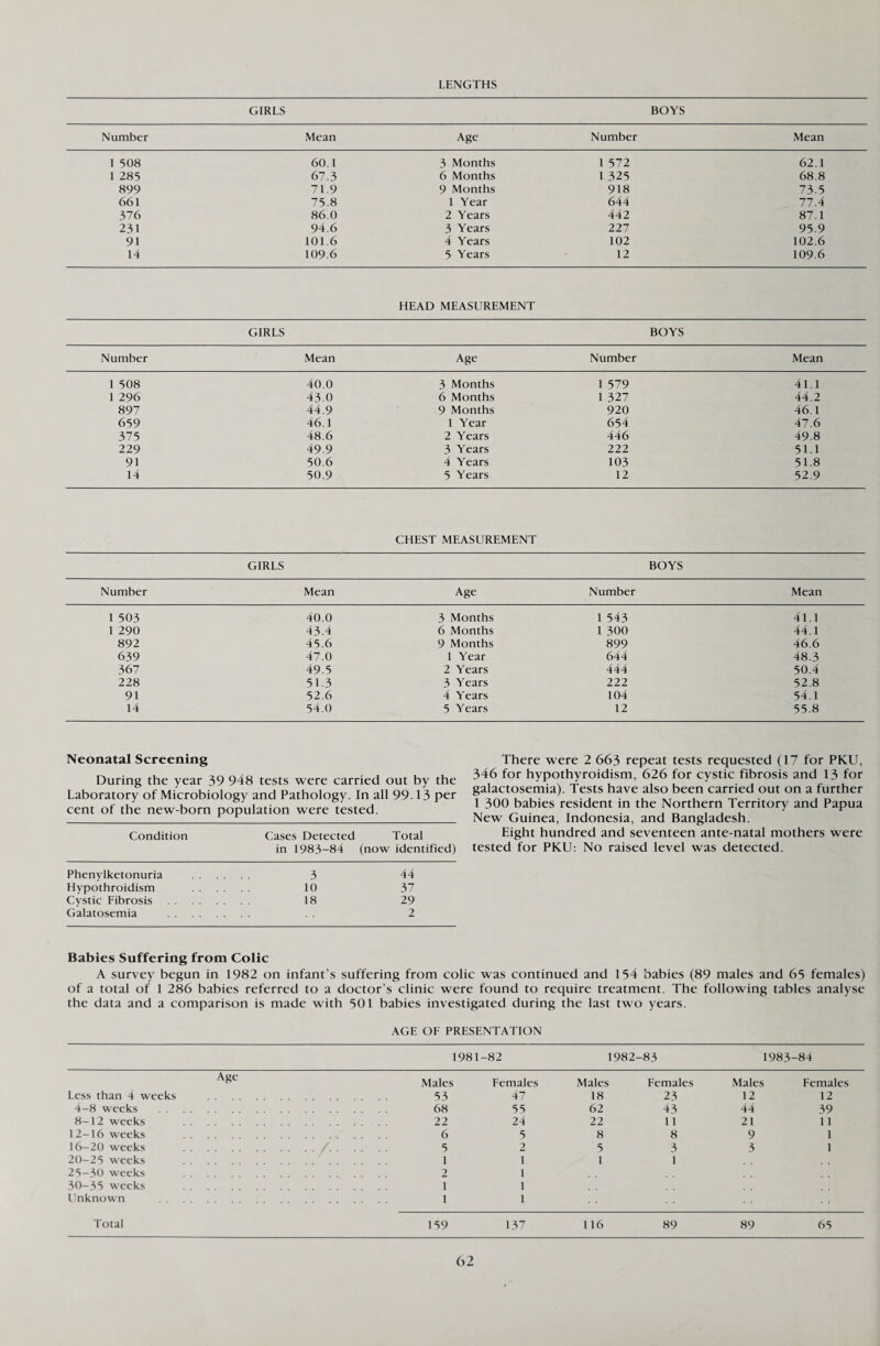 LENGTHS GIRLS BOYS Number Mean Age Number Mean 1 508 60.1 3 Months 1 572 62.1 1 285 67.3 6 Months 1 325 68.8 899 71.9 9 Months 918 73.5 661 75.8 1 Year 644 77.4 376 86.0 2 Years 442 87.1 231 94.6 3 Years 227 95.9 91 101.6 4 Years 102 102.6 14 109.6 5 Years 12 109.6 HEAD MEASUREMENT GIRLS BOYS Number Mean Age Number Mean 1 508 40.0 3 Months 1 579 41.1 1 296 43.0 6 Months 1 327 44.2 897 44.9 9 Months 920 46.1 659 46.1 1 Year 654 47.6 375 48.6 2 Years 446 49.8 229 49.9 3 Years 222 51.1 91 50.6 4 Years 103 51.8 14 50.9 5 Years 12 52.9 CHEST MEASUREMENT GIRLS BOYS Number Mean Age Number Mean 1 503 40.0 3 Months 1 543 41.1 1 290 43.4 6 Months 1 300 44.1 892 45.6 9 Months 899 46.6 639 47.0 1 Year 644 48.3 367 49.5 2 Years 444 50.4 228 51.3 3 Years 222 52.8 91 52.6 4 Years 104 54.1 14 54.0 5 Years 12 55.8 Neonatal Screening During the year 39 948 tests were carried out by the Laboratory of Microbiology and Pathology. In all 99.13 per cent of the new-born population were tested. Condition Cases Detected Total in 1983-84 (now identified) Phenylketonuria 3 44 Hypothroidism 10 37 Cystic Fibrosis . 18 29 Galatosemia . 2 There were 2 663 repeat tests requested (17 for PKU, 346 for hypothyroidism, 626 for cystic fibrosis and 13 for galactosemia). Tests have also been carried out on a further 1 300 babies resident in the Northern Territory and Papua New Guinea, Indonesia, and Bangladesh. Eight hundred and seventeen ante-natal mothers were tested for PKU: No raised level was detected. Babies Suffering from Colic A survey begun in 1982 on infant’s suffering from colic was continued and 154 babies (89 males and 65 females) of a total of 1 286 babies referred to a doctor’s clinic were found to require treatment. The following tables analyse the data and a comparison is made with 501 babies investigated during the last two years. AGE OF PRESENTATION 1981- -82 1982 1 oc '<>■1 1983 -84 Age Males Females Males Females Males Females Less than 4 weeks . 53 47 18 23 12 12 4-8 weeks . 68 55 62 43 44 39 8-12 weeks . 22 24 22 11 21 11 12-16 weeks . 6 5 8 8 9 1 16-20 weeks ./. 5 2 5 3 3 1 20-25 weeks . 1 1 1 1 25-30 weeks . 2 1 30-35 weeks . 1 1 Unknown . 1 1 Total 159 137 116 89 89 65