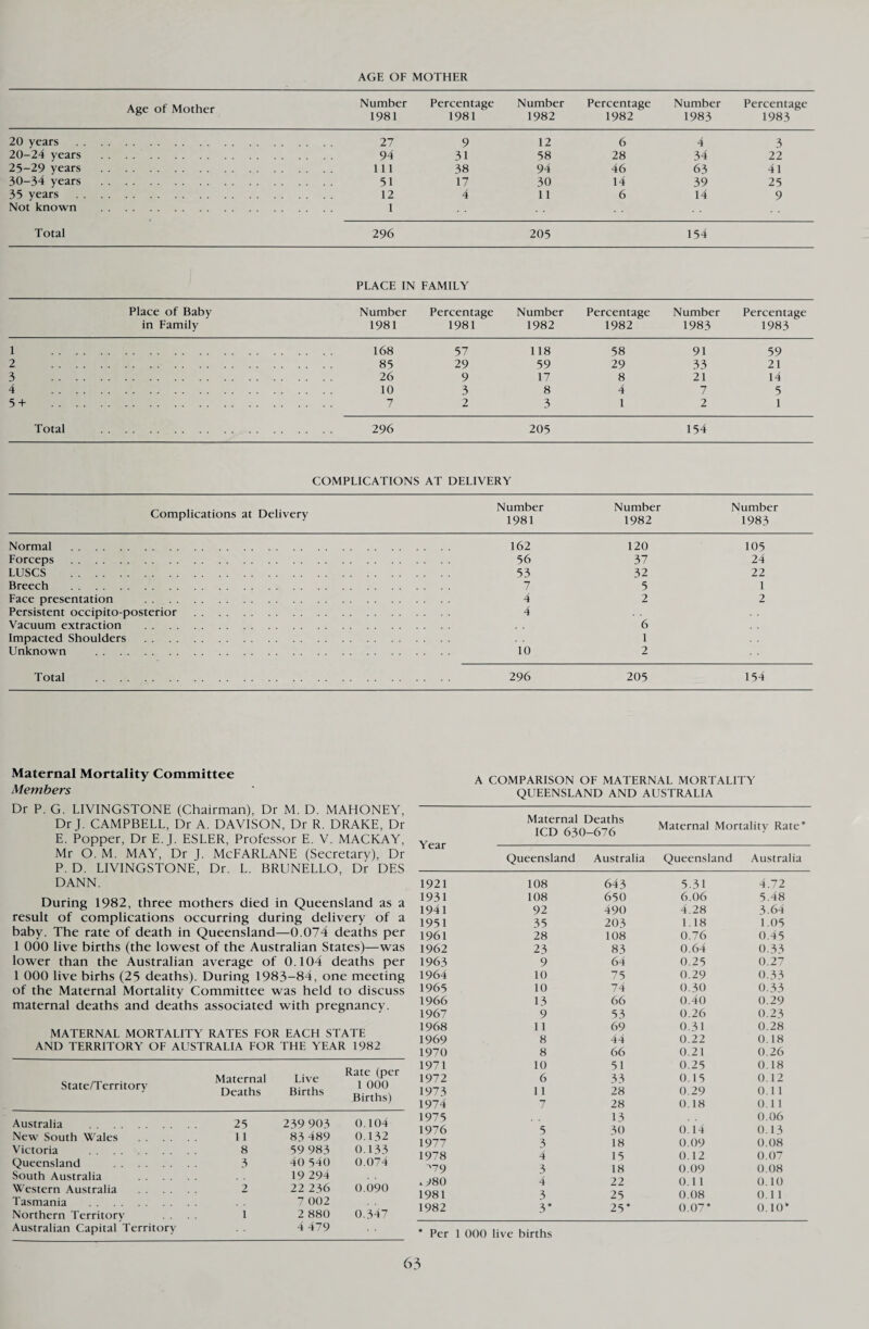 AGE OF MOTHER Age of Mother Number Percentage Number Percentage Number Percentage 1981 1981 1982 1982 1983 1983 20 years . 27 9 12 6 4 3 20-24 years . 94 31 58 28 34 22 25-29 years . Ill 38 94 46 63 41 30-34 years . 51 17 30 14 39 25 35 years . 12 4 11 6 14 9 Not known . 1 Total 296 205 154 PLACE IN FAMILY Place of Baby Number Percentage Number Percentage Number Percentage in Family 1981 1981 1982 1982 1983 1983 1 . . 168 57 118 58 91 59 2 . . 85 29 59 29 33 21 3 . . 26 9 17 8 21 14 4 . . 10 3 8 4 7 5 5+ . . 7 2 3 1 2 1 Total . . 296 205 154 COMPLICATIONS AT DELIVERY Complications at Delivery Number Number Number 1981 1982 1983 Normal . 162 120 105 Forceps . 56 37 24 LUSCS . 53 32 22 Breech . 7 5 1 Face presentation . 4 2 2 Persistent occipito-posterior Vacuum extraction . 4 6 Impacted Shoulders . 1 Unknown . 10 2 Total . 296 205 154 Maternal Mortality Committee Members Dr P. G. LIVINGSTONE (Chairman), Dr M. D. MAHONEY, Dr J. CAMPBELL, Dr A. DAVISON, Dr R. DRAKE, Dr E. Popper, Dr E.J. ESLER, Professor E. V. MACKAY, Mr O. M. MAY, Dr J. McFARLANE (Secretary), Dr P. D. LIVINGSTONE, Dr. L. BRUNELLO, Dr DES DANN. During 1982, three mothers died in Queensland as a result of complications occurring during delivery of a baby. The rate of death in Queensland—0.074 deaths per 1 000 live births (the lowest of the Australian States)—was lower than the Australian average of 0.104 deaths per 1 000 live birhs (25 deaths). During 1983-84, one meeting of the Maternal Mortality Committee was held to discuss maternal deaths and deaths associated with pregnancy. MATERNAL MORTALITY RATES FOR EACH STATE AND TERRITORY OF AUSTRALIA FOR THE YEAR 1982 State/Territory Maternal Deaths Live Births Rate (per 1 000 Births) Australia . 25 239 903 0.104 New South Wales . 11 83 489 0.132 Victoria . 8 59 983 0.133 Queensland . 3 40 540 0.074 South Australia . 19 294 Western Australia . 2 22 236 0.090 Tasmania . 7 002 Northern Territory 1 2 880 0.347 Australian Capital Territory 4 479 A COMPARISON OF MATERNAL MORTALITY QUEENSLAND AND AUSTRALIA Year Maternal Deaths ICD 630-676 Maternal Mortality Rate* Queensland Australia Queensland Australia 1921 108 643 5.31 4.72 1931 108 650 6.06 5.48 1941 92 490 4.28 3.64 1951 35 203 1.18 1.05 1961 28 108 0.76 0.45 1962 23 83 0.64 0.33 1963 9 64 0.25 0.27 1964 10 75 0.29 0.33 1965 10 74 0.30 0.33 1966 13 66 0.40 0.29 1967 9 53 0.26 0.23 1968 11 69 0.31 0.28 1969 8 44 0.22 0.18 1970 8 66 0.21 0.26 1971 10 51 0.25 0.18 1972 6 33 0.15 0.12 1973 11 28 0.29 0.11 1974 7 28 0.18 0.11 1975 13 0.06 1976 5 30 0.14 0.13 1977 3 18 0.09 0.08 1978 4 15 0.12 0.07 '79 3 18 0.09 0.08 1980 4 22 0.11 0.10 1981 3 25 0.08 0.1 1 1982 3* 25* 0.07* 0.10* * Per 1 000 live births