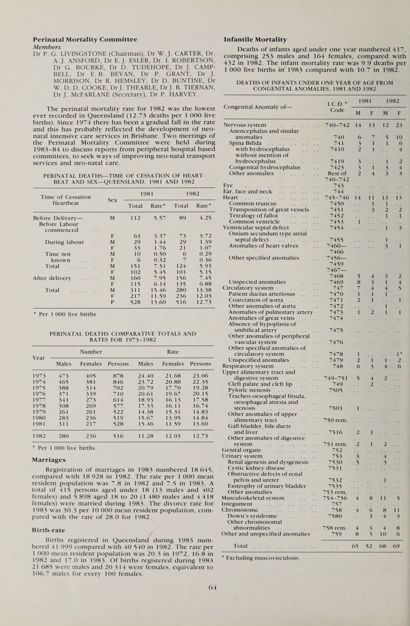 Perinatal Mortality Committee Members Dr P. G. LIVINGSTONE (Chairman), Dr W. J. CARTER, Dr. A. J. ANSFORD, Dr E.J. ESLER, Dr. I. ROBERTSON, Dr G. BOURKE, Dr D. TUDEHOPE, Dr J. CAMP¬ BELL, Dr E. B. BEVAN, Dr P. GRANT, Dr J. MORRISON, Dr R. HEMSLEY, Dr D. BUNTINE, Dr W. D. D. COOKE, Dr J. THEARLE, Dr J. R. TIERNAN, Dr J. McFARLANE (Secretary), Dr P. HARVEY. The perinatal mortality rate for 1982 was the lowest ever recorded in Queensland (12.73 deaths per 1 000 live births). Since 1974 there has been a gradual fall in the rate and this has probably reflected the development of neo¬ natal intensive care services in Brisbane. Two meetings of the Perinatal Mortality Committee were held during 1983-84 to discuss reports from peripheral hospital based committees, to seek ways of improving neo-natal transport services and neo-natal care. PERINATAL DEATHS—TIME OF CESSATION OF HEART¬ BEAT AND SEX—QUEENSLAND, 1981 AND 1982 Time of Cessation Sex 1981 1982 Heartbeat Total Rate* Total Rate* Before Delivery— M 112 5.57 89 4.25 Before Labour commenced . . F 63 3.37 73 3.72 During labour . . M 29 1.44 29 1.39 F 33 1.76 21 1.07 Time not M 10 0.50 6 0.29 known F 6 0.32 7 0.36 Total . M 151 7.51 124 5.93 F 102 5.45 101 5.15 After delivery M 160 7.95 156 7.45 F 115 6.14 135 6.88 Total . M 311 15.46 280 13.38 F 217 11.59 236 12.03 P 528 13.60 516 12.73 * Per 1 000 live births PERINATAL DEATHS COMPARATIVE TOTALS AND RATES FOR 1973-1982 Year - Number Rate Males Females Persons Males Females Persons 1973 473 405 878 24.40 21.68 23.06 1974 465 381 846 23.72 20.88 22.35 1975 388 314 702 20.79 17.70 19.28 1976 371 339 710 20.61 19.67 20.15 1977 341 273 614 18.93 16.13 17.58 1978 308 269 577 17.33 16.11 16.74 1979 261 261 522 14.38 15.31 14.83 1980 283 236 519 15.67 13.95 14.84 1981 311 217 528 15.46 11.59 13.60 1982 280 236 516 11.28 12.03 12.73 * Per 1 000 live births Marriages Registration of marriages in 1983 numbered 18 645, compared with 18 928 in 1982. The rate per 1 000 mean resident population was 7.8 in 1982 and 7.5 in 1983. A total of 415 persons aged under 18 (13 males and 402 females) and 5 898 aged 18 to 20 (1 480 males and 4 418 females) were married during 1983- The divorce rate for 1983 was 30.3 per 10 000 mean resident population, com¬ pared with the rate of 28.0 for 1982. Birth-rate Births registered in Queensland during 1983 num¬ bered 41 999 compared with 40 540 in 1982. The rate per 1 000 mean resident population was 20.3 in 1972, 16.8 in 1982 and 17.0 in 1983. Of births registered during 1983 2 1 685 were males and 20 314 were females, equivalent to 106.7 males for every 100 females. Infantile Mortality Deaths of infants aged under one year numbered 417, comprising 253 males and 164 females, compared with 432 in 1982. The infant mortality rate was 9 9 deaths per 1 000 live births in 1983 compared with 10.7 in 1982. DEATHS OF INFANTS UNDER ONE YEAR OF AGE FROM CONGENITAL ANOMALIES, 1981 AND 1982 Congenital Anomaly of— I.CD.* 1981 1982 Code M F M F Nervous system . 740-742 14 13 12 23 Anencephalus and similar anomalies . 740 6 7 5 10 Spina Bifida. 741 3 1 1 6 with hydrocephalus 7410 2 1 4 without mention of hydrocephalus . 7419 3 1 2 Congenital hydrocephalus . . 7423 3 1 3 4 Other anomalies . Rest of 2 4 3 3 Eye . 740-742 743 Ear, face and neck . 744 Heart . 745-746 14 11 13 13 Common truncus . 7450 1 1 Transposition of great vessels 7451 3 2 2 Tetralogy of fallot . 7452 1 1 Common ventricle . 7453 1 Ventricular septal defect 7454 1 3 Ostium secundum type atrial septal defect . 7455 1 Anomalies of heart valves . . 7460— 3 1 Other specified anomalies . . 7466 7456— 7459 7467— 7468 5 4 3 2 Unspecied anomalies 7469 8 3 1 4 Circulatory system . 747 7 4 4 5 Patient ductus arteriosus . . 7470 1 1 1 Coarctation of aorta . 7471 2 1 1 Other anomalies of aorta . . 7472 1 Anomalies of pulmonary artery 7473 1 2 1 1 Anomalies of great veins 7474 Absence of hypoplasia of umbilical artery . 7475 Other anomalies of peripheral vascular system . 7476 Other specified anomalies of circulatory system 7478 1 1* Unspecified anomalies 7479 2 1 1 2 Respiratory system . 748 6 3 4 6 Upper alimentary tract and digestive system . 749-751 5 4 2 Cleft palate and cleft lip 749 2 Pvloric stenosis . 7505 Tracheo-oesophageal fitsula, oesophageal atresia and . . stenosis . 7503 1 Other anomalies of upper alimentary tract . 750 rem. Gall-bladder, bile ducts and liver . 7516 2 1 Other anomalies of digestive system . 751 rem. 2 1 2 Genital organs . 752 Urinary system . 753 3 4 Renal agenesis and dysgenesis 7530 5 3 Cystic kidney disease 7531 Obstructive defects of renal pelvis and ureter 7532 1 Exstrophy of urinary bladder 7535 Other anomalies . 753 rem. Musculoskeletal system 754-756 4 8 11 5 Integument . 757 Chromosome . 758 4 6 8 11 Down’s syndrome . 7580 3 4 3 Other chromosomal abnormalities . 758 rem. 4 3 4 8 Other and unspecified anomalies 759 8 3 10 6 Total . 65 52 68 69 * Excluding muscoviscidosis.