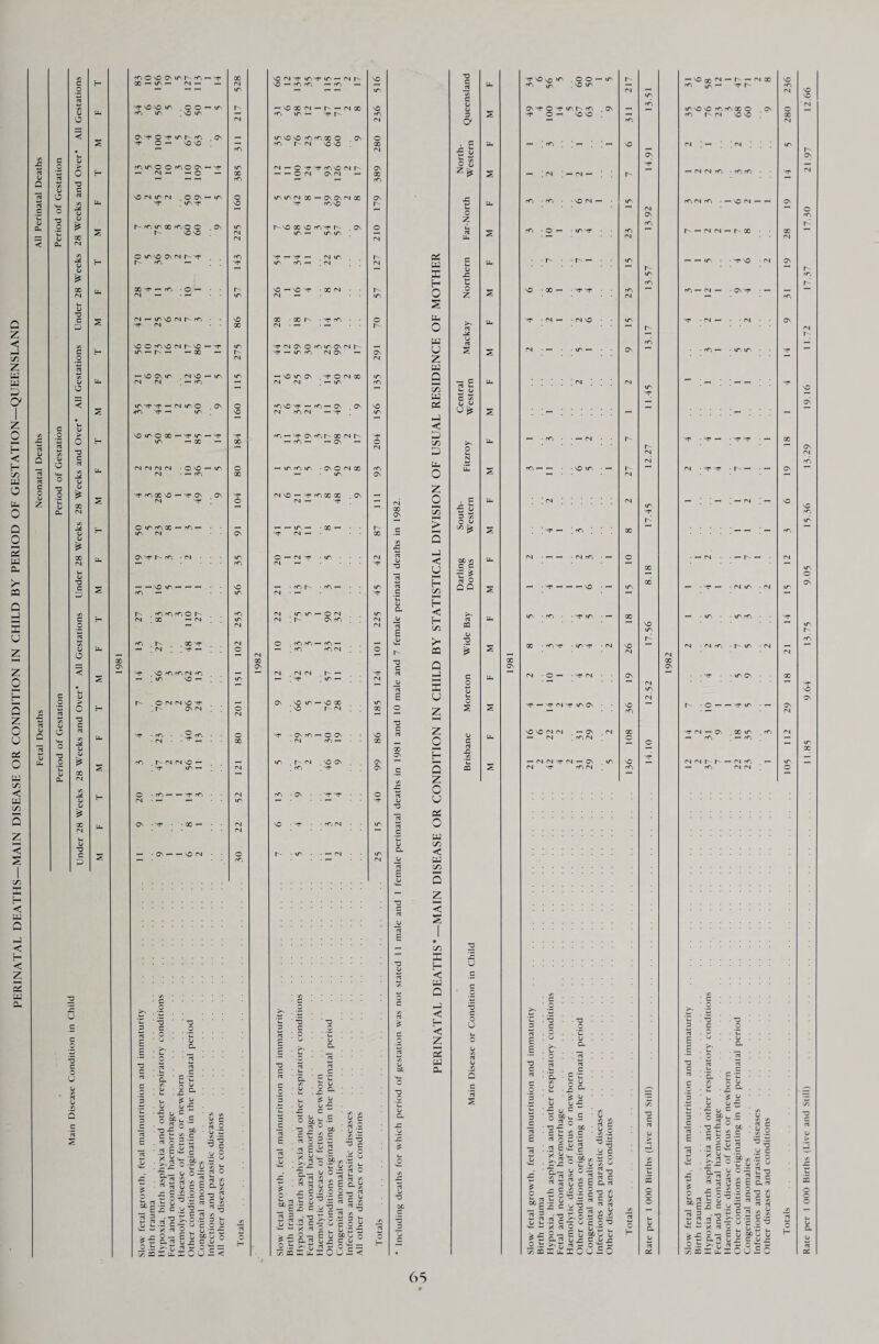 PERINATAL DEATHS—MAIN DISEASE OR CONDITION IN CHILD BY PERIOD OF GESTATION—QUEENSLAND A JZ rt rt C o d z A D Q D — I/O cO O SO CM/S |x fCj -h Nf X so<Nxp wsMpir-iNh C H x -- lO — IN — — IN so — co CO ^ cO —< o -H <-H hH l/S — H H n t/5 M SOSO it CC IT r- -SOX N - h-INX V Uh cO lO ’ \0 i/s — cO io — XPO- O IN S3 < G\ M* O x-r i/s r- rr, os T— lO so so CO co X O cs £ Xf O — sO so — cO O' IN SO s0 » cO Ih c V o > lOi/sCOfOOCs- M* lO IN - O xpsp (T,s0 IN O w c H HH IN —« — O — X — —' O IN Cs IN — rt cO (/5 -a <u c o rt SO IN I/S IN OOS - IT o USI/SIN x - CsCSIN X 0 J2 Uh xr >xr SO xp cosO ■a oj >s UcOiAXcOOO Cs Us O- so X sO cO xp O' CS Ih so so IN l/S H l/s l/S . <D X IN a. IN o io so cs in xr cO Xp r- XP -H N lO. 0^ V 0/ H r- co — ; xp US CO 1—1 . IN X Uh X XJ* *-H CO ■ O — • • r- SO — SO xp • X IN • • IN IN — • — l/S IN — Ih U ”0 c £ IN ^ US SO IN CO • • so X • X O' • xp CO • • D xf IN X IN ■ i—» • —i </5 SOOIOSOINUC-M us M'lNCSOfOUSCSINr^ c H ir —1 u- ^ — x —i r xp H l/s CO IN CS —1 o IN rt to -isOCsi/s insO^i/s us -\0 i/s Cs xp o IN X a; Uh IN IN >fO IN IN ; — us O S3 < l/s Xf« XT' •— (N IO C CS O cOS0xp—cO— CS Cs <0 xp — US SO IN cO IN —i xp , Ih c V 0 > sOi/scx — xrio — xr xp cO —i M CS cO O' X IN O' o H 1/S — X X -IO- —I CS ^ cl V5 ■o u c G rt Uh ININININ ■ O SC —1 l/S o — US co, us • cs o IN X <*- o aj IN ■ — cO X -H l/S •o 0 D >* xr co x so — x-r cs cs xp IN so — xp CO x X Cs u IN xp o IN — xp <D X Oh IN H O i/s cO X •—1 cO <—i _ --in- • x ^ • • ID I/S IN Cs spIN—- ID SS X Uh cs xp co -in • • • l/S O —1 IN xp -us • • • IN — .... cO IN — ... D c £ so io —' —1 —1 • - SO — • CO O- -co — • • D CO — US IN • — <« u- cOrOiOC h cO IN l/S l/s — O IN C H in ; x —i in ; ; l/s IN ’ O' CS co ; 0 — IN C3 (A CO U X Xp IN O iOcO— co — D Uh — .IN . . X-P p- O —i . cO cO IN o i—' IN X X zz Cs Cs < XP \0 fOcO IN cO — r-‘ IN (N IN O — — ; us so — us — , xp IO¬ * C D 0 > U-~ o IN IN SO xr hH CS so us — so X '3 0 H ; r- cs in o .sO O (N . , rt IN t/5 T3 V C O Uh xp • CO ■ • 5 m ■ o xp • CS CO — O CS • • <4-4 0 i2 D • N • • NT — ■ • X • IN cO — • ■ ■o 0 D cO O' IN IN so <— US O- IN SO Cs u X s ] M1 io —1 IN ; co ; xp ; ; OJ Oh IN V3 l— O ■ cO — — Xp rO • • IN cO • Cs • • xp Np • • D N • — — US D 2* X Uh Cs • xp • • X — ■ • IN so • xp • • CO IN • • IN IN u. D ”0 c — • Cs — ^ SO IN • • o io • • — in • • o cO 2 • 5/5. • C. ■ A. • C. c . -2 ... u . C ‘ 2 ‘ 'so 'u • 2 ' ' -O c ^ C 0 3 C . . 0 c5 9 u ’ ] i © ! ’C ! ! c £ ' ^ g. r; D D ~ . C. c E • u ••_-•• E ; u ; 5 c — • c ■ ■ • • • T3 rt « •3 5 « C ’ w. C ' ' ' C • U ■ C u E. ' £u ' E. ' E ’£ D A c <A D o : y ^ : r- A ^ D o : t :£ e- : CS D r. C rt '5 Ih ^ '3 u & a 03 - D D •£ b ■ ■£ D C _ • 'A IA 3 GC . C c c . ° M S — «0 « • H » g1 ■ s := 6 ■  o 2 ’= g ■3 -.2 cc c u o .*3 . D D — — S C _ ’ ■ A 3 oSig-E S g E Jo='= ^ -= ■a ■ .a e •a S o § 2 X D —v •— D D • >, 5 2 .2? v> •- L- | 1 £ £ -2.9 i g 2aEgo = Sc!! s . g. « -s ’Si 4 s u **- • sz~ w 'i- .2 2 o £ • S' « 2 a 2 «3 SI £ - C .£ c O r; — 0 -3 •- C 2 D ®E3 c u13 - “3 ~3 3 _ C C rt « a 1« c-i-8-5 g S A ■^E £ cd o_ 2 S Ik0.S a j* D i-i — O — DcC^ >£ O - E u 0C-J s ^wC_G5 XJ Eci__ rs ^ X rt ? U 75iI-oS=5 — c sO us SO rO in O X IN Cs X cO CS o- o IN IN o* l/S o o- xp o IN cO CS O' X IN xp l/S Xp IO IN IN o xp IN US X so X CS Cs c xp IO IN ■o c D 3 O o S zs< o z o z o — D 3 to o D OJD A c c 2 * o Q Q o £ u c c o u Q c xp sO i/s O O — us CO US . SO US o t o it u ^ cs xp O — sO SO — .in ; — in — co ■ co ■ ■ so in — rO • o — • i/svp ■ U' • • r- — so • x — • xp xp xp • IN — • (N so IN • — • l/S — IN • — — io • co ■ ■ m* i/s - — X • COM' • lOM- . IN IN • O — • xp IN xp — xp IN xp US CS — IN IN xp IN — G\ iO IN xp rO (N SZ | OC | 2 3 V U *■ t. o OC u rt n ■a -c c t 2 rt o w 2 ££ o si ~ a.- & 3 2 £ ™ C5 D -C £ •- t°-o c *.2 u c '« o _/ E .5 go o- £ a « 5 ir d .2 c ‘S> g U U W w f i S-g c c an .2 § -3 8 n - v. 3 rt rs c 73 a ° “ c ^ U C 0^3 u W’S u OJ K fC,U£ 5<j£c ’-‘SOnDlN^r- — (NX co »o — xp r- »0 vO sO co rO X O CS co o- in so so — IN IN cO • cO fO fO IN fO ■ - O IN - - h-NiN - r x — — 1/S • • xp sO -IN co — N — • GSM' • — xp • IN — ■ -IN • co. —> • »/s io Xp • XP — • Xp xp • — IN • xp xp ■ O' * . — (N . — — • XP — • IN i/S -IN IT' • i/S CO IN ■ IN cO • D US • IN o- . o — — xp us • *-* . -a c . o ■ s« v ■£ . u c “ Sfu.E « B £ c j: -1 a- *e: 2 i £ w ‘ s | ~r. — ! «. 3 c c»o c o ^ . IS: c i/ — o