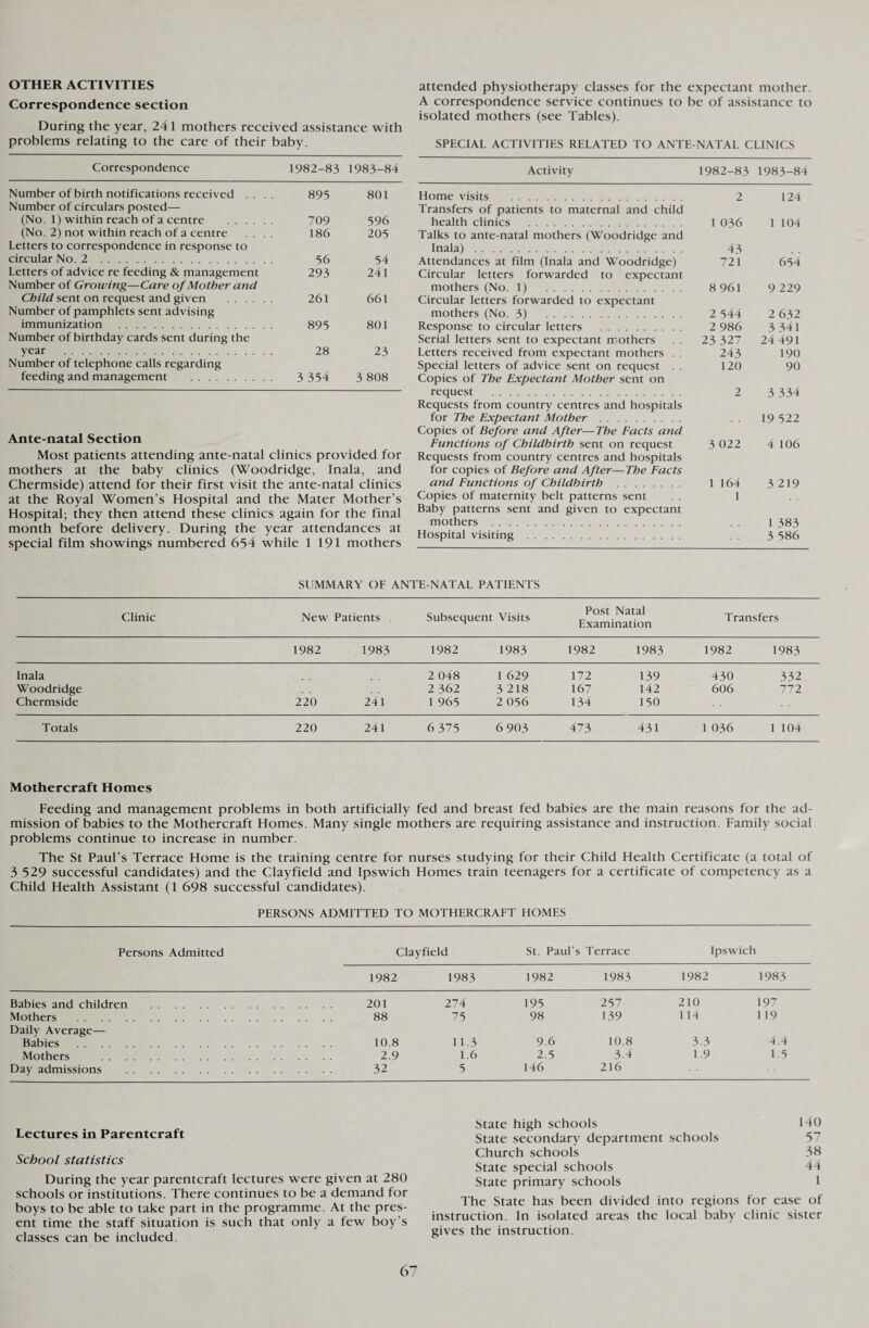 OTHER ACTIVITIES Correspondence section During the year, 241 mothers received assistance with problems relating to the care of their baby. Correspondence 1982-83 1983-84 Number of birth notifications received .... 895 801 Number of circulars posted— (No. 1) within reach of a centre . 709 596 (No. 2) not within reach of a centre .... 186 205 Letters to correspondence in response to circular No. 2 . 56 54 Letters of advice re feeding & management 293 241 Number of Growing—Care of Mother and Child sent on request and given . 261 661 Number of pamphlets sent advising immunization . 895 801 Number of birthday cards sent during the year . 28 23 Number of telephone calls regarding feeding and management . 3 354 3 808 Ante-natal Section Most patients attending ante-natal clinics provided for mothers at the baby clinics (Woodridge, Inala, and Chermside) attend for their first visit the ante-natal clinics at the Royal Women’s Hospital and the Mater Mother’s Hospital; they then attend these clinics again for the final month before delivery. During the year attendances at special film showings numbered 654 while 1 191 mothers attended physiotherapy classes for the expectant mother. A correspondence service continues to be of assistance to isolated mothers (see Tables). SPECIAL ACTIVITIES RELATED TO ANTE NATAL CLINICS Activity 1982-83 1983-84 Home visits . 2 124 Transfers of patients to maternal and child health clinics . 1 036 1 104 Talks to ante-natal mothers (Woodridge and Inala). 43 Attendances at film (Inala and Woodridge) 721 654 Circular letters forwarded to expectant mothers (No. 1) 8 961 9 229 Circular letters forwarded to expectant mothers (No. 3) 2 544 2 632 Response to circular letters . 2 986 3 341 Serial letters sent to expectant mothers . . 23 327 24 491 Letters received from expectant mothers . . 243 190 Special letters of advice sent on request 120 90 Copies of The Expectant Mother sent on request . 2 3 334 Requests from country centres and hospitals for The Expectant Mother . 19522 Copies of Before and After—The Facts and Functions of Childbirth sent on request 3 022 4 106 Requests from country centres and hospitals for copies of Before and After—The Facts and Functions of Childbirth . 1164 3219 Copies of maternity belt patterns sent 1 Baby patterns sent and given to expectant mothers . . . 1 383 Hospital visiting . 3 586 SUMMARY OF ANTE NATAL PATIENTS Clinic New Patients Subsequent Visits Post Natal Examination Transfers 1982 1983 1982 1983 1982 1983 1982 1983 Inala 2 048 1 629 172 139 430 332 Woodridge 2 362 3 218 167 142 606 772 Chermside 220 241 1 965 2 056 134 150 Totals 220 241 6 375 6 903 473 431 1 036 1 104 Mothercraft Homes Feeding and management problems in both artificially fed and breast fed babies are the main reasons for the ad¬ mission of babies to the Mothercraft Homes. Many single mothers are requiring assistance and instruction. Family social problems continue to increase in number. The St Paul’s Terrace Home is the training centre for nurses studying for their Child Health Certificate (a total of 3 529 successful candidates) and the Clayfield and Ipswich Homes train teenagers for a certificate of competency as a Child Health Assistant (1 698 successful candidates). PERSONS ADMITTED TO MOTHERCRAFT HOMES Persons Admitted Clayfield St. Paul’s Terrace Ipswich 1982 1983 1982 1983 1982 1983 Babies and children . . . .. 201 274 195 257 210 197 Mothers . .... 88 75 98 139 114 119 Daily Average— Babies . . . . . 10.8 11.3 9.6 10.8 3.3 4.4 Mothers . . . . . 2.9 1.6 2.5 3-4 1.9 1.5 Day admissions . . . .. 32 5 146 216 Lectures in Parentcraft School statistics During the year parentcraft lectures were given at 280 schools or institutions. There continues to be a demand for boys to be able to take part in the programme. At the pres¬ ent time the staff situation is such that only a few boy’s classes can be included. State high schools 140 State secondary department schools 57 Church schools 38 State special schools 44 State primary schools 1 The State has been divided into regions for ease of instruction. In isolated areas the local baby clinic sister gives the instruction.