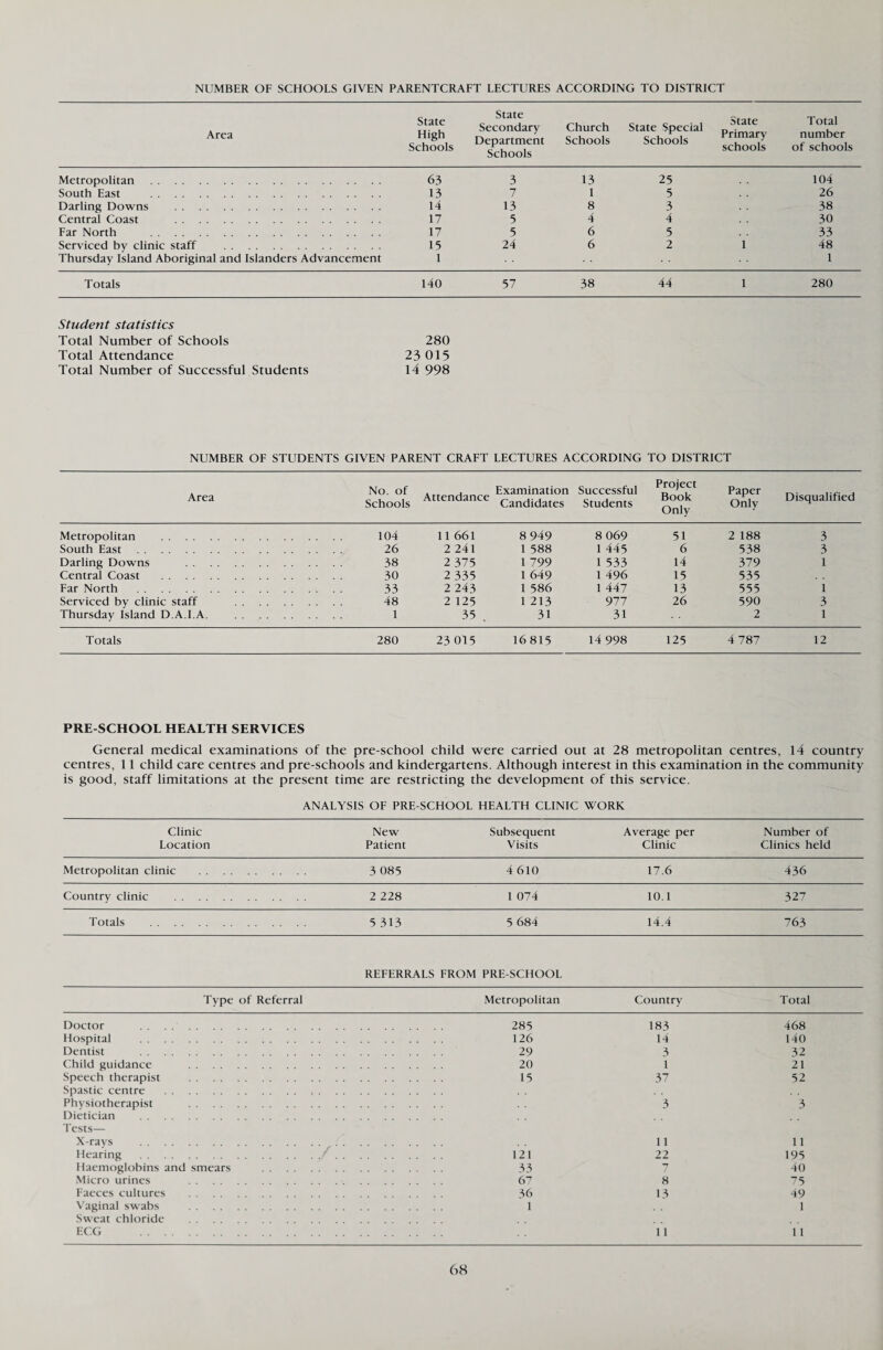 NUMBER OF SCHOOLS GIVEN PARENTCRAFT LECTURES ACCORDING TO DISTRICT Area State High Schools State Secondary Department Schools Church Schools State Special Schools State Primary schools Total number of schools Metropolitan . 63 3 13 25 104 South East . 13 7 1 5 26 Darling Downs . 14 13 8 3 38 Central Coast . 17 5 4 4 30 Far North . 17 5 6 5 33 Serviced by clinic staff . 15 24 6 2 1 48 Thursday Island Aboriginal and Islanders Advancement 1 1 Totals 140 57 38 44 1 280 Student statistics Total Number of Schools 280 Total Attendance 23 015 Total Number of Successful Students 14 998 NUMBER OF STUDENTS GIVEN PARENT CRAFT LECTURES ACCORDING TO DISTRICT Area No. of Schools Attendance Examination Candidates Successful Students Project Book Only Paper Only Disqualified Metropolitan . . 104 11 661 8 949 8 069 51 2 188 3 South East . . 26 2 241 1 588 1 445 6 538 3 Darling Downs . . 38 2 375 1 799 1 533 14 379 1 Central Coast . . 30 2 335 1 649 1 496 15 535 Far North . . 33 2 243 1 586 1 447 13 555 1 Serviced by clinic staff . . 48 2 125 1 213 977 26 590 3 Thursday Island D.A.I.A. . 1 35 , 31 31 2 1 Totals 280 23 015 16 815 14 998 125 4 787 12 PRE-SCHOOL HEALTH SERVICES General medical examinations of the pre-school child were carried out at 28 metropolitan centres, 14 country centres, 11 child care centres and pre-schools and kindergartens. Although interest in this examination in the community is good, staff limitations at the present time are restricting the development of this service. ANALYSIS OF PRE-SCHOOL HEALTH CLINIC WORK Clinic New Subsequent Average per Number of Location Patient Visits Clinic Clinics held Metropolitan clinic . 3 085 4 610 17.6 436 Country clinic . 2 228 1 074 10.1 327 Totals . 5 313 5 684 14.4 763 REFERRALS FROM PRE-SCHOOL Type of Referral Metropolitan Country Total Doctor . . . . 285 183 468 Hospital . . 126 14 140 Dentist . . 29 3 32 Child guidance . . 20 1 21 Speech therapist . . 15 37 52 Spastic centre . Physiotherapist . 3 3 Dietician . Tests— X-rays . 11 11 Hearing ../ . 121 22 195 Haemoglobins and smears . . 33 “7 40 Micro urines . . 67 8 75 Faeces cultures . . 36 13 49 Vaginal swabs . . 1 1 Sweat chloride . ECG . 1 1 11
