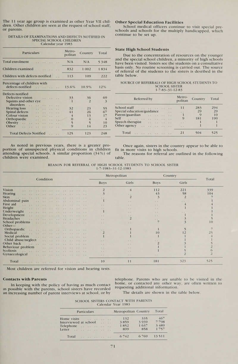 The 11 year age group is examined as other Year VII chil¬ dren. Other children are seen at the request of school staff, or parents. DETAILS OF EXAMINATIONS AND DEFECTS NOTIFIED IN SPECIAL SCHOOL CHILDREN Calendar year 1983 Particulars Metro¬ politan Country Total Total enrolment . N/A N/A 5 348 Children examined . 832 1 002 1 834 Children with defects notified 113 109 222 Percentage of children with defects notified . 13.6% 10.9% 12% Defects notified Defective vision . 33 36 69 Squints and other eye disorders . 1 2 3 Hearing loss . 32 23 55 Spinal defects . 41 26 67 Colour vision . 4 13 17 Orthopaedic . 0 4 4 Obesity. 5 5 10 Other . 9 14 23 Total Defects Notified . . 125 123 248 Other Special Education Facilities School medical officers continue to visit special pre¬ schools and schools for the multiply handicapped, which continue to be set up. State High School Students Due to the concentration of resources on the younger and the special school children, a minority of high schools have been visited. Sisters see the students on a consultative basis only. No routine screening is carried out. The source of referral of the students to the sisters is desribed in the table below. SOURCE OF REFERRALS OF HIGH SCHOOL STUDENTS TO SCHOOL SISTER 1-7-83-31-12-83 Referred by Metro¬ politan Country Total School staff . 11 283 294 Special education/guidance 29 29 Parent/guardian . . . . 1 9 10 Self . . . . 9 181 190 Speech therapist . 1 1 Other agency . 1 1 Total . . . . 21 504 325 As noted in previous years, there is a greater pro¬ portion of unsuspected physical conditions in children attending special schools. A similar proportion (34%) of children were examined. Once again, sisters in the country appear to be able to fit in more visits to high schools. The reasons for referral are outlined in the following table. REASON FOR REFERRAL OF HIGH SCHOOL STUDENTS TO SCHOOL SISTER 1-7-1983-31-12-1983 Condition Metropolitan Country Boys Girls Boys Girls Vision . . 2 4 112 221 339 Hearing . . 3 43 58 104 Skin . 2 3 2 7 Abdominal pain . . 1 1 First aid . 4 4 Height . 1 1 Underweight . . 1 1 Development . 1 1 Headaches . 2 3 5 School problems . 7 3 10 Other— Orthopaedic . 1 1 5 7 Medical . . 2 1 10 12 25 Social problem . . 1 1 1 1 4 Child abuse/neglect . 1 1 Other back . 2 3 5 Behaviour problem . 1 1 2 Scoliosis . 1 5 6 Gynaecological . 2 2 Total . . 10 11 181 323 525 Most children are referred for Contacts with Parents vision and hearing tests. telephone. Parents who are unable to be visited in the In keeping with the policy of having as much contact home. or contacted any other way, are often written to as possible with the parents, school sisters have recorded requesting additional information, an increasing number of parent interviews at school, or by The details are shown in the table below. SCHOOL SISTERS CONTACT WITH PARENTS Calendar Year 1983 Particulars Metropolitan Country Total Home visits . 132 335 467 Interv iewed at school 3 859 3 939 7 798 Telephone . 1 852 1 637 3 489 Letter . 899 858 1 757 Total . 6 742 6 769 13 511