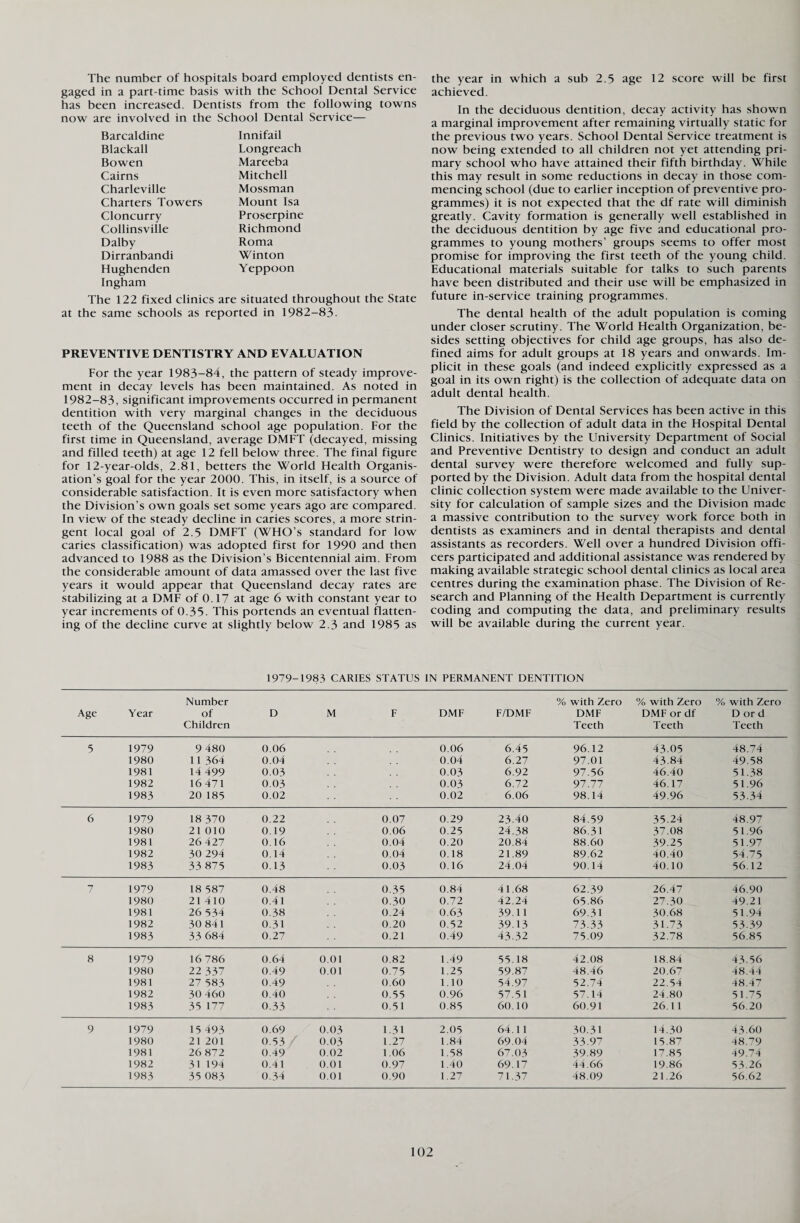 The number of hospitals board employed dentists en¬ gaged in a part-time basis with the School Dental Service has been increased. Dentists from the following towns now are involved in the School Dental Service— Barcaldine Blackall Bowen Cairns Charleville Charters Towers Cloncurry Collinsville Dalby Dirranbandi Hughenden Ingham The 122 f at the same schools as Innifail Longreach Mareeba Mitchell Mossman Mount Isa Proserpine Richmond Roma Winton Yeppoon situated throughout the State The 122 fixed clinics are reported in 1982-83. PREVENTIVE DENTISTRY AND EVALUATION For the year 1983-84, the pattern of steady improve¬ ment in decay levels has been maintained. As noted in 1982-83, significant improvements occurred in permanent dentition with very marginal changes in the deciduous teeth of the Queensland school age population. For the first time in Queensland, average DMFT (decayed, missing and filled teeth) at age 12 fell below three. The final figure for 12-year-olds, 2.81, betters the World Health Organis¬ ation’s goal for the year 2000. This, in itself, is a source of considerable satisfaction. It is even more satisfactory when the Division’s own goals set some years ago are compared. In view of the steady decline in caries scores, a more strin¬ gent local goal of 2.5 DMFT (WHO’s standard for low caries classification) was adopted first for 1990 and then advanced to 1988 as the Division’s Bicentennial aim. From the considerable amount of data amassed over the last five years it would appear that Queensland decay rates are stabilizing at a DMF of 0.17 at age 6 with constant year to year increments of 0.35. This portends an eventual flatten¬ ing of the decline curve at slightly below 2.3 and 1985 as the year in which a sub 2.5 age 12 score will be first achieved. In the deciduous dentition, decay activity has shown a marginal improvement after remaining virtually static for the previous two years. School Dental Service treatment is now being extended to all children not yet attending pri¬ mary school who have attained their fifth birthday. While this may result in some reductions in decay in those com¬ mencing school (due to earlier inception of preventive pro¬ grammes) it is not expected that the df rate will diminish greatly. Cavity formation is generally well established in the deciduous dentition by age five and educational pro¬ grammes to young mothers’ groups seems to offer most promise for improving the first teeth of the young child. Educational materials suitable for talks to such parents have been distributed and their use will be emphasized in future in-service training programmes. The dental health of the adult population is coming under closer scrutiny. The World Health Organization, be¬ sides setting objectives for child age groups, has also de¬ fined aims for adult groups at 18 years and onwards. Im¬ plicit in these goals (and indeed explicitly expressed as a goal in its own right) is the collection of adequate data on adult dental health. The Division of Dental Services has been active in this field by the collection of adult data in the Hospital Dental Clinics. Initiatives by the University Department of Social and Preventive Dentistry to design and conduct an adult dental survey were therefore welcomed and fully sup¬ ported by the Division. Adult data from the hospital dental clinic collection system were made available to the Univer¬ sity for calculation of sample sizes and the Division made a massive contribution to the survey work force both in dentists as examiners and in dental therapists and dental assistants as recorders. Well over a hundred Division offi¬ cers participated and additional assistance was rendered by making available strategic school dental clinics as local area centres during the examination phase. The Division of Re¬ search and Planning of the Health Department is currently coding and computing the data, and preliminary results will be available during the current year. 1979-1983 CARIES STATUS IN PERMANENT DENTITION Age Year Number of Children D M F DMF F/DMF % with Zero DMF Teeth % with Zero DMF or df Teeth % with Zero D or d Teeth 5 1979 9 480 0.06 0.06 6.45 96.12 43.05 48.74 1980 11 364 0.04 0.04 6.27 97.01 43.84 49.58 1981 14 499 0.03 0.03 6.92 97.56 46.40 51.38 1982 16 471 0.03 0.03 6.72 97.77 46.17 51.96 1983 20 185 0.02 0.02 6.06 98.14 49.96 53.34 6 1979 18 370 0.22 0.07 0.29 23.40 84.59 35.24 48.97 1980 21 010 0.19 0.06 0.25 24.38 86.31 37.08 51.96 1981 26 427 0.16 0.04 0.20 20.84 88.60 39.25 51.97 1982 30 294 0.14 0.04 0.18 21.89 89.62 40.40 54.75 1983 33 875 0.13 0.03 0.16 24.04 90.14 40.10 56.12 7 1979 18 587 0.48 0.35 0.84 41.68 62.39 26.47 46.90 1980 21 410 0.41 0.30 0.72 42.24 65.86 27.30 49.21 1981 26 534 0.38 0.24 0.63 39.11 69.31 30.68 51.94 1982 30 841 0.31 0.20 0.52 39.13 73-33 31.73 53.39 1983 33 684 0.27 0.21 0.49 43.32 75.09 32.78 56.85 8 1979 16 786 0.64 0.01 0.82 1.49 55.18 42.08 18.84 43-56 1980 22 337 0.49 0.01 0.75 1.25 59.87 48.46 20.67 48.44 1981 27 583 0.49 0.60 1.10 54.97 52.74 22.54 48.47 1982 30 460 0.40 0.55 0.96 57.51 57.14 24.80 51.75 1983 35 177 0.33 0.51 0.85 60.10 60.91 26.11 56.20 9 1979 15 493 0.69 0.03 1.31 2.05 64.11 30.31 14.30 43 60 1980 21 201 0.53 / 0.03 1.27 1.84 69.04 33.97 15.87 48.79 1981 26 872 0.49 0.02 1.06 1.58 67.03 39.89 17.85 49.74 1982 31 194 0.41 0.01 0.97 1.40 69.17 44.66 19.86 53.26 1983 35 083 0.34 0.01 0.90 1.27 71.37 48.09 21.26 56.62