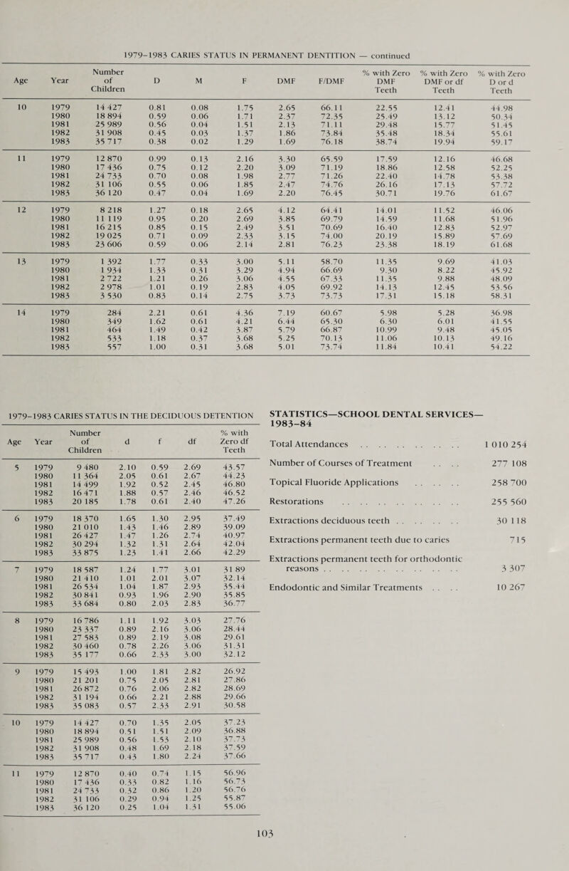 1979-1983 CARIES STATUS IN PERMANENT DENTITION — continued Age Year Number of Children D M F DMF F/DMF % with Zero DMF Teeth % with Zero DMF or df Teeth % with Zero D or d Teeth 10 1979 14 427 0.81 0.08 1.75 2.65 66.11 22.55 12.41 44.98 1980 18 894 0.59 0.06 1.71 2.37 72.35 25.49 13.12 50.34 1981 25 989 0.56 0.04 1.51 2.13 71.11 29.48 15.77 51.45 1982 31 908 0.45 0.03 1.37 1.86 73.84 35.48 18.34 55.61 1983 35 717 0.38 0.02 1.29 1.69 76.18 38.74 19.94 59.17 11 1979 12 870 0.99 0.13 2.16 3.30 65.59 17.59 12.16 46.68 1980 17 436 0.75 0.12 2.20 3.09 71.19 18.86 12.58 52.25 1981 24 733 0.70 0.08 1.98 2.77 71.26 22.40 14.78 53.38 1982 31 106 0.55 0.06 1.85 2.47 74.76 26.16 17.13 57.72 1983 36 120 0.47 0.04 1.69 2.20 76.45 30.71 19.76 61.67 12 1979 8 218 1.27 0.18 2.65 4.12 64.41 14.01 11.52 46.06 1980 11 119 0.95 0.20 2.69 3.85 69.79 14.59 11.68 5 1.96 1981 16 215 0.85 0.15 2.49 3.51 70.69 16.40 12.83 52.97 1982 19 025 0.71 0.09 2.33 3.15 74.00 20.19 15.89 57.69 1983 23 606 0.59 0.06 2.14 2.81 76.23 23.38 18.19 61.68 13 1979 1 392 1.77 0.33 3.00 5.11 58.70 11.35 9.69 41.03 1980 1 934 1.33 0.31 3.29 4.94 66.69 9.30 8.22 45.92 1981 2 722 1.21 0.26 3.06 4.55 67.33 11.35 9.88 48.09 1982 2 978 1.01 0.19 2.83 4.05 69.92 14.13 12.45 53.56 1983 3 530 0.83 0.14 2.75 3.73 73.73 17.31 15.18 58.31 14 1979 284 2.21 0.61 4.36 7.19 60.67 5.98 5.28 36.98 1980 349 1.62 0.61 4.21 6.44 65 30 6.30 6.01 41.55 1981 464 1.49 0.42 3.87 5.79 66.87 10.99 9.48 45.05 1982 533 1.18 0.37 3.68 5.25 70.13 11.06 10.13 49.16 1983 557 1.00 0.31 3.68 5.01 73.74 11.84 10.41 54.22 1979-1983 CARIES STATUS IN THE DECIDUOUS DETENTION Age Year Number of Children d f df % with Zero df Teeth 5 1979 9 480 2.10 0.59 2.69 43.57 1980 11 364 2.05 0.61 2.67 44.23 1981 14 499 1.92 0.52 2.45 46.80 1982 16471 1.88 0.57 2.46 46.52 1983 20 185 1.78 0.61 2.40 47.26 6 1979 18 370 1.65 1.30 2.95 37.49 1980 21 010 1.43 1.46 2.89 39.09 1981 26 427 1.47 1.26 2.74 40.97 1982 30 294 1.32 1.31 2.64 42.04 1983 33 875 1.23 1.41 2.66 42.29 7 1979 18 587 1.24 1.77 3.01 31 89 1980 21 410 1.01 2.01 3.07 32.14 1981 26 534 1.04 1.87 2.93 35.44 1982 30 841 0.93 1.96 2.90 35.85 1983 33 684 0.80 2.03 2.83 36.77 8 1979 16 786 1.11 1.92 3.03 27.76 1980 23 337 0.89 2.16 3.06 28.44 1981 27 583 0.89 2.19 3.08 29.61 1982 30 460 0.78 2.26 3.06 31.31 1983 35 177 0.66 2.33 3.00 32.12 9 1979 15 493 1.00 1.81 2.82 26.92 1980 21 201 0.75 2.05 2.81 27.86 1981 26 872 0.76 2.06 2.82 28.69 1982 31 194 0.66 2.21 2.88 29.66 1983 35 083 0.57 2.33 2.91 30.58 10 1979 14 427 0.70 1.35 2.05 37.23 1980 18 894 0.51 1.51 2.09 36.88 1981 25 989 0.56 1.53 2.10 37.73 1982 31 908 0.48 1.69 2.18 37.59 1983 35 717 0.43 1.80 2.24 37.66 11 1979 12 870 0.40 0.74 1.15 56.96 1980 17 436 0.33 0.82 1.16 56.73 1981 24 733 0.32 0.86 1.20 56.76 1982 31 106 0.29 0.94 1.25 55.87 1983 36 120 0.25 1.04 1.31 55.06 STATISTICS—SCHOOL DENTAL SERVICES— 1983-84 Total Attendances . 1 010 254 Number of Courses of Treatment .. 277 108 Topical Fluoride Applications . 258 700 Restorations . 255 560 Extractions deciduous teeth. 30 118 Extractions permanent teeth due to caries 715 Extractions permanent teeth for orthodontic reasons. 3 307 Endodontic and Similar Treatments 10 267