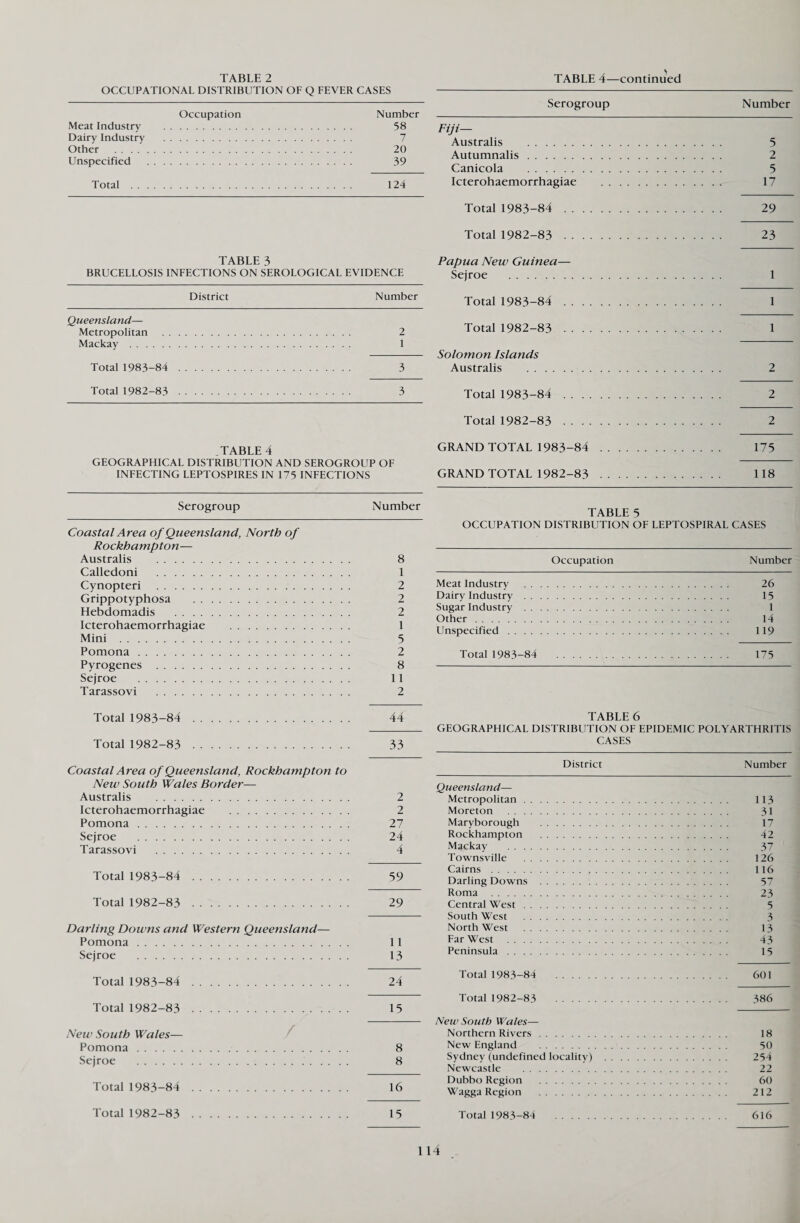 TABLE 2 OCCUPATIONAL DISTRIBUTION OF Q FEVER CASES TABLE 4—continued Occupation Number Meat Industry . 58 Dairy Industry . 7 Other . 20 Unspecified . 39 Total . 124 TABLE 3 BRUCELLOSIS INFECTIONS ON SEROLOGICAL EVIDENCE District Number Queensland— Metropolitan . 2 Mackay . 1 Total 1983-84 . 3 Total 1982-83 . 3 TABLE 4 GEOGRAPHICAL DISTRIBUTION AND SEROGROUP OF INFECTING LEPTOSPIRES IN 175 INFECTIONS Serogroup Number Coastal Area of Queensland, North of Rockhampton— Australis . 8 Calledoni . 1 Cynopteri . 2 Grippotyphosa . 2 Hebdomadis . 2 Icterohaemorrhagiae . 1 Mini . 5 Pomona. 2 Pyrogenes . 8 Sejroe . 11 Tarassovi . 2 Total 1983-84 . 44 Total 1982-83 . 33 Coastal Area of Queensland, Rockhampton to New South Wales Border— Australis . 2 Icterohaemorrhagiae . 2 Pomona. 27 Sejroe . 24 Tarassovi . 4 Total 1983-84 . 59 Total 1982-83 . 29 Darling Downs and Western Queensland— Pomona. 11 Sejroe . 13 Total 1983-84 . 24 Total 1982-83 . 15 New South Wales— Pomona. 8 Sejroe .. 8 Total 1983-84 . 16 Total 1982-83 . 15 Serogroup Number Fiji— Australis . 5 Autumnalis. 2 Canicola . 5 Icterohaemorrhagiae . 17 Total 1983-84 . 29 Total 1982-83 . 23 Papua New Guinea— Sejroe . 1 Total 1983-84 . 1 Total 1982-83 . 1 Solomon Islands Australis . 2 Total 1983-84 . 2 Total 1982-83 . 2 GRAND TOTAL 1983-84 . 175 GRAND TOTAL 1982-83 . 118 TABLE 5 OCCUPATION DISTRIBUTION OF LEPTOSPIRAL CASES Occupation Number Meat Industry . 26 Dairy Industry . 15 Sugar Industry . 1 Other. 14 Unspecified. 119 Total 1983-84 . 175 TABLE 6 GEOGRAPHICAL DISTRIBUTION OF EPIDEMIC POLYARTHRITIS CASES District Number Queensland— Metropolitan. 113 Moreton . 31 Maryborough . 17 Rockhampton . 42 Mackay . 37 Townsville . 126 Cairns . 116 Darling Downs . 57 Roma . 23 Central West. 5 South West . 3 Northwest . 13 Far West . 43 Peninsula. 15 Total 1983-84 . 601 Total 1982-83 . 386 New South Wales— Northern Rivers. 18 New England . 50 Sydney (undefined locality) . 254 Newcastle . 22 Dubbo Region . 60 Wagga Region . 212 Total 1983-84 . 6l6