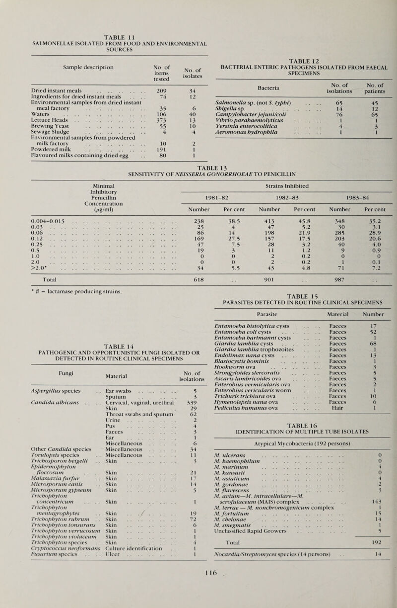 SALMONELLAE ISOLATED FROM FOOD AND ENVIRONMENTAL SOURCES Sample description Dried instant meals . Ingredients for dried instant meals Environmental samples from dried instant meal factory . Waters . Lettuce Heads . Brewing Yeast . Sewage Sludge . Environmental samples from powdered milk factory . Powdered milk . Flavoured milks containing dried egg No. of items tested No. of isolates TABLE 12 BACTERIAL ENTERIC PATHOGENS ISOLATED FROM FAECAL SPECIMENS 7no 7.A Bacteria . , 209 34 isolations patients 74 12 Salmonella sp. (not S. typhi) 65 45 35 6 Shigella sp. . 14 12 106 40 Campylobacter jejuni/coli 76 65 373 13 Vibrio parahaemolyticus 1 1 55 10 Yersinia enterocolitica 4 3 4 4 Aeromonas hydrophila 1 1 10 2 191 1 80 1 TABLE 13 SENSITIVITY OF NEISSERIA GONORRHOEAE TO PENICILLIN Minimal Inhibitory Penicillin Concentration (Mg/ml) Strains Inhibited 1981 -82 1982- -83 1983- -84 Number Per cent Number Per cent Number Per cent 0.004-0.015 . .... 238 38.5 413 45.8 348 35.2 0.03 . .... 25 4 47 5.2 30 3.1 0.06 . .... 86 14 198 21.9 285 28.9 0.12 . .... 169 27.5 157 17.5 203 20.6 0.25 . .... 47 7.5 28 3.2 40 4.0 0.5 . .... 19 3 11 1.2 9 0.9 1.0 . .... 0 0 2 0.2 0 0 2.0 . .... 0 0 2 0.2 1 0.1 >2.0* . .... 34 5.5 43 4.8 71 7.2 Total 618 901 987 * 13 = lactamase producing strains. TABLE 14 PATHOGENIC AND OPPORTUNISTIC FUNGI ISOLATED OR DETECTED IN ROUTINE CLINICAL SPECIMENS Fun^' Material No. of isolations Aspergillus species . . Ear swabs . 3 Sputum .... 3 Candida albicans Cervical, vaginal, urethral 339 Skin . 29 Throat swabs and sputum 62 Urine . 2 Pus . 4 Faeces . 3 Ear . 1 Miscellaneous . 6 Other Candida species Miscellaneous . 34 Torulopsis species . . Miscellaneous . 11 Trichosporon beigelli . . Skin . 3 Epidermophyton floccosum .Skin . 21 Malassazia furfur Skin . 17 Microsporum canis . . Skin . 14 Microsporum gypseum Skin . 3 Trichophyton concentricum Skin . 1 Trichophyton mentagrophytes Skin . /. 19 Trichophyton rubrum . . Skin . 72 Trichophyton tonsurans Skin . 6 Trichophyton verrucosum Skin . 1 Trichophyton violaceum Skin . 1 Trichophyton species . . Skin . 4 Cryptococcus neoformans Culture identification . . 1 Fusarium species . . . . Ulcer . 1 TABLE 13 PARASITES DETECTED IN ROUTINE CLINICAL SPECIMENS Parasite Material Number Entamoeba histolytica cysts .. Faeces 17 Enta?noeba coli cysts . . . Faeces 52 Entamoeba hartmanni cysts . . .. Faeces 1 Giardia lamblia cysts . . . Faeces 68 Giardia lamblia trophozoites . . . . Faeces 1 Endolimax nana cysts . Faeces 13 Blastocystis hominis . . . Faeces 1 Hookworm ova . .. Faeces 3 Strongyloides stercoralis Faeces 5 Ascaris lumhricoides ova . . Faeces 5 Enterobius vermicularis ova Faeces 2 Enterobius vericularis worm . . .. Faeces 1 Trichuris trichiura ova .. Faeces 10 Hymenolepsis nana ova . . Faeces 6 Pediculus humanus ova Hair l TABLE 16 IDENTIFICATION OF MULTIPLE TUBE ISOLATES Atypical Mycobacteria (192 persons) M. ulcerans . M. haemophilum . SI. marinum . M. kansasii . M. asiaticum . M. gordonae . M. flavescens . M. avium—M. intracellulare—M. scrofulaceum (MAIS) complex . M. terrae — M. nonchromogenicum complex M. fortuitum . M. chelonae . M. smegmatis . Unclassified Rapid Growers . Total 0 0 4 0 4 2 3 143 1 13 14 1 5 192 Nocardia/Streptomyces species (14 persons) 14