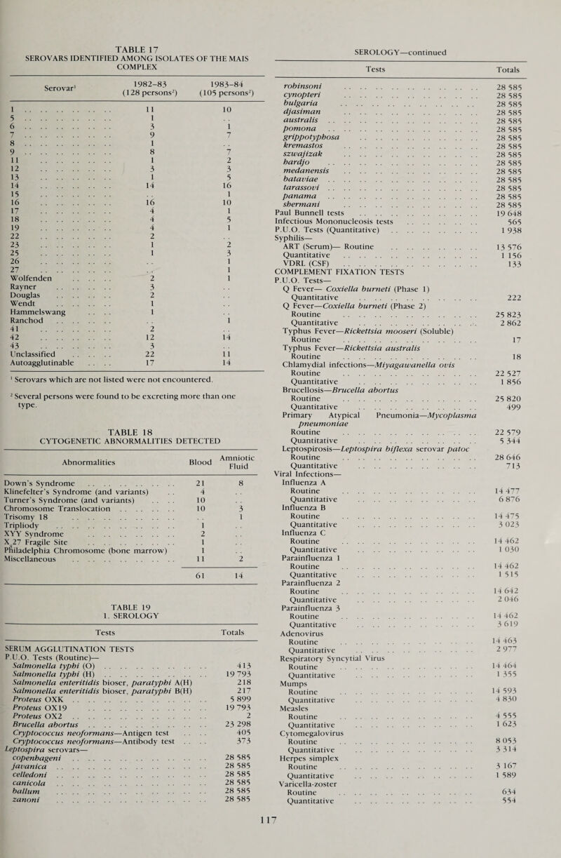 TABLE 17 SEROVARS IDENTIFIED AMONG ISOLATES OF THE MAIS COMPLEX Serovar1 1982-83 (128 persons2) 1983-84 (105 persons2) 1 . 11 10 5 . 1 6 . 3 i 7 . 9 7 8 . 1 9 . 8 7 11 . 1 2 12 . 3 3 13 . 1 5 14 . 14 16 15 . 1 16 . 16 10 17 . 4 1 18 . 4 5 19 . 4 1 22 . 2 23 . 1 2 25 . 1 3 26 . 1 27 . 1 Wolfenden . . . . 2 1 Rayner . 3 Douglas . 2 Wendt . 1 Hammelswang . . 1 Ranchod . 1 41 . 2 42 . 12 14 43 . 3 Unclassified 22 11 Autoagglutinable . . 17 14 1 Serovars which are not listed were not encountered. 2 Several persons were found to be excreting more than one type. TABLE 18 CYTOGENETIC ABNORMALITIES DETECTED Abnormalities Blood Amniotic Fluid Down’s Syndrome . Klinefelter’s Syndrome (and variants) . . 21 8 4 Turner’s Syndrome (and variants) 10 Chromosome Translocation . 10 3 Trisomy 18 . 1 Tripliody . 1 XYY Syndrome . 2 Xq27 Fragile Site . 1 Philadelphia Chromosome (bone marrow) 1 Miscellaneous . 11 2 61 14 TABLE 19 1. SEROLOGY Tests Totals SERUM AGGLUTINATION TESTS P.U.O. Tests (Routine)— Salmonella typhi (O) 413 Salmonella typhi (H) . 19 793 Salmonella enteritidis bioser, paratyphi A(H) 218 Salmonella enteritidis bioser, paratyphi B(H) 217 Proteus OXK.'. 3 899 Proteus 0X19 . 19 793 Proteus 0X2 2 Brucella abortus . 23 298 Cryptococcus neoformans—Antigen test .... 405 Cryptococcus neoformans—Antibody test .... 373 Leptospira serovars— copenhageni . 28585 javanica . 28 585 celledoni . 28 585 canicola . 28 585 ballum . 28 585 zanoni . 28 585 SEROLOGY—continued Tests robinsoni . cynopteri . bulgaria . djasiman . australis . pomona . grippotyphosa . kremastos . szwajizak . hardjo . medanensis . bataviae . tarassovi. panama . shermani . Paul Bunnell tests . Infectious Mononucleosis tests . P.U.O. Tests (Quantitative) . Syphilis— ART (Serum)— Routine . Quantitative . VDRL (CSF) . COMPLEMENT FIXATION TESTS P.U.O. Tests— Q Fever— Coxiella burneti (Phase 1) Quantitative . Q Fever—Coxiella burneti (Phase 2) Routine . Quantitative . Typhus Fever—Rickettsia mooseri (Soluble) Routine . Typhus Fever—Rickettsia australis Routine . Chlamydial infections—Miyagawanella ovis Routine . Quantitative . Brucellosis—Brucella abortus Routine . Quantitative . Primary Atypical Pneumonia—Mycoplasma pneumoniae Routine . Quantitative . Leptospirosis—Leptospira biflexa serovar patoc Routine . Quantitative . Viral Infections— Influenza A Routine . Quantitative . Influenza B Routine . Quantitative . Influenza C Routine . Quantitative . Parainfluenza 1 Routine . Quantitative . Parainfluenza 2 Routine . Quantitative . Parainfluenza 3 Routine . Quantitative . Adenovirus Routine . Quantitative . Respiratory Syncytial Virus Routine . Quantitative . Mumps Routine . Quantitative . Measles Routine . Quantitative . Cytomegalovirus Routine . Quantitative . Herpes simplex Routine . Quantitative . Varicella-zoster Routine . Quantitative . Totals 28 585 28 585 28 585 28 585 28 585 28 585 28 585 28 585 28 585 28 585 28 585 28 585 28 585 28 585 28 585 19 648 565 1 938 13 576 1 156 133 222 25 823 2 862 17 18 22 527 1 856 25 820 499 22 579 5 344 28 646 713 14 477 6 876 14 475 3 023 14 462 1 030 14 462 1 515 14 642 2 046 14 462 3 619 14 463 2 977 14 464 1 355 14 593 4 830 4 555 1 623 8 053 3 314 3 167 1 589 634 554