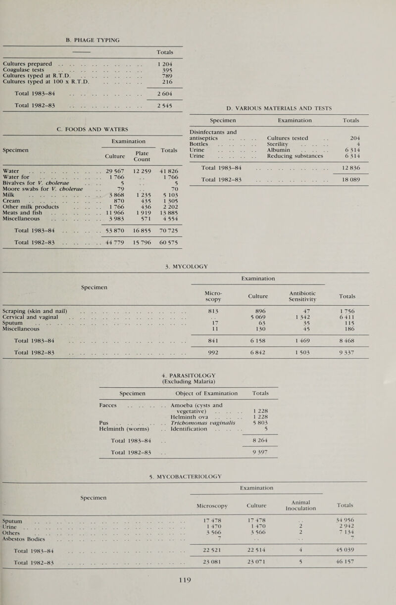B. PHAGE TYPING Totals Cultures prepared. 1 204 Coagulase tests . 395 Cultures typed at R.T.D. 789 Cultures typed at 100 x R.T.D. . 216 Total 1983-84 . 2 604 Total 1982-83 . 2 545 C. FOODS AND WATERS Specimen Examination ^ ,. Plate Culture „ Count Totals Water . . . 29 567 12 259 41 826 Water for . . . 1 766 1 766 Bivalves for V. cholerae . . 5 5 Moore swabs for V. cholerae 79 70 Milk . . . 3 868 1 235 5 103 Cream . 870 435 1 305 Other milk products 1 766 436 2 202 Meats and fish . . . 11 966 1 919 13 885 Miscellaneous . . . 3 983 571 4 554 Total 1983-84 . . . 53 870 16 00 70 725 Total 1982-83 . . . 44 779 15 796 60 575 D. VARIOUS MATERIALS AND TESTS Specimen Examination Totals Disinfectants and antiseptics . Cultures tested . . 204 Bottles . Sterility . 4 Urine . Albumin . 6 314 Urine . Reducing substances 6 314 Total 1983-84 . 12 836 Total 1982-83 . 18 089 Specimen Scraping (skin and nail) Cervical and vaginal Sputum . Miscellaneous Total 1983-84 3. MYCOLOGY Examination Totals Micro¬ scopy Culture Antibiotic Sensitivity 813 896 47 1 756 5 069 1 342 6411 17 63 35 115 11 130 45 186 841 6 158 1 469 8 468 Total 1982-83 992 6 842 1 503 9 337 4. PARASITOLOGY (Excluding Malaria) Specimen Object of Examination Totals Faeces . . . Amoeba (cysts and vegetative) . Helminth ova . 1 228 1 228 Pus . . . Trichomonas vaginalis 5 803 Helminth (worms) . . Identification . 5 Total 1983-84 8 264 Total 1982-83 9 397 5. MYCOBACTERIOLOGY Specimen Microscopy Examination Culture Animal Inoculation Totals Sputum . . 17 478 17 478 34 956 Urine . .... 1 470 1 470 2 2 942 Others . . 3 566 3 566 2 7 134 Asbestos Bodies . 7 7 Total 1983 84 . . 22 521 22 514 4 45 039 Total 1982 83 . . 23 081 23 071 5 46 157