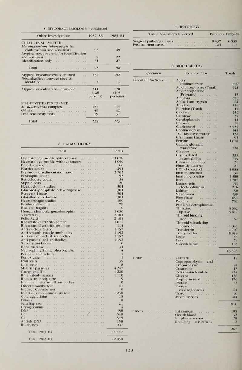 5. MYCOBACTERIOLOGY—continued 7. HISTOLOGY Other Investigations 1982-83 1983-84 CULTURES SUBMITTED Mycobacterium tuberculosis for confirmation and sensitivity 53 49 Atypical mycobacteria for identification and sensitivity . 9 22 Identification only . 31 27 Tissue Specimens Received 1982-83 1983-84 Surgical pathology cases Post mortem cases . . 8 437 124 6 539 117 Total 93 98 8. BIOCHEMISTRY Atypical mycobacteria identified 237 192 Specimen Examined for Totals Nocardia/Streptomyces species identified . 3 14 Blood and/or Serum . Acetyl cholinesterase 499 Atypical mycobacteria serotyped 211 (128 persons) 170 (105 persons) Acid phosphatase (Total) Acid phosphatase (Prostatic) . Albumin . 121 13 670 SENSITIVITIES PERFORMED M. tuberculosis complex . 157 Others . 49 Disc sensitivity tests . 29 Total . 235 6. HAEMATOLOGY Test Haematology profile with smears Haematology profile without smears Blood smears . Platelet count. Erythrocyte sedimentation rate Eosinophil count . Reticulocyte count . Stipple cells . Haemoglobin studies . Glucose-6-phosphate dehydrogenase Pyruvate kinase . Glutathione reductase. Haemorrhagic studies . Prothrombin time. Red cell fragility . Human chorionic gonadotrophin Vitamin B12 . Folic Acid . Rheumatoid arthritis screen . . Rheumatoid arthritis test titre . . Anti nuclear factor . Anti smooth muscle antibodies Anti mitochondrial antibodies . . Anti parietal cell antibodies . . Salivary antibodies . Bone marrow. Neutrophil alkaline phosphatase Periodic acid schiffs . Perioxidase . Iron stain. L. E. cells . Malarial parasites . Group and Rh . Rh antibody screen . Rhesus antibody titre . Immune anti-A/anti-B antibodies Direct Coombs test . Indirect Coombs test . Infectious mononucleosis test . . Cold agglutinins . Filiaria . Schilling test . Cryoglobulins. DNA . C3 . C4 . Anti-ds DNA . RC folates . Total 1983-84 Total 1982-83 144 42 37 223 Totals 11 078 1 059 66 251 5 205 53 34 20 301 301 301 301 100 79 0 1 630 2 101 2 101 1 017 114 152 152 152 152 0 34 4 1 1 35 8 4 247 1 220 1 110 9 0 41 0 258 15 0 21 4 488 549 549 158 907 41 447 Urine Faeces Alpha 1 antitrypsin Amylase . . Bilirubin (Total) Calcium Carotene . . Ceruloplasmin Chloride Cholesterol Cholinesterase “C” Reactive Protein Creatinine kinase Ferritin . Gamma glutamyl transferase . . Glucose . Glycosylated haemoglobin . . Dibucaine number Fluoride number HDL cholesterol . . Immunofixation . . Immunoglobulins Iron . Lipoportein electrophoresis Lithium . Magnesium Phosphate Protein . Protein electrophoresis Throxine T uptake Thyroid binding globulin Thyroid stimulating hormone Transferrin Triglycerides Urate Urea Miscellaneous Calcium Coproporphyrin Uroporphyrin Creatinine . . Delta aminolevulate Glucose . Porphyrin total Protein . Protein electrophoresis Urate . Miscellaneous and Fat content . Occult blood . . Porphyrin screen Reducing substances 64 136 18 239 39 44 20 939 543 138 65 878 720 1 335 735 21 21 933 34 380 1 707 133 216 50 239 654 752 5 632 5 617 62 1 031 1 707 5 939 55 74 105 43 578 12 84 13 274 126 176 73 64 10 84 916 195 32 28 12 26 42 030