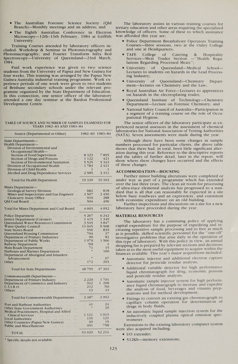 • The Australian Forensic Science Society (Qld Branch)—Monthly meetings and an address; and • The Eighth Australian Conference in Electron Microscopy—12th-13th February, 1984 at Griffith University. Training Courses attended by laboratory officers in¬ cluded: Workshop & Seminar in Photomicrography and Photomacrography; and Fourier Transform Infra Red Spectroscopy—University of Queensland—23rd March, 1984. Paid work experience was given to two science students from the University of Papua and New Guinea for four weeks. This training was arranged by the Papua New Guinea-Australia industrial training programme. Work ex¬ perience periods of one week were given to two students of Brisbane secondary schools under the relevant pro¬ gramme organized by the State Department of Education. In this connection, one senior officer of the laboratory attended a one day seminar at the Bardon Professional Development Centre. TABLE OF SOURCE AND NUMBER OF SAMPLES EXAMINED FOR YEARS 1982-83 AND 1983-84 Source (Departmental or Other) 1982-83 1983-84 State Departments— Health Department— Division of Environmental and Occupational Health— Section of Food Supervision . 8 323 7 893 Section of Drugs and Poisons 1 122 421 Section of Environmental Sanitation 5 525 5 343 Division of Occupational Health .. 1 783 2 421 Division of Child Health . 1 1 Alcohol and Drug Dependence Services 2 585 3 311 Total for Health Department 19 339 19 392 Mines Department— Geological Survey Division . 682 818 Mines and Inspectorate and Gas Engineer 2 507 2 450 Cloncurry Assay Office . 910 288 Qld Coal Board . 504 496 Total for Mines Department and Coal Board 4 603 4 052 Police Department . 5 267 6 242 Justice Department (Coroner) . 1 415 1349 Queensland Water Resources Commission 3 545 3 847 Water Quality Council . 11 045 9 508 State Stores Board . 556 839 Queensland Housing Commission . . 704 37 Department of Primary Industries .... 99 81 Department of Public Works . 1 979 1 566 Railway Department . Nil 4 Main Roads Department . 71 15 Harbours and Marines Department .... * 100 Department of Aboriginal and Islanders Advancement . * 67 Other . 172 203 Total for State Departments . 48 795 47 302 Commonwealth Departments— Department of Primary Industry . 2 220 1 701 Department of Commerce and Industry . . 942 1 208 C.S.I.R.0. 212 Nil Others . 13 43 Total for Commonwealth Departments 3 387 2 952 Port and Harbour Authorities . 41 24 Other State Government Authorities .... * 29 Medical Practitioners, Hospital and Allied Clinical Services . 1121 1013 Local Authorities . 135 121 Other Countries (Papua New Guinea) .. 49 15 Public and Miscellaneous . 401 758 TOTAL . 53 929 52 214 * Specific details not available. The laboratory assists in various training courses for tertiary education and other areas requiring the specialized knowledge of officers. Some of these to which assistance was afforded this year are: • Police Department Breathalyser Operators Training Courses—three sessions, two at the Oxley College and one at Headquarters; • TAFE College of Catering & Hospitality Services—Meat Trades Section —“Health Regu¬ lations Regarding Processed Meats”; • University of Queensland—Medical School— Lectures to students on hazards in the Lead Process¬ ing Industry; • University of Queensland—Chemistry Depart¬ ment—lectures on Chemistry and the Law; • Royal Australian Air Force—Lectures to apprentices on hazards in the electroplating trades; • Queensland Institute of Technology—Chemistry Department—Lecture on Forensic Chemistry; and • National Safety Council of Australia—Participation in a segment of a training course on the role of Occu¬ pational Hygiene. The senior officers of the laboratory participate as ex¬ perienced neutral assessors in the assessment of chemical laboratories for National Association of Testing Authorities (NATA). Seven assessments were made during the year. Although there have been some changes in sample numbers processed for particular clients, the above table shows that there had, in total, been little significant alter¬ ation during this year. Reference to the descriptive reports and the tables of further detail, later in the report, will show where these changes have occurred and the effects of these changes. ACCOMMODATION—HOUSING Further minor building alterations were completed or under way as part of a programme which has extended over the last three years. The clean air room for processing of ultra-trace elemental analysis has progressed to a stan¬ dard that is all that can reasonably be expected in a site below busy roadways and an expressway, and consistent with economic expenditure on an old building. Further inspections and discussions on a site for a new laboratory have proceeded during the year. MATERIAL RESOURCES The laboratory has a continuing policy of applying capital expenditure for the purpose of expediting and in¬ creasing repetitive sample processing and to free as much as is possible, skilled scientific personnel for the “one-olt investigative problems that arise daily in the operation of this type of laboratory. With this policy in view, an annual shopping list is prepared by relevant sections and decisions taken as to the most useful equipment to acquire within the finances available. This year’s major acquisitions included: • Automatic injector and additional electron capture detector for pesticide residue analysis; • Additional variable detector for high performance liquid chromatograph for drug, economic poisons and pesticide residue analysis; • Automatic sample injector system for high perform¬ ance liquid chromatograph to increase and expedite the analysis of food, beverages and vitamin prep¬ arations and for method development; • Fittings to convert an existing gas chromatograph to capillary column operation for determination of drugs in body fluids; • An automatic liquid sample injection system for the inductively coupled plasma optical emission spec¬ trometer. Extensions to the existing laboratory computer system were also acquired including: • I/O extender; • 512Kb—memory extensions;