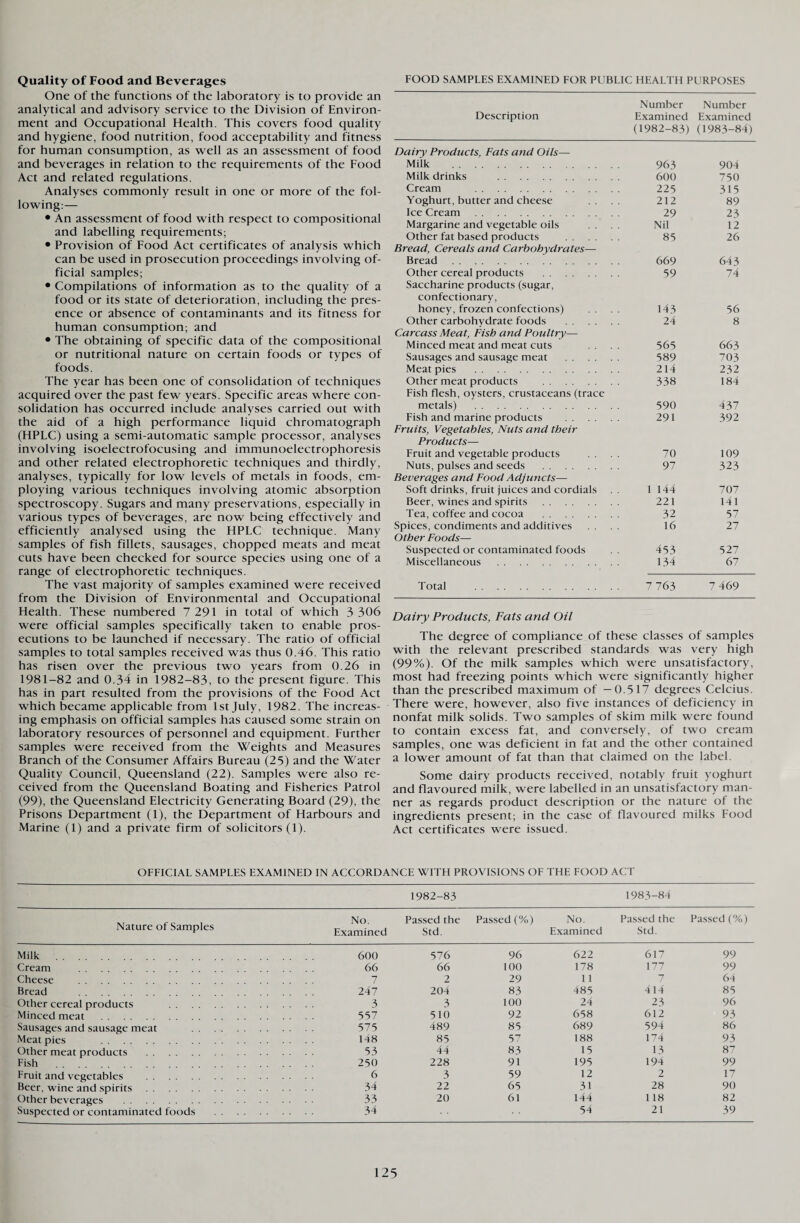 Quality of Food and Beverages One of the functions of the laboratory is to provide an analytical and advisory service to the Division of Environ¬ ment and Occupational Health. This covers food quality and hygiene, food nutrition, food acceptability and fitness for human consumption, as well as an assessment of food and beverages in relation to the requirements of the Food Act and related regulations. Analyses commonly result in one or more of the fol¬ lowing:— • An assessment of food with respect to compositional and labelling requirements; • Provision of Food Act certificates of analysis which can be used in prosecution proceedings involving of¬ ficial samples; • Compilations of information as to the quality of a food or its state of deterioration, including the pres¬ ence or absence of contaminants and its fitness for human consumption; and • The obtaining of specific data of the compositional or nutritional nature on certain foods or types of foods. The year has been one of consolidation of techniques acquired over the past few years. Specific areas where con¬ solidation has occurred include analyses carried out with the aid of a high performance liquid chromatograph (HPFC) using a semi-automatic sample processor, analyses involving isoelectrofocusing and immunoelectrophoresis and other related electrophoretic techniques and thirdly, analyses, typically for low levels of metals in foods, em¬ ploying various techniques involving atomic absorption spectroscopy. Sugars and many preservations, especially in various types of beverages, are now being effectively and efficiently analysed using the HPLC technique. Many samples of fish fillets, sausages, chopped meats and meat cuts have been checked for source species using one of a range of electrophoretic techniques. The vast majority of samples examined were received from the Division of Environmental and Occupational Health. These numbered 7 291 in total of which 3 306 were official samples specifically taken to enable pros¬ ecutions to be launched if necessary. The ratio of official samples to total samples received was thus 0.46. This ratio has risen over the previous two years from 0.26 in 1981-82 and 0.34 in 1982-83, to the present figure. This has in part resulted from the provisions of the Food Act which became applicable from 1st July, 1982. The increas¬ ing emphasis on official samples has caused some strain on laboratory resources of personnel and equipment. Further samples were received from the Weights and Measures Branch of the Consumer Affairs Bureau (25) and the Water Quality Council, Queensland (22). Samples were also re¬ ceived from the Queensland Boating and Fisheries Patrol (99), the Queensland Electricity Generating Board (29), the Prisons Department (1), the Department of Harbours and Marine (1) and a private firm of solicitors (1). FOOD SAMPLES EXAMINED FOR PUBLIC HEALTH PURPOSES Description Number Examined (1982-83) Number Examined (1983-84) Dairy Products, Fats and Oils— Milk . 963 904 Milk drinks . 600 750 Cream . 225 315 Yoghurt, butter and cheese 212 89 Ice Cream . 29 23 Margarine and vegetable oils Nil 12 Other fat based products . 85 26 Bread, Cereals and Carbohydrates— Bread . 669 643 Other cereal products . 59 74 Saccharine products (sugar, confectionary, honey, frozen confections) 143 56 Other carbohydrate foods . 24 8 Carcass Meat, Fish and Poultry— Minced meat and meat cuts 565 663 Sausages and sausage meat . 589 703 Meat pies . 214 232 Other meat products . 338 184 Fish flesh, oysters, crustaceans (trace metals) . 590 437 Fish and marine products . 291 392 Fruits, Vegetables, Nuts and their Products— Fruit and vegetable products 70 109 Nuts, pulses and seeds . 97 323 Beverages and Food Adjuncts— Soft drinks, fruit juices and cordials . . 1 144 707 Beer, wines and spirits . 221 141 Tea, coffee and cocoa . 32 57 Spices, condiments and additives 16 27 Other Foods— Suspected or contaminated foods . . 453 527 Miscellaneous . 134 67 Total . 7 763 7 469 Dairy Products, Fats and Oil The degree of compliance of these classes of samples with the relevant prescribed standards was very high (99%). Of the milk samples which were unsatisfactory, most had freezing points which were significantly higher than the prescribed maximum of —0.517 degrees Celcius. There were, however, also five instances of deficiency in nonfat milk solids. Two samples of skim milk were found to contain excess fat, and conversely, of two cream samples, one was deficient in fat and the other contained a lower amount of fat than that claimed on the label. Some dairy products received, notably fruit yoghurt and flavoured milk, were labelled in an unsatisfactory man¬ ner as regards product description or the nature of the ingredients present; in the case of flavoured milks Food Act certificates were issued. OFFICIAL SAMPLES EXAMINED IN ACCORDANCE WITH PROVISIONS OF THE FOOD ACT 1982-83 1983-84 Nature of Samples No. Passed the Passed (%) No. Passed the Passed (%) Examined Std. Examined Std. Milk . .... 600 576 96 622 617 99 Cream . .... 66 66 100 178 177 99 Cheese . .... 7 2 29 11 7 64 Bread . .... 247 204 83 485 414 85 Other cereal products . .... 3 3 100 24 23 96 Minced meat . .... 557 510 92 658 612 93 Sausages and sausage meat . .... 575 489 85 689 594 86 Meat pies . .... 148 85 57 188 174 93 Other meat products . .... 53 44 83 15 13 87 Fish . . . . . 250 228 91 195 194 99 Fruit and vegetables . .... 6 3 59 12 2 17 Beer, wine and spirits. .... 34 22 65 31 28 90 Other beverages . .... 33 20 61 144 118 82 Suspected or contaminated foods . .... 34 54 21 39