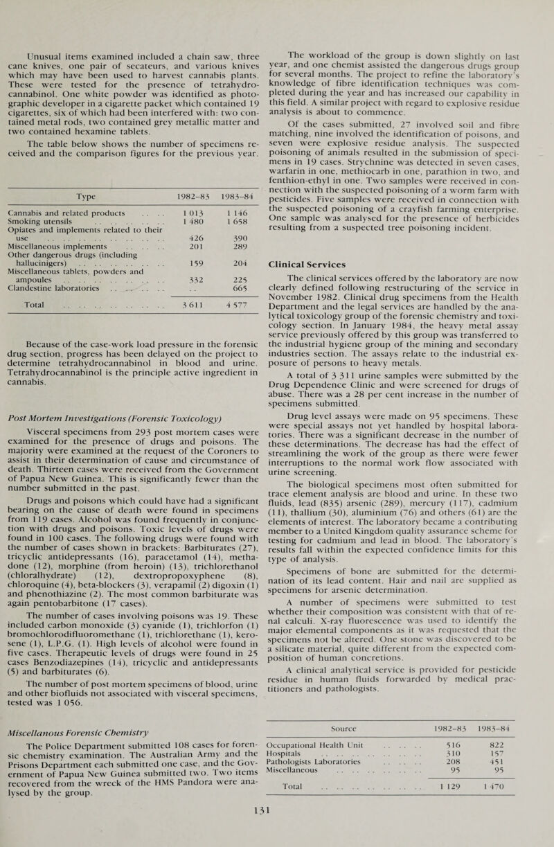 Unusual items examined included a chain saw, three cane knives, one pair of secateurs, and various knives which may have been used to harvest cannabis plants. These were tested for the presence of tetrahydro¬ cannabinol. One white powder was identified as photo¬ graphic developer in a cigarette packet which contained 19 cigarettes, six of which had been interfered with: two con¬ tained metal rods, two contained grey metallic matter and two contained hexamine tablets. The table below shows the number of specimens re¬ ceived and the comparison figures for the previous year. Type 1982-83 1983-84 Cannabis and related products 1 013 1 146 Smoking utensils . Opiates and implements related to their 1 480 1 658 use . 426 390 Miscellaneous implements . Other dangerous drugs (including 201 289 hallucinigers) . Miscellaneous tablets, powders and 159 204 ampoules . 332 225 Clandestine laboratories . 665 Total . 3 611 4 577 Because of the case-work load pressure in the forensic drug section, progress has been delayed on the project to determine tetrahydrocannabinol in blood and urine. Tetrahydrocannabinol is the principle active ingredient in cannabis. Post Mortem Investigations (Forensic Toxicology) Visceral specimens from 293 post mortem cases were examined for the presence of drugs and poisons. The majority were examined at the request of the Coroners to assist in their determination of cause and circumstance of death. Thirteen cases were received from the Government of Papua New Guinea. This is significantly fewer than the number submitted in the past. Drugs and poisons which could have had a significant bearing on the cause of death were found in specimens from 119 cases. Alcohol was found frequently in conjunc¬ tion with drugs and poisons. Toxic levels of drugs were found in 100 cases. The following drugs were found with the number of cases shown in brackets: Barbiturates (27), tricyclic antidepressants (16), paracetamol (14), metha¬ done (12), morphine (from heroin) (13), trichlorethanol (chloralhydrate) (12), dextropropoxyphene (8), chloroquine (4), beta-blockers (3), verapamil (2) digoxin (1) and phenothiazine (2). The most common barbiturate was again pentobarbitone (17 cases). The number of cases involving poisons was 19. These included carbon monoxide (3) cyanide (1), trichlorfon (1) bromochlorodifluoromethane (1), trichlorethane (1), kero¬ sene (1), L.P.G. (1). High levels of alcohol were found in five cases. Therapeutic levels of drugs were found in 25 cases Benzodiazepines (14), tricyclic and antidepressants (5) and barbiturates (6). The number of post mortem specimens of blood, urine and other biofluids not associated with visceral specimens, tested was 1 056. Miscellanous Forensic Chemistry The Police Department submitted 108 cases for foren¬ sic chemistry examination. The Australian Army and the Prisons Department each submitted one case, and the Gov¬ ernment of Papua New Guinea submitted two. Two items recovered from the wreck of the HMS Pandora were ana¬ lysed by the group. The workload of the group is down slightly on last year, and one chemist assisted the dangerous drugs group for several months. The project to refine the laboratory’s knowledge of fibre identification techniques was com¬ pleted during the year and has increased our capability in this field. A similar project with regard to explosive residue analysis is about to commence. Of the cases submitted, 27 involved soil and fibre matching, nine involved the identification of poisons, and seven were explosive residue analysis. The suspected poisoning of animals resulted in the submission of speci¬ mens in 19 cases. Strychnine was detected in seven cases, warfarin in one, methiocarb in one, parathion in two, and fenthion-ethyl in one. Two samples were received in con¬ nection with the suspected poisoning of a worm farm with pesticides. Five samples were received in connection with the suspected poisoning of a crayfish farming enterprise. One sample was analysed for the presence of herbicides resulting from a suspected tree poisoning incident. Clinical Services The clinical services offered by the laboratory are now clearly defined following restructuring of the service in November 1982. Clinical drug specimens from the Health Department and the legal services are handled by the ana¬ lytical toxicology group of the forensic chemistry and toxi¬ cology section. In January 1984, the heavy metal assay service previously offered by this group was transferred to the industrial hygiene group of the mining and secondary industries section. The assays relate to the industrial ex¬ posure of persons to heavy metals. A total of 3 311 urine samples were submitted by the Drug Dependence Clinic and were screened for drugs of abuse. There was a 28 per cent increase in the number of specimens submitted. Drug level assays were made on 95 specimens. These were special assays not yet handled by hospital labora¬ tories. There was a significant decrease in the number of these determinations. The decrease has had the effect of streamlining the work of the group as there were fewer interruptions to the normal work flow associated with urine screening. The biological specimens most often submitted for trace element analysis are blood and urine. In these two fluids, lead (835) arsenic (289), mercury (117), cadmium (11), thallium (30), aluminium (76) and others (61) are the elements of interest. The laboratory became a contributing member to a United Kingdom quality assurance scheme for testing for cadmium and lead in blood. The laboratory’s results fall within the expected confidence limits for this type of analysis. Specimens of bone are submitted for the determi¬ nation of its lead content. Hair and nail are supplied as specimens for arsenic determination. A number of specimens were submitted to test whether their composition was consistent with that of re¬ nal calculi. X-ray fluorescence was used to identify the major elemental components as it was requested that the specimens not be altered. One stone was discovered to be a silicate material, quite different from the expected com¬ position of human concretions. A clinical analytical service is provided for pesticide residue in human fluids forwarded by medical prac¬ titioners and pathologists. Source 1982-83 1983-84 Occupational Health Unit . . .. .. 516 822 Hospitals . . . .. 510 157 Pathologists Laboratories . . . . . . 208 451 Miscellaneous . . . . . 95 95 Total . . . . . 1 129 1 470