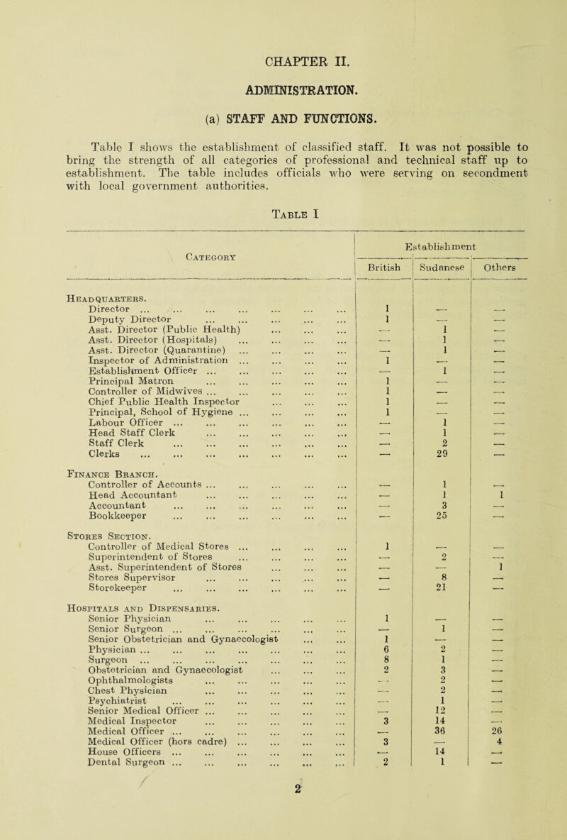 ADMINISTRATION. (a) STAFF AND FUNCTIONS. Table I shows the establishment of classified staff. It was not possible to bring the strength of all categories of professional and technical staff up to establishment. The table includes officials who were serving on secondment with local government authorities. Table I Category E stablishment British Sudanese Others Head quarters. Director ... 1 Deputy Director 1 — •—• Asst. Director (Public Health) —. 1 •-- Asst. Director (Hospitals) — 1 Asst. Director (Quarantine) -- 1 --- Inspector of Administration ... 1 •-- — Establishment Officer ... --- 1 --- Principal Matron 1 ■- -—. Controller of Midwives ... 1 — .-. Chief Public Health Inspector 1 --- --- Principal, School of Hygiene ... 1 ■ .—■ — Labour Officer ... *-. 1 -- Head Staff Clerk ■-- 1 .-- Staff Clerk .- 2 .-- Clerks —• 29 — Finance Branch. Controller of Accounts ... •-. 1 --- Head Accountant .- 1 1 Accountant — 3 . Bookkeeper 25 •—• Stores Section. Controller of Medical Stores ... 1 .-. --- Superintendent of Stores —- f> AW Asst. Superintendent of Stores •— *—- 1 Stores Supervisor ■- 8 -- Storekeeper •—. 21 ,— Hospitals and Dispensaries. Senior Physician 1 .—. — Senior Surgeon ... — 1 — Senior Obstetrician and Gynaecologist 1 >— —• Physician ... 6 2 ■—• Surgeon 8 1 —■ Obstetrician and Gynaecologist 2 3 i— Ophthalmologists — 2 _ Chest Physician *— 2 — Psychiatrist •—. 1 •—• Senior Medical Officer ... -- 12 -- Medical Inspector 3 14 •—• Medical Officer ... -- 36 26 Medical Officer (hors cadre) ... 3 -- 4 House Officers •-- 14 --- Dental Surgeon ... 2 1 1 •—• / / 2