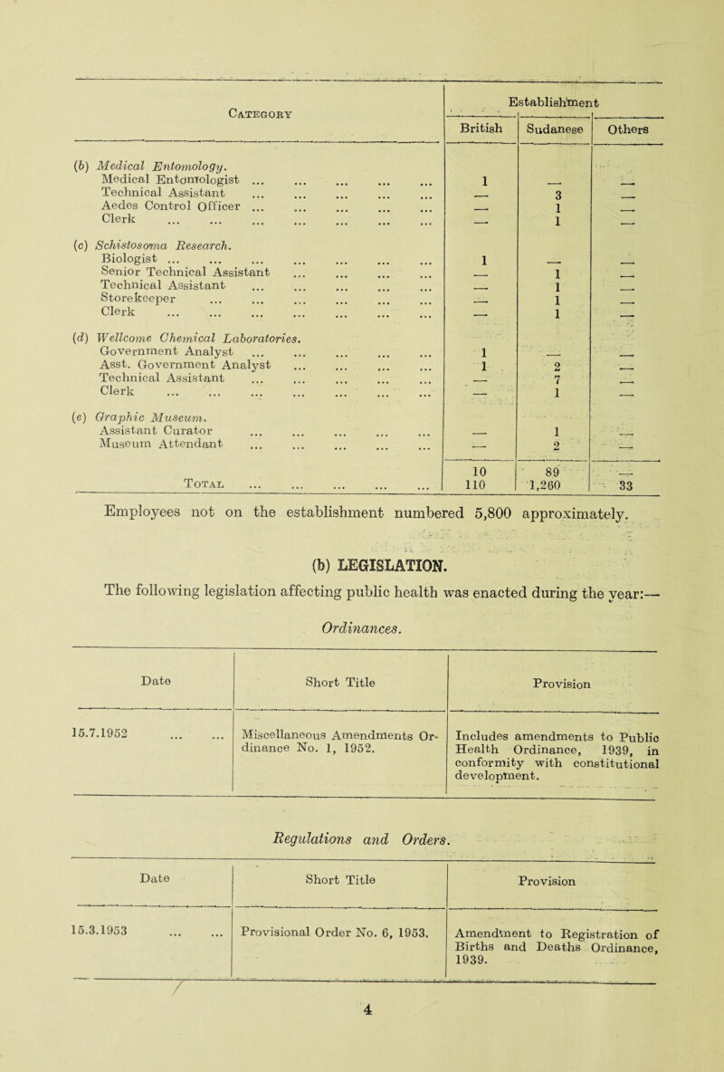 Category -- * t: i British Sudanese Others (6) Medical Entomology. Medical Entomologist. 1 Technical Assistant . T 3 Aedes Control Officer ... , 1 Clerk . —■ 1 — (c) Schistosoma Research. Biologist. 1 , , Senior Technical Assistant . 1 Technical Assistant 1 Storekeeper . , 1 Clerk . •—• 1 — (d) Wellcome Chemical Laboratories. Government Analyst 1 ■ :, - ■ ’ Asst. Government Analyst 1 2 ', . Technical Assistant ___ 7 Clerk ... ... ... ... ... ... — 1 —. (e) Graphic Museum. Assistant Curator 1 Museum Attendant -—• 2 - _— Total 10 110 89 1,280 -• 33 Employees not on the establishment numbered 5,800 approximately. (b) LEGISLATION. The following legislation affecting public health was enacted during the year:— Ordinances. Date Short Title Provision 15.7.1952 . Miscellaneous Amendments Or- Includes amendments to Public dinance No. 1, 1952. Health Ordinance, 1939, in conformity with constitutional development. Regulations and Orders. Date Short Title Provision 15.3.1953 . Provisional Order No. 6, 1953. Amendment to Registration of Births and Deaths Ordinance, 1939.