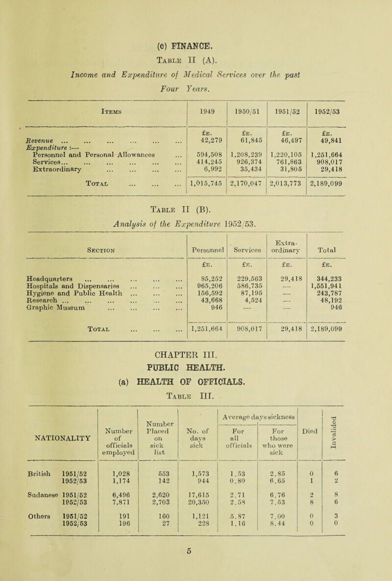 (c) FINANCE. Table II (A). Income and Expenditure of Medical Services over the past Four Years. Items 1949 1950/51 1951/52 1952/53 Revenue £e. 42,279 £e. 61,845 £e. 46,497 £e. 49,841 Expenditure :—• Personnel and Personal Allowances 594,508 1,208,239 1,220,105 1,251,664 Services... 414,245 926,374 761,863 908,017 Extraordinary 6,992 35,434 31,805 29,418 Total . 1,015,745 2,170,047 1 2,013,773 2,189,099 Table II (B). Analysis of the Expenditure 1952/53. Section Personnel Services Extra¬ ordinary Total Headquarters £e. 85,252 £e. 229,563 £e. 29,418 £e. 344,233 Hospitals and Dispensaries 965,206 586,735 —■ 1,551,941 Hygiene and Public Health 156,592 87,195 --- 243,787 Research ... 43,668 4,524 -- 48,192 Graphic Museum 946 ” ' ' — 940 Total 1,251,664 908,017 29,418 2,189,099 CHAPTER HI. PUBLIC HEALTH. (a) HEALTH OF OFFICIALS. Table III. NATIONALITY Number of officials employed Number Placed on sick list No. of days sick Average de tys sickness Died Invalided For all officials For those who were sick British 1951/52 1,028 553 1,573 1.53 2.85 0 6 1952/63 1,174 142 944 0.80 6.65 I 2 Sudanese 1951/52 6,496 2,620 17,615 2.71 6.76 2 8 1952/53 7,871 2,703 20,350 2.58 7.53 8 6 Others 1951/52 191 160 1,121 5.87 7.00 0 3 1952/53 196 27 22S 1.16 8.44 0 0