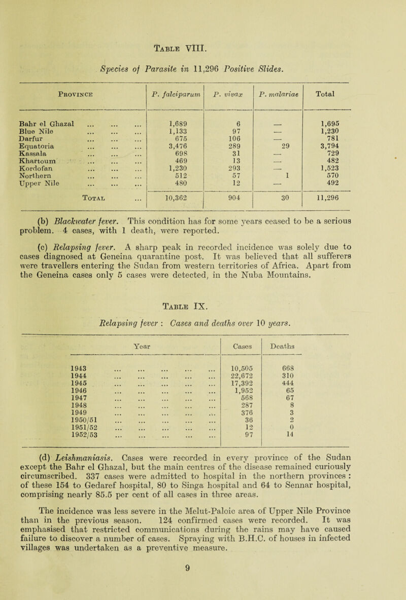 Species of Parasite in 11,296 Positive Slides. Province P. falciparum P. vivax P. malariae Total Bahr el Ghazal 1,689 6 1,695 Blue Nile 1,133 97 -- 1,230 Darfur 675 106 — 781 Equatoria 3,476 289 29 3,794 Kassala 698 31 -. 729 Khartoum 469 13 -- 482 Kordofan 1,230 293 -- 1,523 Northern 512 57 1 570 Upper Nile 480 12 — 492 Total 10,362 904 30 11,296 (b) Blaclcwater fever. This condition has for some years ceased to be a serious problem. 4 cases, with 1 death, were reported. (c) Relapsing fever. A sharp peak in recorded incidence was solely due to cases diagnosed at Geneina quarantine post. It was believed that all sufferers were travellers entering the Sudan from western territories of Africa. Apart from the Geneina cases only 5 cases were detected, in the Nuba Mountains. Table IX. Relapsing fever : Cases and deaths over 10 years. Year Cases Deaths 1943 . 10,505 668 1944 22,672 310 1945 . 17,392 444 1946 . 1,952 65 1947 568 67 1948 . 287 8 1949 .. 376 3 1950/51 . 36 2 1951/52 .. 12 0 1952/53 . 97 14 (d) Leishmaniasis. Cases were recorded in every province of the Sudan except the Bahr el Ghazal, but the main centres of the disease remained curiously circumscribed. 337 cases were admitted to hospital in the northern provinces : of these 154 to Gedaref hospital, 80 to Singa hospital and 64 to Sennar hospital, comprising nearly 85.5 per cent of all cases in three areas. The incidence was less severe in the Melut-Paloic area of Upper Nile Province than in the previous season. 124 confirmed cases were recorded. It was emphasised that restricted communications during the rains may have caused failure to discover a number of cases. Spraying with B.H.C. of houses in infected villages was undertaken as a preventive measure.