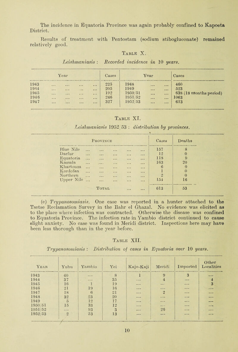 The incidence in Equatoria Province was again probably confined to Kapoeta District. Results of treatment with Pentostam (sodium stibogluconate) remained relatively good. Table X. Leishmaniasis : Recorded incidence in 10 years. Year Cases Year Cases 1943 . 225 1948 . 460 1944 . 205 1949 . 523 1945 .. 192 1950/51 . 638 (18 months period) 1946 . 246 1951/52 . 1063 1947 . 327 1952/53 . 613 Table XI. Leishmaniasis 1952 53 : distribution by 'provinces. Province Cases Deaths Blue Nile 157 8 Darfur 12 0 Equatoria 118 9 Kassala 163 20 Khartoum 6 0 Kordofan 1 0 Northern o aj 0 Upper Nile ... 154 16 Total 613 53 (e) Trypanosomiasis. One case was reported in a hunter attached to the Tsetse Reclamation Survey in the Bahr el Ghazal. No evidence was elicited as to the place where infection was contracted. Otherwise the disease was confined to Equatoria Province. The infection rate in Yarnbio district continued to cause slight anxiety. No case was found in Meridi district. Inspections here may have been less thorough than in the year before. Table XII. Trypanosomiasis : Distribution of cases in Equatoria over 10 years. Year Yubu Yambio Yei Kajo-Kaji Meridi Imported Other Localities 1943 60 __. 8 1 9 3 - 1944 37 — 35 -. 4 — 4 1945 16 1 19 --- *- -- 3 1946 21 19 16 --- ~—. -- -- 1947 18 6 21 --- 2 -- — 1948 32 o o -d o 20 --- -- -- -- 1949 5 12 17 -- --- -- --- 1950/51 15 33 12 --- — -, -- 1951/52 -- 93 3 -- 26 --. -- 1952/53 o 53 13 — -. ■-* --