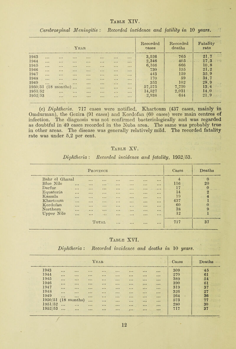 Cerebrospinal Meningitis : Recorded incidence and fatility in 10 years. Year Recorded cases Recorded deaths Fatality rate 1943 . 3,526 765 21.7 1944 . 2,346 405 17.3 1945 ... 6,166 666 10.8 1946 . 730 155 21.2 1947 ... ... 443 159 35.9 1948 .. 170 59 34.7 1949 .. 353 102 28.9 1950/51 (18 months) ... 57,575 7,710 13.4 1951/52 .. 14,527 2,031 14.0 1952/53 . 2,938 644 21.9 (c) Diphtheria. 717 cases were notified. Khartoum (437 cases, mainly in Omdurman), the Gezira (91 cases) and Kordofan (60 cases) were main centres of infection. The diagnosis was not confirmed bacteriologically and was regarded as doubtful in 49 cases recorded in the Nuba area. The same was probably true in other areas. The disease was generally relatively mild. The recorded fatality rate was under 5,2 per cent. Table XV. Diphtheria : Recorded incidence and fatality, 1952/53. Province Cases Deaths Bahr el Ghazal 4 0 Blue Nile 116 20 Darfur ... ... ... ... ... ... _ 17 0 Equatoria 14 2 Kassala 19 4 Khartoum 437 1 Kordofan 60 0 Northern 38 9 Upper Nile 12 1 Total ... . 717 37 Table XVI. Diphtheria : Recorded incidence and deaths in 10 years. Year - Cases Deaths 1943 . 309 45 1944 . 270 61 1945 . 389 54 1946 390 61 1947 v * • • •« ••• ••• • • • ••• • > • • » • ••• 319 37 1948 ••• ••• • • u ••• ••• ••• ••• ft 0 • 326 27 1 949 A O I v ••• ••• ••• ••• ••• ••• ••• 264 < 36 1950/51 (18 months) ... 573 77 1951/52 . 280 30 1952/53 . 717 37 /