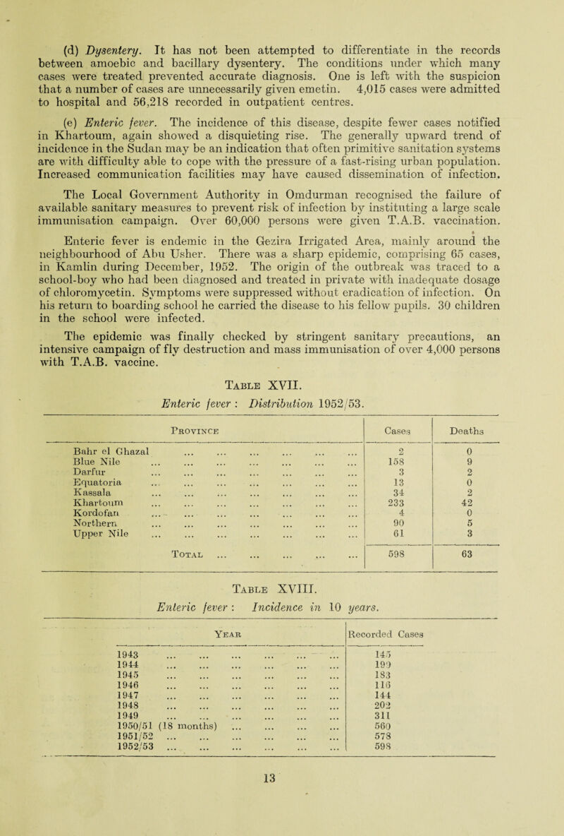 (d) Dysentery. It has not been attempted to differentiate in the records between amoebic and bacillary dysentery. The conditions under which many cases were treated prevented accurate diagnosis. One is left with the suspicion that a number of cases are unnecessarily given emetin. 4,015 cases were admitted to hospital and 56,218 recorded in outpatient centres. (e) Enteric fever. The incidence of this disease, despite fewer cases notified in Khartoum, again showed a disquieting rise. The generally upward trend of incidence in the Sudan may be an indication that often primitive sanitation systems are with difficulty able to cope with the pressure of a fast-rising urban population. Increased communication facilities may have caused dissemination of infection. The Local Government Authority in Orndurman recognised the failure of available sanitary measures to prevent risk of infection by instituting a large scale immunisation campaign. Over 60,000 persons were given T.A.B. vaccination. * Enteric fever is endemic in the Gezira Irrigated Area, mainly around the neighbourhood of Abu Usher. There was a sharp epidemic, comprising 65 cases, in Kamlin during December, 1952. The origin of the outbreak was traced to a school-boy who had been diagnosed and treated in private with inadequate dosage of Chloromycetin. Symptoms were suppressed without eradication of infection. On his return to boarding school he carried the disease to his fellow pupils. 30 children in the school were infected. The epidemic was finally checked by stringent sanitary precautions, an intensive campaign of fly destruction and mass immunisation of over 4,000 persons with T.A.B. vaccine. Table XVII. Enteric fever : Distribution 1952/53. Province Cases Deaths Bahr el Ghazal 2 0 Blue Nile 158 9 Darfur 3 2 Equatoria 13 0 Kassala 34 2 Khartoum 233 42 Kordofan ... 4 0 Northern 90 5 Upper Nile 61 3 Total 598 63 Table XVIII. Enteric fever : Incidence in 10 years. Year Recorded Cases 1943 . 145 1944 . 199 1945 . 183 1946 . 116 1947 . 144 1948 . 202 1949 . 311 1950/51 (18 months) 560 1951/52 . 578 1952/53 . 598