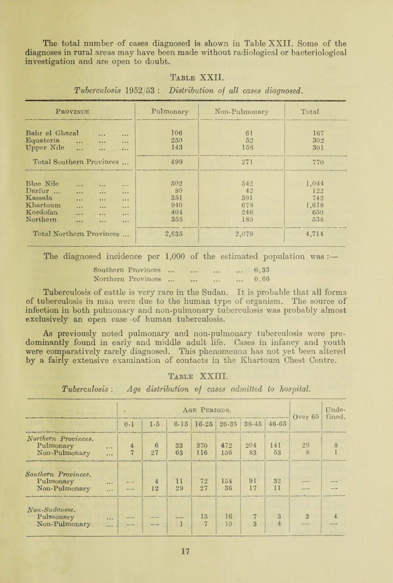 The total number of cases diagnosed is shown in Table XXII. Some of the diagnoses in rural areas may have been made without radiological or bacteriological investigation and are open to doubt. Table XXII. Tuberculosis 1952/53 : Distribution of all cases diagnosed. Province Pulmonary Non-Pulmonary Total Bahr el Ghazal 106 61 167 Equatoria 250 52 302 Upper Nile 143 158 301 Total Southern Provinces ... 499 271 770 Blue Nile 502 542 1,044 Darfur ... 80 42 122 Kassala 351 391 742 Khartoum 940 67S 1,618 Kordofan 404 246 650 Northern 358 180 538 Total Northern Provinces ... 2,635 2,079 4,714 The diagnosed incidence per 1,000 of the estimated population was :— Southern Provinces ... ... ... ... 0.33 Northern Provinces ... ... ... ... 0.66 Tuberculosis of cattle is very rare in the Sudan. It is probable that all forms of tuberculosis in man were due to the human type of organism. The source of infection in both pulmonary and non-pulmonary tuberculosis was probably almost exclusively an open case of human tuberculosis. As previously noted pulmonary and non-pulmonary tuberculosis were pre¬ dominantly found in early and middle adult life. Oases in infancy and youth were comparatively rarely diagnosed. This phenomenon has not yet been altered by a fairly extensive examination of contacts in the Khartoum Chest Centre. Table XXIII. Tuberculosis : Age distribution of cases admitted to hospital. » Age Periods. Over 65 Unde¬ fined. 0-1 1-5 6-15 16-25 26-35 36-45 46-65 Northern Provinces. Pulmonary ... 4 6 33 370 472 204 141 29 8 Non-Pulmonary 7 27 63 116 156 83 53 8 1 Southern Provinces. Pulmonary — 4 11 72 154 91 32 —■ —• Non-Pulmonary — 12 29 27 36 17 11 -- -- Non-Sudanese. Pulmonary 15 16 7 3 3 4 Non-Pulmonary * * 1 7 10 3 4
