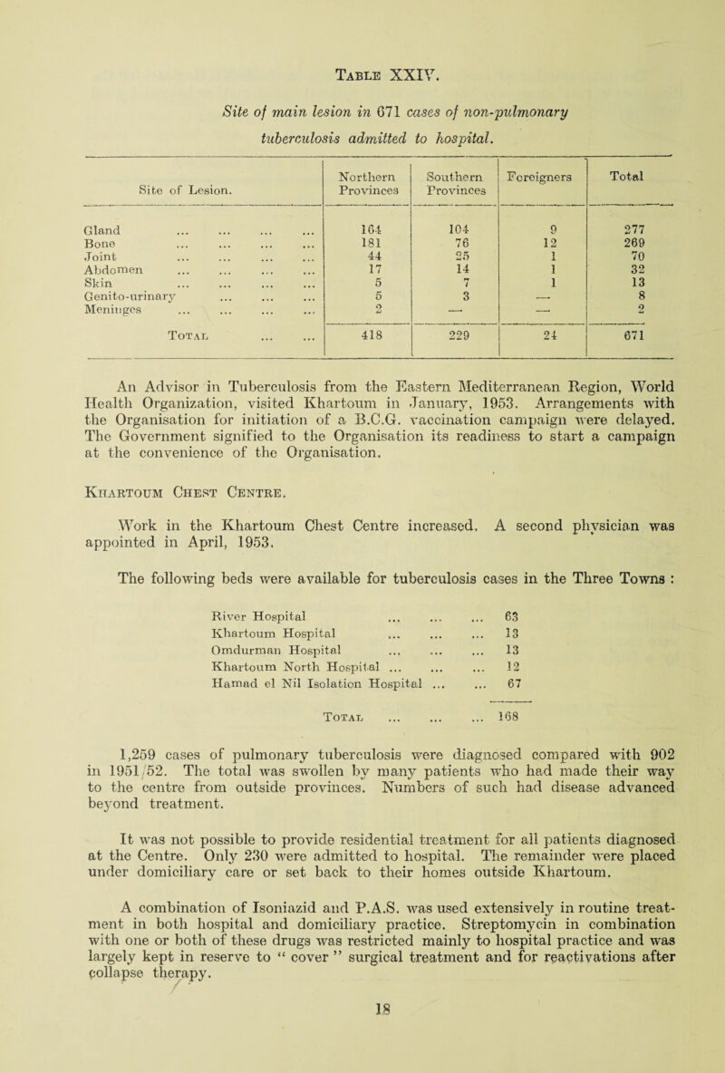 Site of main lesion in G71 cases of non-pulmonary tuberculosis admitted to hospital. Site of Lesion. Northern Provinces Southern- Provinces Foreigners Total Gland 164 104 9 277 Bone 181 76 12 269 Joint 44 25 1 70 Abdomen . 17 14 1 32 Skin 5 rr i 1 13 Geni to-urinary 5 3 --- 8 Meninges 2 —. —■ 2 Total 418 229 24 671 An Advisor in Tuberculosis from the Eastern Mediterranean Region, World Health Organization, visited Khartoum in January, 1953. Arrangements with the Organisation for initiation of a B.C.G. vaccination campaign were delayed. The Government signified to the Organisation its readiness to start a campaign at the convenience of the Organisation. Khartoum Chest Centre. Work in the Khartoum Chest Centre increased, A second physician was appointed in April, 1953, The following beds were available for tuberculosis cases in the Three Towns : River Hospital ... 63 Khartoum Hospital ... 13 Omdurman Hospital ... 13 Khartoum North Hospital ... ... 12 Hamad el Nil Isolation Hospital ... ... 67 Total ... 168 1,259 cases of pulmonary tuberculosis were diagnosed compared with 902 in 1951/52. The total was swollen by many patients who had made their way to the centre from outside provinces. Numbers of such had disease advanced beyond treatment. It was not possible to provide residential treatment for all patients diagnosed at the Centre. Only 230 were admitted to hospital. The remainder were placed under domiciliarv care or set back to their homes outside Khartoum. t/ A combination of Isoniazid and P.A.S. was used extensively in routine treat¬ ment in both hospital and domiciliary practice. Streptomycin in combination with one or both of these drugs was restricted mainly to hospital practice and was largely kept in reserve to “ cover ” surgical treatment and for reactivations after collapse therapy.