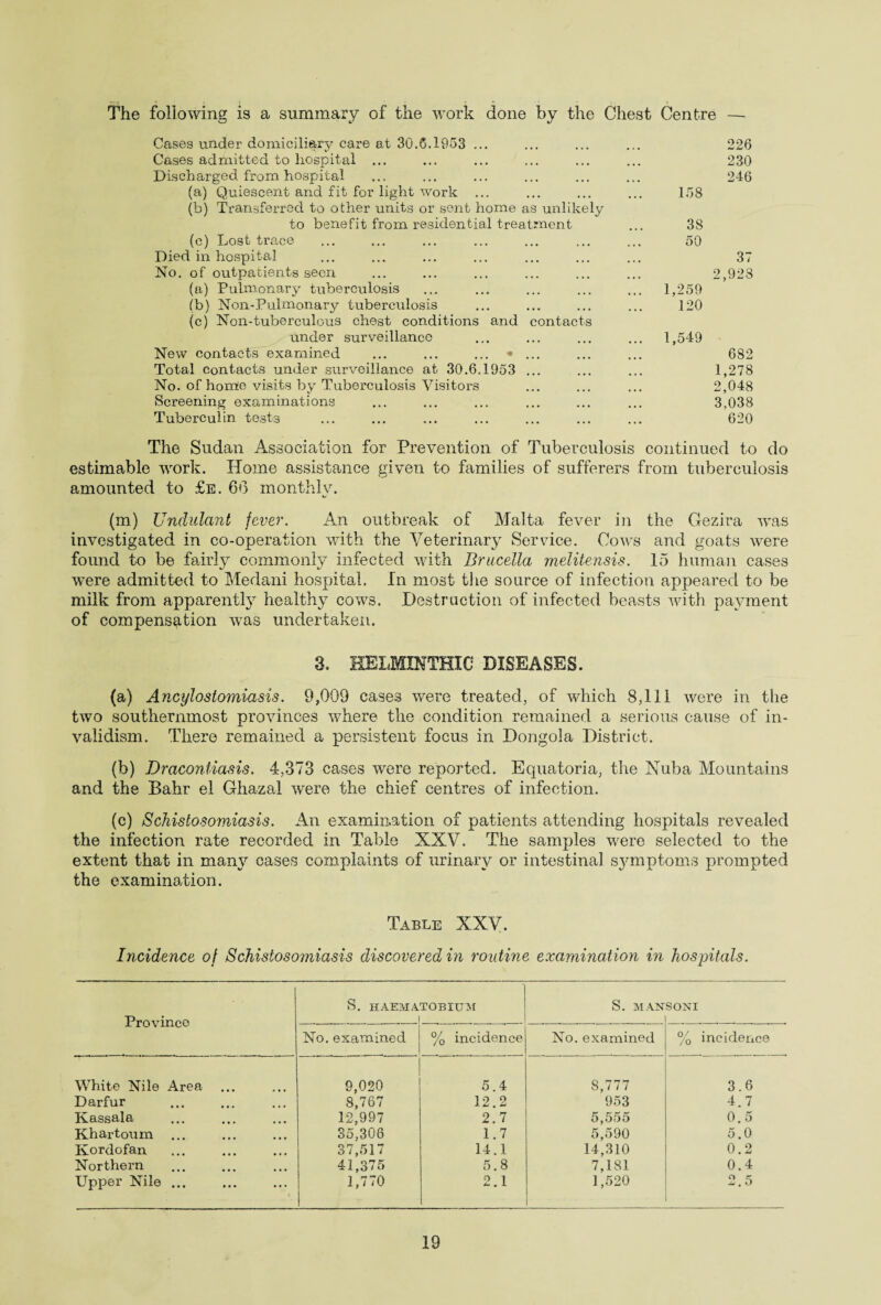 The following is a summary of the work done by the Chest Centre Cases under domiciliary care at 30.6.1953 ... Cases admitted to hospital ... Discharged from hospital (a) Quiescent and fit for light work (b) Transferred to other units or sent home as unlikely to benefit from residential treatment (c) Lost trace Died in hospital No. of outpatients seen (a) Pulmonary tuberculosis (b) Non-Pulmonary tuberculosis (c) Non-tuberculous chest conditions and contacts under surveillance New contacts examined ... ... ... • Total contacts under surveillance at 30.6.1953 No. of homte visits by Tuberculosis Visitors Screening examinations Tuberculin tests 226 230 158 246 38 50 37 2,928 1,259 120 1,549 682 1,278 2,048 3,038 620 The Sudan Association for Prevention of Tuberculosis continued to do estimable work. Home assistance given to families of sufferers from tuberculosis amounted to £e. 66 monthly. (m) Undulant fever. An outbreak of Malta fever in the Gezira was investigated in co-operation with the Veterinary Service. Cows and goats were found to be fairly commonly infected with Brucella melitensis. 15 human cases were admitted to Medani hospital. In most the source of infection appeared to be milk from apparently healthy cows. Destruction of infected beasts with payment of compensation was undertaken. 3, HELMINTHIC DISEASES. (a) Ancylostomiasis. 9,009 cases were treated, of which 8,111 were in the two southernmost provinces where the condition remained a serious cause of in¬ validism. There remained a persistent focus in Dongola District. (b) Dracontiasis. 4,373 cases were reported. Equatoria, the Nuba Mountains and the Bahr el Ghazal were the chief centres of infection. (c) Schistosomiasis. An examination of patients attending hospitals revealed the infection rate recorded in Table XXV. The samples were selected to the extent that in many cases complaints of urinary or intestinal sjmiptoms prompted the examination. Table XXV. Incidence of Schistosomiasis discovered in routine examination in hospitals. Province S. HAEMATOBIUM ! S. MAN SONI No. examined % incidence No. examined % incidence White Nile Area ... 9,020 5.4 8,777 3.6 Darfur 8,767 12.2 953 4.7 Kassala 12,997 2.7 5,555 0. 5 Khartoum 35,306 1.7 5,590 5.0 Kordofan 37,517 14.1 14,310 0.2 Northern 41,375 5.8 7,181 0.4 Upper Nile ... 1,770 2.1 1,520 2.5
