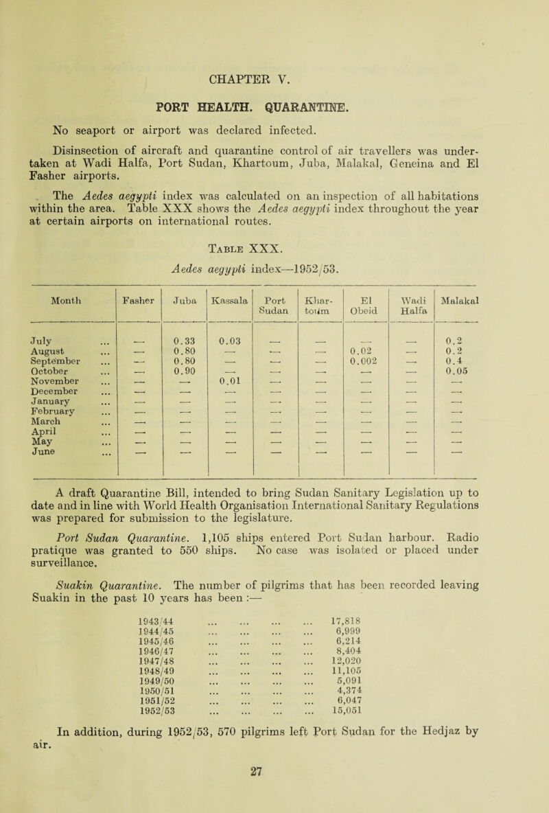 PORT HEALTH. QUARANTINE. No seaport or airport was declared infected. Disinsection of aircraft and quarantine control of air travellers was under* taken at Wadi Haifa, Port Sudan, Khartoum, Juba, Malakal, Geneina and El Fasher airports. The Aedes aegypti index was calculated on an inspection of all habitations within the area. Table XXX shows the Aedes aegypti index throughout the year at certain airports on international routes. Table XXX. Aedes aegypti index—1952/53. Month Fasher Juba Kassala Port Sudan Khar¬ toum El Obeid Wadi Haifa Malakal July 0.33 0.03 0.2 August —■ 0.80 —* ■—■ ■—■ 0.02 •—■ 0.2 September —■ 0.80 ■—■ *— —• 0.002 0.4 October -- 0.90 ■-- --- -- .-- --- 0.05 November -. •-- 0.01 --- -- ■-- -- ■-- December —. ■—• -- —• -—• —• •—- —■ January .—. ■—• —• —- -—- -—• •—• ■—• February —. ■—• ■—• -— -—- -—• — ■—• March -. --. -—• -- --- •-- —■ -- April — --- —. —. — ■—• •— ■—■ May -- ■-. —, —. .—• —. —— —• June 1 i A draft Quarantine Bill, intended to bring Sudan Sanitary Legislation up to date and in line with World Health Organisation International Sanitary Regulations was prepared for submission to the legislature. Pori Sudan Quarantine. 1,105 ships entered Port Sudan harbour. Radio pratique was granted to 550 ships. No case was isolated or placed under surveillance. Suakin Quarantine. The number of pilgrims that has been recorded leaving Suakin in the past 10 years has been 1943/44 1944/45 1945/46 1946/47 1947/48 1948/49 1949/50 1950/51 1951/52 1952/53 17,818 6,999 6,214 8,404 12,020 11,105 5,091 4,374 6,047 15,051 In addition, during 1952/53, 570 pilgrims left Port Sudan for the Hedjaz by air.