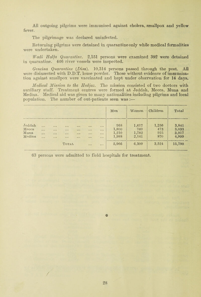 All outgoing pilgrims were immunised against cholera, smallpox and yellow fever. The pilgrimage was declared uninfected. Returning pilgrims were detained in quarantine only while medical formalities were undertaken. Wadi Haifa Quarantine. 2,151 persons were examined 392 were detained in quarantine. 446 river vessels -were inspected. Geneina Quarantine (Di-sa). 10,314 persons passed through the post. All were disinsected with D.D.T. louse powder. Those without evidence of immunisa¬ tion against smallpox were vaccinated and kept under observation for 14 days. Medical Mission to the Hedjaz. The mission consisted of two doctors with auxiliary staff. Treatment centres were formed at Jeddah, Mecca, Muna and Medina. Medical aid was given to in any nationalities including pilgrims and local population. The number of out-patients seen was :— Men Women Children Total Jeddah 968 1,617 1,256 3,841 Mecca 1,800 760 473 3,033 Muna 1,210 1,782 925 3,917 Medina ... 1,988 2,141 870 4,999 Total 5,966 6,300 3,524 15,790 63 persons were admitted to field hospitals for treatment. $