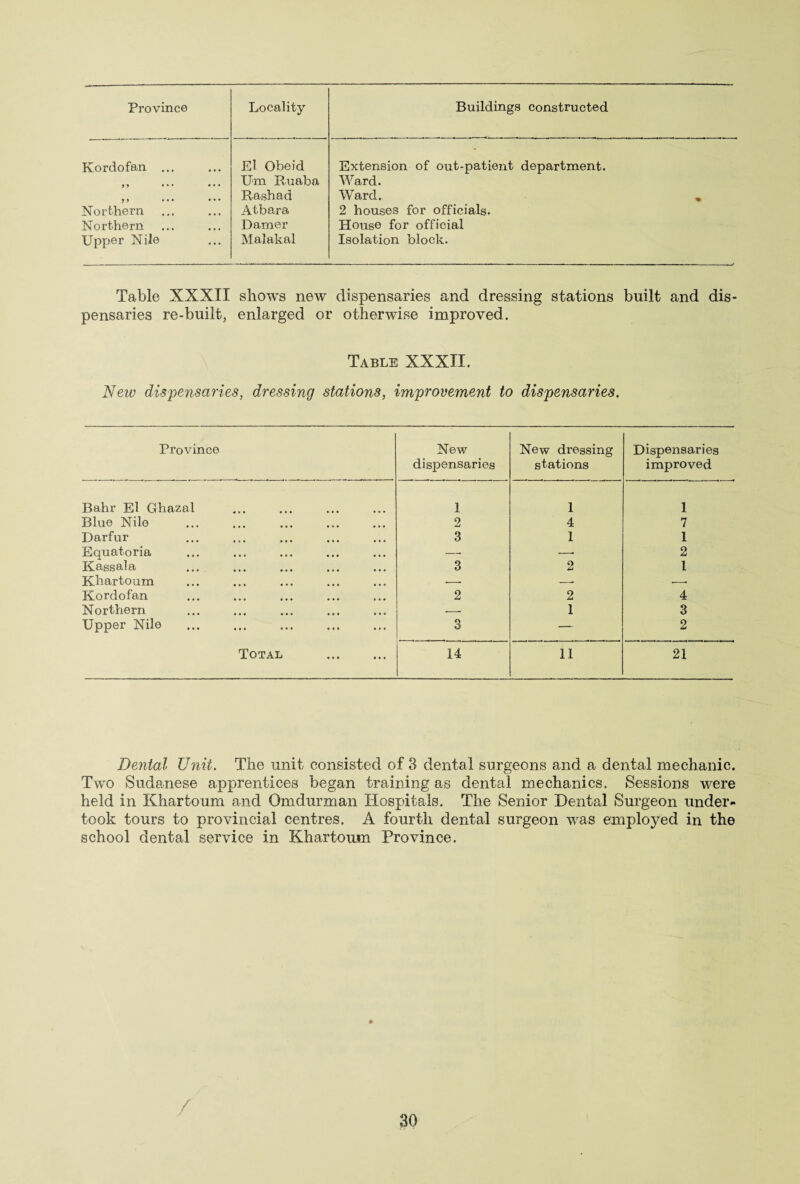 Province Locality Buildings constructed Kordofan ... El Oheid Extension of out-patient department. Um B n aba Ward. y j • . • • • • Rashad Ward. „ Northern Atbara 2 houses for officials. Northern Damer House for official Upper Nile Malakal Isolation block. Table XXXII shows new dispensaries and dressing stations built and dis¬ pensaries re-built, enlarged or otherwise improved. Table XXXII. New dispensaries, dressing stations, improvement to dispensaries. Province New dispensaries New dressing stations Dispensaries improved Bahr El Ghazal 1 1 1 Blue Nile 2 4 7 Darfur 3 1 1 Equatoria — —■ 2 Kassala 3 2 1 Khartoum .-. -- -- Kordofan 2 2 4 Northern --- 1 3 Upper Nile 3 — 2 Total . 14 11 21 Dental Unit. The unit consisted of 3 dental surgeons and a dental mechanic. Two Sudanese apprentices began training as dental mechanics. Sessions were held in Khartoum and Omdurman Hospitals. The Senior Dental Surgeon under¬ took tours to provincial centres. A fourth dental surgeon was employed in the school dental service in Khartoum Province. /
