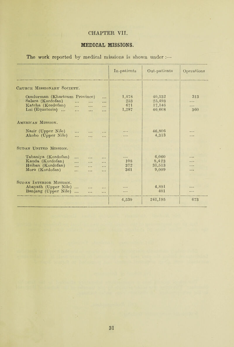 MEDICAL MISSIONS. The work reported by medical missions is shown under :— In-patients Out-patients Operations Church Missionary Society. Omdurman (Khartoum Province) 1,48 40,532 313 Salara (Kordofan) 253 25,493 --- Katcha (Kordofan) 671 17,146 --- Lui (Equatoria) ... 1,287 46,608 360 American Mission. Nasir (Upper Nile) ._. 46,806 __. Akobo (Upper Nile) •-- 4,313 -* Sudan United Mission. Tabaniya (Kordofan) __ 6,060 *__ Ivauda (Kordofan) 108 8,423 -—- Heiban (Kordofan) 372 31,513 ■—• Moro (Kordofan) 361 9,009 -* Sudan Interior Mission. Abayath (Upper Nile) ... —• 4,891 — Banjang (Upper Nile) ... . — 401 ■-- 4,530 241,195 673