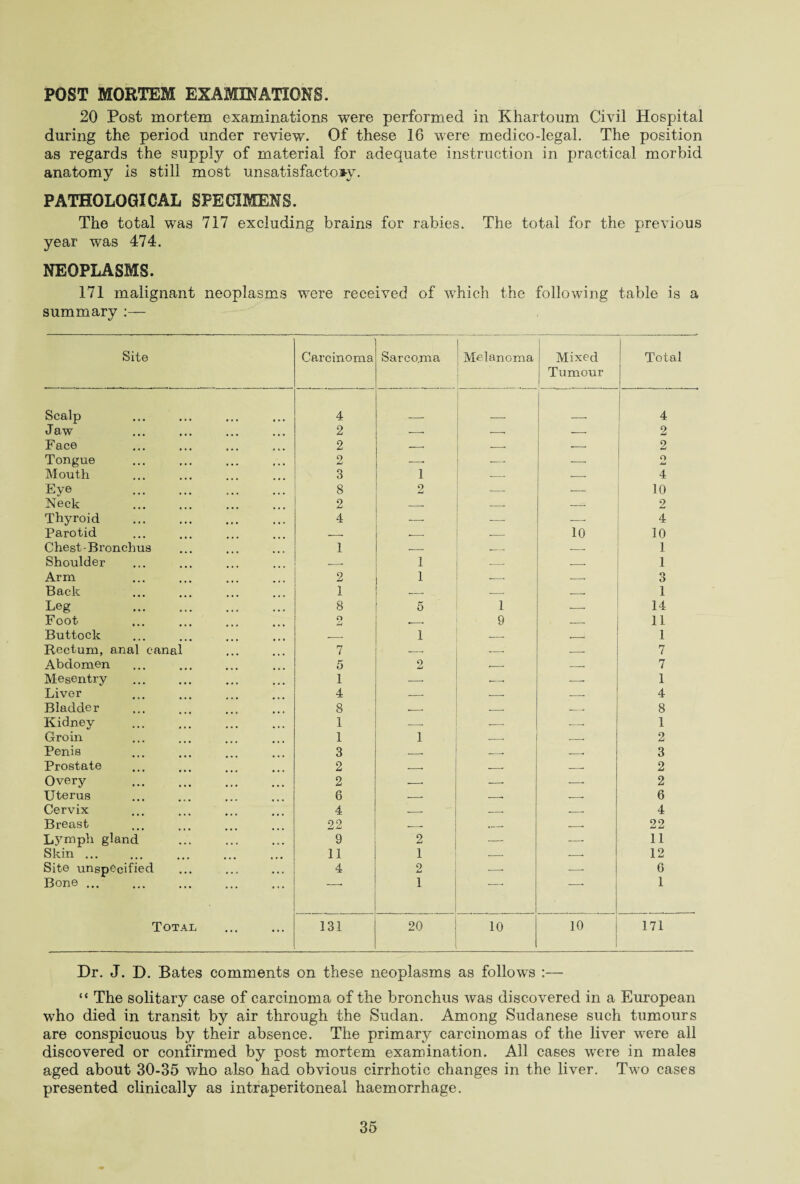 POST MORTEM EXAMINATIONS. 20 Post mortem examinations were performed in Khartoum Civil Hospital during the period under review. Of these 1G were medico-legal. The position as regards the supply of material for adequate instruction in practical morbid anatomy is still most unsatisfactory. PATHOLOGICAL SPECIMENS. The total was 717 excluding brains for rabies. The total for the previous year was 474. NEOPLASMS. 171 malignant neoplasms were received of which the following table is a summary :— Site Carcinoma Sarco.ma Melanoma ] Mixed j Tumour Total Scalp 4 4 J aw 2 --- --- --. 2 Face 2 --- .-. — 2 Tongue 2 -. -- •-- O t-i Mouth 3 1 --- 4 Eye . 8 2 -- 10 Neck . 2 --- — -- 2 Thyroid 4 -- — ■-- 4 Parotid __. --- -- 10 10 Chest-Bronchus 1 -- ._ --- 1 Shoulder -- 1 --. --. 1 Arm 2 1 .-- -- 3 Back 1 --- --- 1 Leg . 8 5 1 ■-- 14 Foot O JU 9 --. 11 Buttock --. 1 ___ ___ 1 Rectum, anal canal 7 .-. -. --- 7 Abdomen 5 2 -- -- 7 Mesentry 1 -- --. -. 1 Liver 4 -■ -- -. 4 Bladder 8 --- _. .-. 8 Kidney 1 --- .-, 1 Groin 1 1 --- __ 2 Penis 3 ___ --. -- 3 Prostate 2 --- .-. --- 2 Overy 2 --- •-- -• 2 Uterus 6 -. -. --- 6 Cervix 4 ,-. ___ --- 4 Breast 22 --- ___ --- 22 Lymph gland 9 2 -- •-- 11 Skin. 11 1 .-. --- 12 Site unspecified 4 2 -—• -—- 6 Bone ... 1 1 Total . 131 20 10 10 171 Dr. J. D. Bates comments on these neoplasms as follows :— “ The solitary case of carcinoma of the bronchus was discovered in a European who died in transit by air through the Sudan. Among Sudanese such tumours are conspicuous by their absence. The primary carcinomas of the liver were all discovered or confirmed by post mortem examination. All cases were in males aged about 30-35 who also had obvious cirrhotic changes in the liver. Two cases presented clinically as intraperitoneal haemorrhage.