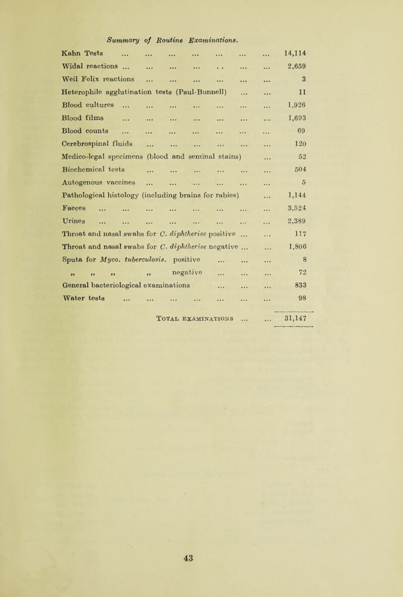 Kahn Tests 14,114 Widal reactions ... 2,659 Weil Felix reactions 3 Heterophile agglutination tests (Paul-Bunnell) 11 Blood cultures 1,926 Blood films 1,693 Blood counts 69 Cerebrospinal fluids 120 Medico-legal specimens (blood and seminal stains) 52 Biochemical tests 504 Autogenous vaccines 5 Pathological histology (including brains for rabies) 1,144 Faeces ... 3,524 Urines 2,389 Throat and nasal swabs for C. diphtherise positive ... 117 Throat and nasal swabs for C• diphtherise negative ... 1.806 Sputa for Myco. tuberculosis, positive 8 „ „ »> „ negative . 72 General bacteriological examinations 833 Water tests ... ... ... . 98 Total examinations ... 31,147