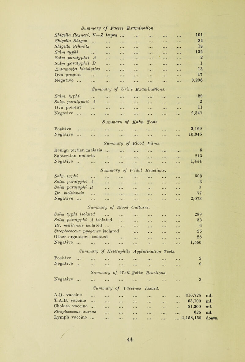 Shigella flexneri, V—Z types ... . 101 Shigella Shigae ... 34 Shigella Schmitz 18 Salm typhi 132 Salm paratyphii A 2 Salm paratyphii B 1 Entamoeba histolytica 13 Ova present 17 Negative ... . . 3,206 Summary of Urine Examinations. Salm, typhi 29 Salm paratyphii A ... . . 2 Ova present 11 Negative ... 2,347 Summary of Kahn Tests. Positive 3,169 Negative ... ... ... . 10,945 Summary of Blood Films. Benign tertian malaria ... 6 Subtertian malaria 243 Negative ... 1,444 Summary of Widal Reactions. Salm typhi . 503 Salm paratyphi A ... 3 Salm paratyphi R • • • J Br. melitensis 77 Negative ... ... ... . 2,073 Summary of Blood Cultures. Salm typhi isolated 289 Salm paratyphi A isolated 33 Br. melitensis isolated ... 6 Streptococcus pyogenes isolated 25 Other organisms isolated 28 Negative.. 1,550 Summary of Heterophile Agglutination Tests. Positive . 2 Negative. 9 Summary of Weil-Felix Reactions. Negative. 3 Summary of Vaccines Issued. A.K. vaccine . ... 316,725 ml. T.A.B. vaccine ... 63,100 ml. Cholera vaccine ... 51,300 ml. Streptococcus aureus 625 ml. Lymph vaccine. ,.. 1,158,150 doses,