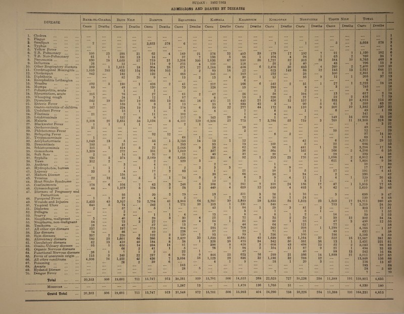 SUDAN: 1952/1953 ADMISSIONS AND DEATHS BY DISEASES disease Bahr-el-Ghazal Blue Nile Darfur Equatoria Kassala Khartoum Kordofan Northern Upper Nile Total Cases Deaths Cases Deaths Cases Deaths Cases Deaths Cases Deaths Cases Deaths Cases Deaths Cases Deaths Cases Deaths Cases Deaths 1. Cholera . 1 2. Plague . _ ___ - r ___ —. -- — 2 3. Smallpox . 2 , 3,653 578 6 , , , . 1 . -r 1 _. 5 -. 3,668 578 3 4. Typhus . - , . _. __. . . - r r ___ _, — —. —• — 4 5. Yellow Fever , , , , , , ___ r. __. --- --- —■ ■—- 5 6. T.B. Pulmonary 100 23 298 31 62 4 149 21 276 33 403 39 179 17 192 7 91 7 1,750 182 6 7. T.U. Non--Pulmonary 61 1 153 13 18 . 37 7 136 5 96 1 104 4 94 1 63 2 760 34 7 8. Pneumonia. 830 28 1,055 57 719 31 1,398 100 1.036 67 950 50 1,721 82 503 23 544 10 8,765 448 8 9. Influenza . 26 T, 12 114 9 275 4 110 _ 118 ' 58 o 40 — 43 — 796 15 9 10. Other Respiratory diseases 399 1 1,013 18 304 25 571 27 1,188 36 456 6 2,476 30 633 4 260 2 7,400 149 10 11. Cerebrospinal Meningitis ... 1,055 195 432 154 504 105 5 2 89 14 22 _ 613 149 66 12 145 13 2,931 644 11 12. Chickenpox 942 —— 182 1 132 1 465 141 _ 109 ___ 292 --- 38 — 100 ■— 2,391 2 12 13. Diphtheria. -. 82 20 9 - - - 13 o 13 4 30 1 u .-. 35 9 12 1 205 37 13 14. Encephalitis Lethargica ... --- --. — __ . . . .-- 6 -—. --- -- •-- — ■—■ 6 •— 14 15. Measles . 592 5 180 1 426 2 41 , 217 -- 166 6 542 2 31 1 27 1 2,222 18 15 16. Mumps . 89 __ 48 T 130 r - - T 79 . 128 — 15 — 285 — 8 -- 3 ■— 785 — 10 17. Poliomyelitis, acute ___ _. 1 1 r. _____ , - , . __ ___ _ 2 ._. 2 — ■— —. 6 •—• 17 18. Rheumatism, acute 205 . 76 _ 27 r 61 2 47 ___ 26 — 58 __ 104 — 13 — 617 2 18 19. Whooping cough 3 , 24 1 12 1 87 6 _. 15 1 226 2 21 — 22 2 416 7 19 20. Dysentery . 542 19 607 12 663 13 441 16 471 11 445 21 456 12 157 1 333 10 4,015 115 20 21. Enteric Fever 1 , 158 9 3 2 13 33 2 233 42 3 -- 90 5 61 3 595 63 21 22. Gastro-enteritis of children 167 __- 224 19 19 2 114 6 99 22 277 44 172 18 110 9 200 10 1,382 130 22 23. Undulant Fever r . 15 1 1 - . 6 - - - - 8 —— 7 — 5 .- 1 -- 6 •—■ 49 1 23 24. Filariasis 21 2 11 .__ 102 , . , . - — 1 — 4 .-. — -- — —• 141 —• 24 25. Leishmaniasis _ 157 8 8 - - - 117 9 163 20 6 -. 1 — 2 -. 149 16 603 53 25 26. Malaria 2,108 20 2,651 58 1,034 8 4,151 129 '2,326 27 775 7 3,784 55 719 3 760 11 18,308 318 26 27. Blackwater Fever 1 1 1 1 _ . — 2 1 --- -- — -- -- — — — — . 4 3 27 28. Onchoceroiasis 31 , - . —— — ___ -- 18 •—• — — — — — •—• 49 ■—• 28 29. Phlebotcxnus Fever r_- - r-. - - .-. _. -. — __ -- 2 •—■ --- -- — •—- 10 —• 12 —• 29 30. Relapsing Fever .-- .-. -- — 92 12 --- — __ —. —■ -— 5 2 •—■ ■—• •—■ ■—■ 97 14 30 31. Trypanosomiasis ... I — --- — •-- — 68 1 -- —, •—■ — —. — — •—• — — 69 1 31 32. Ancylostomiasis 1,043 13 5 -- 55 1 3,135 14 13 I 12 —■ —■ ■—• 42 •—- 6 —- 4,311 29 32 33. Draccntiasis 195 , 31 _ 4 .- 283 -- 33 — 13 100 — 5 —- 22 —■ 686 —■ 33 34. Schistosomiasis 101 1 414 5 22 -. 2,066 9 26 62 — 96 1 481 1 26 —• 3,294 17 34 35. Gonorrhoea 1,309 272 ,,-- 331 3 1,009 -- 357 — 36 —■ 564 1 162 —. 166 2 4,206 6 35 36. Soft Sore 2 ___ 14 r - - 31 .-. 11 --- 45 -- 37 .— 20 — 4 — 29 •—- 193 —■ 38 37. Syphilis 731 5 374 3 2,069 6 1,636 —• 351 4 92 1 293 23 170 — 1,096 2 6,812 44 37 38. Yaws 312 2 --- -- 2 - ' 929 3 —■ — ■—- —• —■ —. — •—• 621 4 1,864 9 38 39. Anthrax __. _ 3 -. 4 --- — —• 2 —■ —. —- 1 — — — —- — 10 —■ 39 40. Hydrophobia, human 1 1 1 1 1 1 2 2 3 3 — •—■ 9 9 —• •— 17 —- 17 17 40 41. Leprosy 33 1 4 -- 17 O dU 83 —■ 1 •— 21 —• 10 1 5 ■—• —- 191 4 41 42. Madura Disease ___ _ 154 _ 5 — -- —- 39 ■—• 66 —■ 36 — 34 — 2 336 —• 42 43. Tetanus 22 12 55 5 3 1 14 5 5 4 6 2 9 4 11 2 4 1 129 36 43 44. Heat Stroke Syndrome _. — --- -- -- •-. — —- 12 -—■ 1 — 1 24 1 3 1 •—• -—■ 17 1 44 45. Confinements 178 6 516 7 63 3 248 5 106 7 281 7 310 156 17 47 1 1,905 77 45 46. Gynaecological 44 .-. 1,373 5 124 2 28 o 440 4 655 12 689 4 493 5 42 — 2,610 30 46 47. Diseases of Pregnancy and 13 511 10 Parturition —— — 95 1 20 2 79 —- —• 3 26 1 —. 3 — 699 9 47 48. Puerperal Fever 1 1 37 3 4 --- 2 64 7 2 72 4 10 1 24 •— —■ — 120 8 48 49. Wteunds and Injuries 2,433 45 3,927 75 2,754 41 3,906 2,781 39 2,£49 18 3,835 58 1,323 23 1,503 17 24,711 380 49 50. Tropical Ulcer 645 5 74 .— - 242 1 771 10 103 1 131 •— 540 —- 81 — 713 7 3,219 24 50 51. Diabetes 2 --- 57 4 5 1 —• -—■ 45 1 84 1 29 3 2 ■—■ •— 303 12 51 52. Pellagra --- .-. 2 -- ■—. 1 — -- 13 — 3 •-* 1 1 5 1 14 —• 11 1 52 53. Scurvy __„ —— 9 ^—. 1 4 •—■ — 8 — 8 o w —. — 59 2 53 54. Neoplasms, malignant 3 .-. 40 4 29 3 30 4 25 2 72 5 35 2 29 2 39 12 302 34 54 55. 56. Neoplasms, non-malignant Trachoma 54 16 —• 73 42 3 27 57 z 69 13 4 54 3 1 51 44 -. 50 64 1 25 121 47 77 3 450 437 12 55 56 57. All other eye diseases 237 ——. 197 -- 175 —. 804 •—• 285 —■ 708 —• 262 —■ 298 1 1,199 -—• 4.165 1 57 58. Ear diseases 74 ._. 46 --- 49 — 238 1 57 —- 22 1 71 —■ 31 ■—• 49 — 637 58 59. Skin diseases 357 2 220 2 122 2 750 93 89 99 256 60 100 37 196 •— 2,193 8 59 60. Alimentary diseases Circulatory diseases 782 25 1,601 66 386 8 2,429 35 1,533 2,481 45 1,639 1,164 552 16 12,567 381 60 61. 62 13 410 40 184 8 38 i 326 38 475 34 342 50 581 36 13 1 2,431 221 61 62. Gcnito-Urinary diseases ... 93 1 61C 14 264 14 81 —- 396 8 428 3 608 43 498 13 51 O dj 3,035 98 62 63. Organic Nervous diseases ___ -. 66 2 41 1 5 i 76 7 94 o w 104 11 87 9 21 1 494 33 63 64. Functional Nervous diseases 26 1 p i 1 2 — 22 -- — 47 —— — ■- 40 -- 98 13 OJ.O dU Tfc dmJ 16 64 65. Fever of uncertain origin ... 115 3 349 22 237 6 70 9 844 25 623 16 299 21 586 14 1,888 21 5,011 137 65 66. All other conditions 4,306 76 1,222 42 436 7 3,094 58 1,123 28 836 32 1,186 32 788 12 —■ — 13,848 156 66 67. 68. Poisoning Ascaris •—■ — 26 2 39 6 183 4 1 9 •—■ 18 1 20 3 — — 116 183 13 67 68 69. Hydatid Disease — — —• — — — 28 5 -. • ” * ■ ' 7 ' ' v * ‘ ■ -■ — 28 5 69 70. Dengue Fever ,.. -—• --* •-- ■ — v / 7 1 70 Total . 20,353 506 19,601 711 15,747 913 30,261 559 15,701 506 14,515 208 22,525 727 10,226 254 11,388 191 159,801 4,635 Missions ... —• •—• —. — — — 1,287 13 ■—• —- 1,478 136 1,765 31 ■—. — ■—• —• 4,530 180 Grand Total 20,353 506 19,601 711 15,747 913 31,548 572 15,701 506 15,993 404 24,290 758 10,226 254 11,388 191 164,331 4,815
