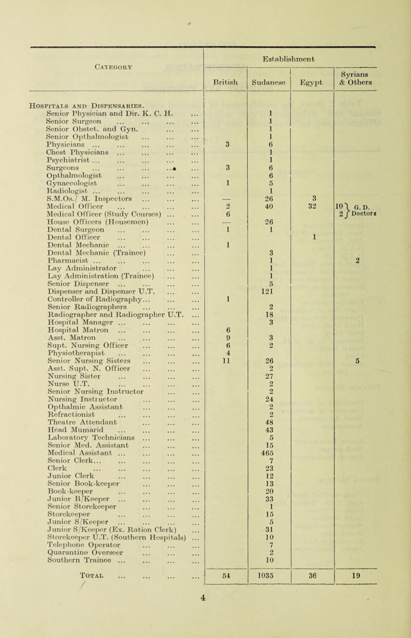 British Sudanese Egypt Syrians & Others Hospitals and Dispensaries. Senior Physician and Dir. K. C. H. 1 Senior Surgeon 1 Senior Obstet. and Gyn. 1 Senior Opthalmologist 1 Physicians ... 3 6 Chest Physicians 1 Psychiatrist ... 1 Surgeons ... ... ... .. a 3 6 Opthalmologist 6 Gynaecologist 1 5 Radiologist ... 1 S.M.Os./ M. Inspectors — 26 3 Medical Officer 2 40 32 10\ G. D. Medical Officer (Study Courses) ... 6 2 J Doctora House Officers (Plousemen) — 26 Dental Surgeon 1 1 Dental Officer 1 Dental Mechanic 1 Dental Mechanic (Trainee) 3 Pharmacist. 1 2 Lay Administrator 1 Lay Administration (Trainee) 1 Senior Dispenser 5 Dispenser and Dispenser U.T. 121 Controller of Radiography... 1 Senior Radiographers 2 Radiographer and Radiographer U.T. 18 Hospital Manager ... 3 Hospital Matron 6 Asst. Matron 9 3 Supt. Nursing Officer 6 2 Physiotherapist 4 Senior Nursing Sisters 11 26 5 Asst. Supt. N. Officer 2 Nursing Sister 27 Nurse U.T. 2 Senior Nursing Instructor 2 Nursing Instructor 24 Opthalmic Assistant 2 Refractionist 2 Theatre Attendant 48 Head Mumarid 43 Laboratory Technicians ... 5 Senior Med. Assistant 15 Medical Assistant ... 465 Senior Clerk... 7 Clerk 23 Junior Clerk 12 Senior Book-keeper 13 Book-keeper 20 Junior B/Keeper 33 Senior Storekeeper 1 Storekeeper 15 Junior S/Keeper 5 Junior S/Iveeper (Ex. Ration Clerk) 31 Storekeeper U.T. (Southern Hospitals) ... 10 Telephone Operator 7 Quarantine Overseer 2 Southern Trainee ... 10 Total . / 54 1035 36 19