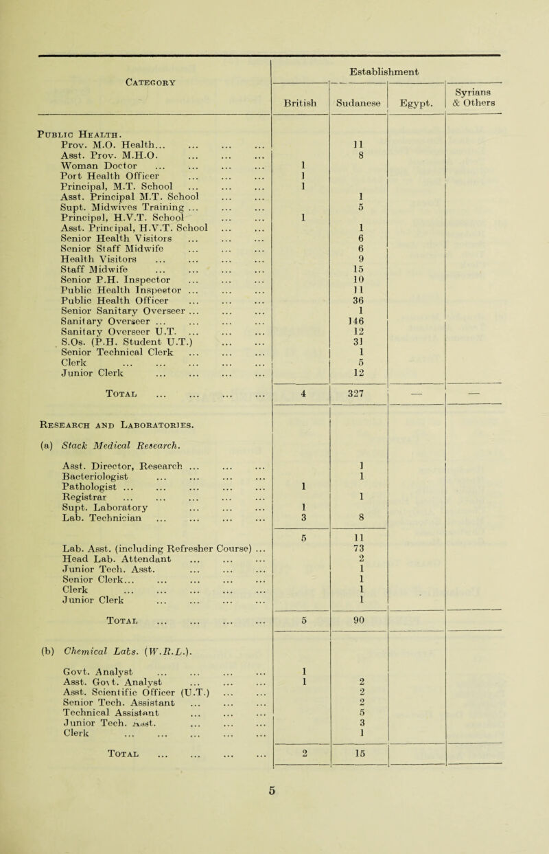 British Sudanese Egypt. Syrians & Others Public Health. Prov. M.O. Health... 11 Asst. Prov. M.H.O. 8 Woman Doctor 1 Port Health Officer 1 Principal, M.T. School 1 Asst. Principal M.T. School 1 Supt. Midwives Training ... 5 Principal, H.V.T. School 1 Asst. Principal, H.V.T. School 1 Senior Health Visitors 6 Senior Staff Midwife 6 Health Visitors 9 Staff Midwife 15 Senior P.H. Inspector 10 Public Health Inspector ... 11 Public Health Officer 36 Senior Sanitary Overseer ... 1 Sanitary Overseer ... 146 Sanitary Overseer U.T. 12 S.Os. (P.H. Student U.T.) . 31 Senior Technical Clerk 1 Clerk . 5 Junior Clerk 12 Total 4 327 — — Research and Laboratories. (a) Stack Medical Research. Asst. Director, Research ... 1 Bacteriologist 1 Pathologist ... 1 Registrar 1 Supt. Laboratory 1 Lab. Technician 3 8 5 11 Lab. Asst, (including Refresher Course) ... 73 Head Lab. Attendant 2 Junior Tech. Asst. 1 Senior Clerk... 1 Clerk 1 Junior Clerk 1 Total 5 90 (b) Chemical Labs. (W.R.L.). Govt. Analyst 1 Asst. Go\t. Analyst 1 2 Asst. Scientific Officer (U.T.) 2 Senior Tech. Assistant 2 Technical Assistant 5 Junior Tech. Adst. 3 Clerk 1 Total . 2 15