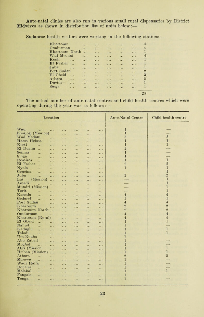 Ante-natal clinics are also run in various small rural dispensaries by District Midwives as shown in distribution list of units below :— Sudanese health visitors were working in the following stations :— Khartoum ... ... ... ... ... 4 Omdurman ... ... ... ... ... 4 Khartoum North ... ... ... ... ... 1 Wad Medani ... ... ... ... ... 4 Kosti ... ... ... ... ... ... 1 El Fasher ... ... ... ... ... ... 1 Juba ... ... ... ... ... ... 1 Port Sudan ... ... ... ... ... 2 El Obeid ... ... ... ... ... ... 3 Atbara ... ... ... ... ... ... 2 Dueim ... ... ... ... ... ... 1 Singa . . 1 25 The actual number of ante-natal centres and child health centres wrhich were operating during the year was as follows :— Location Ante-Natal Centre Child health centre Wau 1 Kwajok (Mission) 1 — Wad Medani 3 3 Hassa Hoissa 1 1 Kosti 1 1 El Dueim ... 2 — Sennar 1 — Singa 1 — Roseires 1 1 El Fasher ... 2 2 Nyala 1 1 Geneina -- 1 Juba 2 2 Lui (Mission) ... — 1 Amadi ,, -- 1 Mundri (Mission) — 1 Torit — 1 Kassala 4 4 Gedaref 1 1 Port Sudan 4 4 Khartoum 2 2 Khartoum North ... 2 2 Omdurman 4 4 Khartoum (Rural) 4 4 El Obeid ... 1 1 Nahud 1 — Kadugli 1 1 Talodi 1 1 Um-Ruaba 1 — Abu Zabad ... 1 — Moglad 1 — Abri (Mission 1 1 Heiban (Mission) ... 1 1 Atbara 2 2 Merowe 1 — Wadi Haifa . 1 — Dobeira 1 — Malakal 1 1 Fangak 1 — Tonga 1 