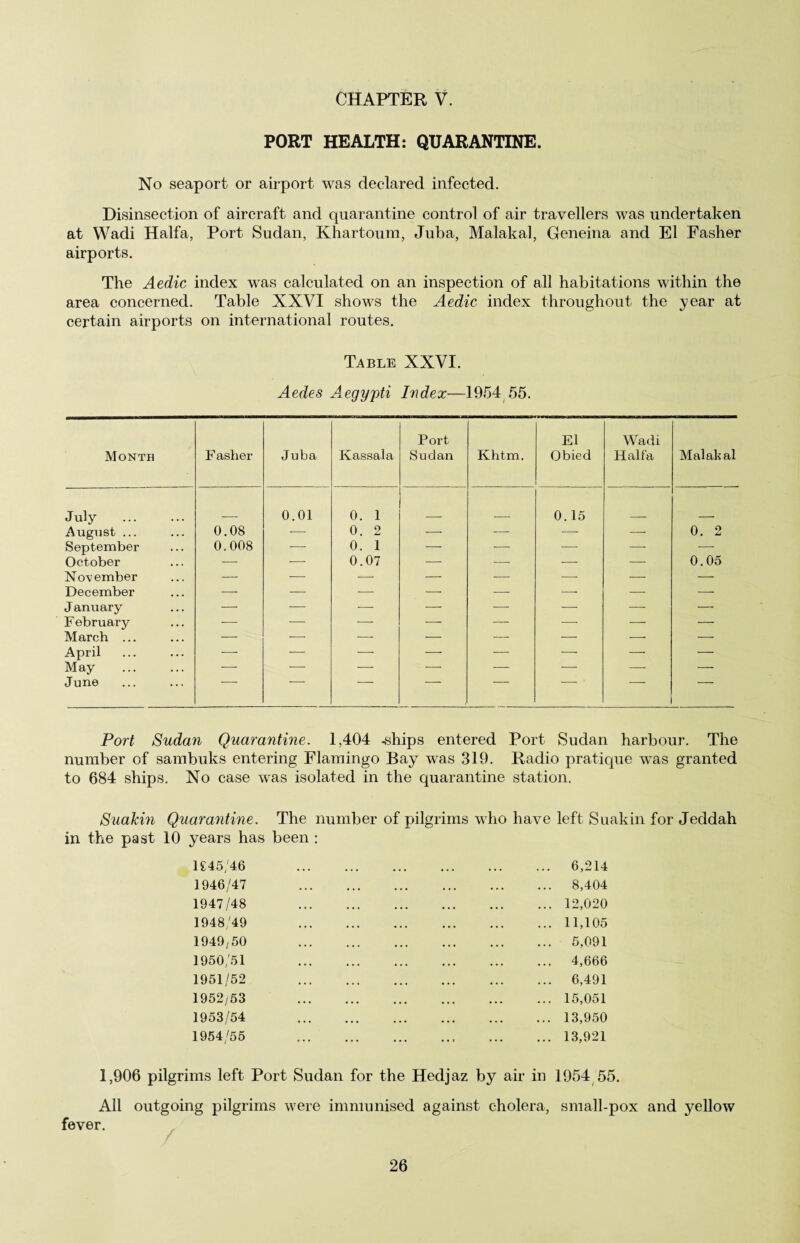 PORT HEALTH: QUARANTINE. No seaport or airport was declared infected. Disinsection of aircraft and quarantine control of air travellers was undertaken at Wadi Haifa, Port Sudan, Khartoum, Juba, Malakal, Cfeneina and El Fasher airports. The Aedic index was calculated on an inspection of all habitations within the area concerned. Table XXVI shows the Aedic index throughout the year at certain airports on international routes. Table XXVI. Aedes Aegypti Index—1954 55. Month Fasher Juba Kassala Port Sudan Khtm. El Obied Wadi Haifa Malakal July . 0.01 0. 1 0.15 August ... 0.08 -—- 0. 2 —• — —■ — 0. 2 September 0.008 — 0. 1 — —• -—- — — October — — 0.07 — —■ ■— — 0.05 November — — — — — — —— — December — — -—- — ■—• —- — — J anuary — — — — — — —• — February — — — — — — — March ... — — — — — — ■—• — April — —- —- — — — — — May -—- — — — — — — — June Port Sudan Quarantine. 1,404 -ships entered Port Sudan harbour. The number of sambuks entering Flamingo Bay was 319. Radio pratique was granted to 684 ships. No case was isolated in the quarantine station. Suakin Quarantine. The number of pilgrims who have left Suakin for Jeddah in the past 10 years has been : 1S45/46 1946/47 1947/48 1948/49 1949/50 1950/51 1951/52 1952/53 1953/54 1954/55 ... 6,214 ... 8,404 ... 12,020 ... 11,105 ... 5,091 ... 4,666 ... 6,491 ... 15,051 ... 13,950 ... 13,921 1,906 pilgrims left Port Sudan for the Hedjaz by air in 1954 55. All outgoing pilgrims were immunised against cholera, small-pox and yellow fever.