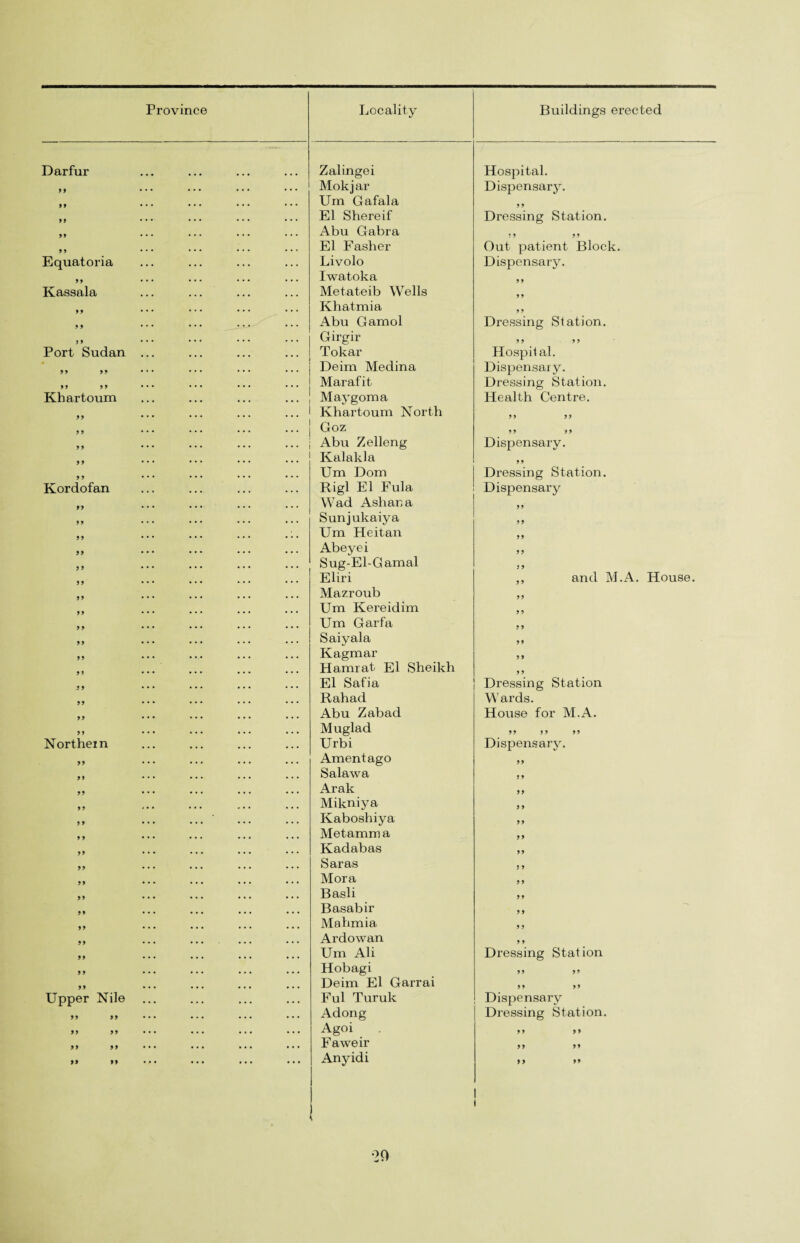 Province Darfur Equatoria 99 Kassala 5 9 Port Sudan 9 9 9 9 9 9 9 9 Khartoum 99 9 9 Kordofan 99 9 9 99 99 .9 9 99 99 Northern 99 99 99 99 99 99 99 99 Upper Nile 99 99 99 99 99 99 99 99 Locality Buildings erected Zalingei Mokj ar Um Gafala El Shereif Abu Gabra El Fasher Livolo Iwatoka Metateib Wells Hospital. Dispensary. 9 9 Dressing Station. ! 9 99 Out patient Block. Dispensary. 99 Khatmia Abu Gamol Girgir Tokar Deim Medina Marafit Maygoma Khartoum North Goz Abu Zelleng Kalakla Um Dom Rigl El Fula Wad Ashana Sunjukaiya Um Heitan Abeyei Sug-El-Gamal Eliri Mazroub Um Kereidim Um Garfa Saiyala Kagmar Hamrat El Sheikh El Safia Rahacl Abu Zabad Muglad Urbi Ament ago Salawa Arak Mikniya Kaboshiya Metamma Kadabas Saras Mora Basli Basabir Mahmia Ardowan Um Ali Hobagi Deim El Garrai Ful Turuk Adong Agoi Faweir Any id i 9 9 Dressing Station. 9 9 9 9 Hospital. Dispensary. Dressing Station. Health Centre. 99 99 9 9 9 9 Dispensary. 9 9 Dressing Station. Dispensary 99 99 99 9 9 ,, and M.A. House. 99 99 99 99 9 9 Dressing Station W ards. House for M.A. 99 99 99 Dispensary. 99 9 9 99 9 9 99 99 99 9 9 9 9 99 9 9 9 9 Dressing Station 9 9 9 9 99 9 9 Dispensary Dressing Station. 9 9 9 9 99 99 9 9 99 I