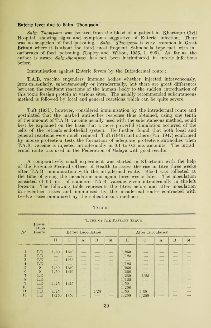 Enteric fever due to Salm. Thompson. Salm Thompson was isolated from the blood of a patient in Khartoum Civil Hospital showing signs and symptoms suggestive of Enteric infection. There was no suspicion of food poisoning. Salm. Thompson is very common in Great Britain where it is about the third most frequent Salmonella type met with in outbreaks of food poisoning (Topley and Wilson, 1955, 1, 895). As far as the author is aware Salm-thompson has not been incriminated in enteric infections before. Immunisation against Enteric fevers by the Intradermal route : T.A.B. vaccine engenders immune bodies whether injected intraveneously, intra-muscularly, subcutaneously or intradermally, but there are great differences between the resultant reactions of the human body to the sudden introduction of this toxic foreign protein at various sites. The usually recommended subcutaneous method is followed by local and general reactions which can be quite severe. Tuft (1931), however, considered immunisation by the intradermal route and postulated that the marked antibodies response thus obtained, using one tenth of the amount of T.A.B. vaccine usually used with the subcutaneous method, could best be explained on the basis that a more powerful stimulation occurred of the cells of the reticulo-endothelial system. He further found that both local and general reactions were much reduced. Tuft (1940) and others (Pai, 1947) confirmed by mouse protection tests the formation of adequate protective antibodies when T.A.B. vaccine is injected intradermally in 0.1 to 0.2 me. amounts. The intrad¬ ermal route was used in the Federation of Malaya with good results. A comparatively small experiment was started in Khartoum with the help of the Province Medical Officer of Health to assess the rise in titre three weeks after T.A.B. immunisation with the intradermal route. Blood was collected at the time of giving the inoculation and again three weeks later. The inoculation consisted of 0.1 ml. of standard T.A.B. vaccine given intradermally in the left forearm. The following table represents the titres before and after inoculation in seventeen cases and immunised by the intradermal routes contrasted with twelve cases immunised by the subcutaneous method : Table. Inocu- 1 pi fi rm Titre of the Patient Serum No. Route Before Inoculation After Inoc mlation H O A B M H O A B M 1 I.D 1/50 1/50 1/250 2 I.D — — — — — 1/125 — — — — 3 I.D — 1/25 — — — -- — — — — 4 I.D — — -- — — 1/125 — — — — 5 S 1/50 1/50 — — — 1/250 — — — — 6 S 1/50 1/29 — — — 1/250 — — — — 7 I.D — — — — — 1/250 1/25 — — — 8 I.D — — — — — 1/125 — — — — 9 I.D 1/25 1/25 — — — 1/50 — — — — 10 I.D — — — — — 1/250 — — — — 11 I.D 1/25 -- — 1/25 — 1/50 1/50 — — — 12 I.D 1/250 1/50 — — — 1/250 1/250 — — —-